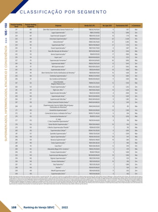 Posição Ranking
Geral
Posição Ranking
Segmento
Empresa Venda 2021 (1P) No Lojas 2021 Funcionários 2021 e-Commerce
217 105 (Bem Mais Supermercados) Gomes Paixão & Cia. ² R$639.274.679,00 11 1.617 Não
222 106 Lagoa Supermercado ² R$612.231.817,00 16 1.668 Sim
224 107 Supermercado Iquegami ² R$601.451.232,00 16 1.710 Não
225 108 Unicompra Supermercados ² R$597.467.253,00 20 2.538 Sim
228 109 Intercontinental ² R$582.356.314,00 22 2.285 Não
229 110 Supermercado Pires ² R$578.790.096,00 27 1.725 Sim
230 111 Enxuto Supermercados ² R$577.230.770,00 6 1.407 Sim
231 112 Novo Mix Atacado de Alimentos ² R$574.058.364,00 20 1.545 Não
232 113 Verona Supermercados ² R$567.537.121,00 17 1.900 Não
235 114 Super Luna ² R$560.000.000,00 15 2.123 Sim
237 115 Supermercado Formenton ² R$541.043.004,00 26 1.600 Não
240 116 Supermercado Baklizi ² R$536.278.073,00 13 1.643 Sim
241 117 M.N Supermercados ² R$530.929.226,00 27 1.655 Não
242 118 Supermercados Archer ² R$525.841.919,00 10 1.008 Não
251 119 (Bom Vizinho) Bom Vizinho Distribuidora de Alimentos ² R$506.180.674,00 16 1.628 Sim
255 120 Centerbox Supermercados ² R$480.372.079,00 14 1.820 Sim
256 121 Avo Comércio de Alimentos ² R$480.000.000,00 11 1.400 Não
257 122
(Casa Alvorada)
Maglioni Ribeiro & Cia ²
R$466.313.235,00 15 1.430 Não
260 123 Paraná Supermercados ² R$455.263.230,00 9 1.253 Sim
261 124 Righi Com. Alim. ² R$437.520.230,00 13 1.225 Não
262 125 Supermercado Bernardão ² R$432.102.457,00 8 1.000 Sim
263 126 Supermercado Veran ² R$423.550.000,00 13 1.420 Sim
264 127 Supermercado Delta Max ² R$422.683.626,00 9 1.262 Sim
267 128 Cofesa Comercial Ferreira Santos ² R$403.624.960,00 8 1.041 Sim
268 129
(Supermercados Casa do Sabão) Atlas de Iguaçu
Distribuidora de Alimentos)²
R$402.845.551,00 19 851 Não
271 130 Amarelinha Supermercados ² R$393.532.000,00 12 1.300 Sim
272 131 Comercial de Secos e molhados Dal Pozzo ² R$390.775.345,00 6 554 Não
274 132 Comercial de Alimentos Ita ² R$387.122.291,00 10 1.030 Não
277 133
(C. Vale)
C. Vale Cooperativa Agroindustrial ²
R$378.294.140,00 9 795 Não
278 134 Osmar Nicolini Supermercados ² R$367.365.948,00 10 1.153 Sim
279 135 J. Martins Supermercados Planalto ² R$366.823.137,00 7 762 Não
280 136 Supermercados Cotripal ² R$366.750.283,00 6 1.005 Não
281 137 Quartetto Supermercados ² R$365.763.413,00 11 1.039 Não
283 138 Agricer Supermercados ² R$358.205.103,00 16 1.147 Não
285 139 Bonanza Supermercado ² R$356.163.788,00 19 1.061 Sim
287 140 Farias Supermercados ² R$351.928.362,00 7 850 Não
288 141 Casa Rena ² R$351.558.383,00 12 1.140 Sim
289 142 (Atacadista Mega) V.R.A. Comércio ² R$350.376.130,00 5 670 Não
290 143 Fonseca Supermercados ² R$348.177.165,00 9 1.028 Sim
293 144 Supermercado Moranguinho ² R$338.800.000,00 10 1.400 Não
295 145 Bigmais Supermercados ² R$327.200.574,00 5 1.133 Sim
296 146 Serrano Distribuidora ² R$321.169.920,00 10 595 Sim
297 147 Dias Pastorinho ² R$321.128.205,00 7 1.089 Sim
298 148 Treichel ² R$318.076.000,00 1 500 Sim
299 149 Althoff Supermercados ² R$314.824.807,00 11 1.153 Sim
300 150 Supermercados Gricki ² R$313.150.000,00 9 832 Sim
SUPERMERCADOS,
HIPERMERCADOS,
ATACAREJO
E
CONVENIÊNCIA
>>>
105
-
150
1)Dadosdeclaratóriosfornecidospelasempresas,formalmenterecebidosearquivadospelaSBVC;OBS:e-mailsqueasempresasnosenviaram.2)Dadospublicadosporentidadessetoriaisrepresentativas;OBS:RankingABRAS,RankingAS.3)Balançoscontábeispublicadospelasempresas;OBS:Quandopublicadoapenasa
ReceitaLíquida,adotamoso%decrescimentorelativoaReceitaBrutadoanoanterior,utilizando-ocomoreferênciaparaobteranobase.4)Publicaçõesemveículosdenotóriareputação;OBS:Reportagens.5)EstimativasfeitaspelaequipetécnicadaSBVC,empregandocomocritériosavendamédiaporlojaderedesdesegmento
eperfilsimilaresouofaturamentoporlojadivulgadopelasempresasempublicaçõessetoriais,multiplicadospelonúmerodelojasdarede;Parae-Commerceéconsideradoocrescimentocomparadoaoanoanterior. Câmbioeuro(Média2021)R$6,379;Câmbiodólar(Média2021)R$5,397.Paraempresasvarejistasdigitaisforam
atualizadaspelocrescimentodoe-CommerceEbit/Nielsen21x20de27%.Vendas(1P):Representamtodoovalortransacionadopelaempresadiretaouindiretamente,envolvendovendaslojasfísicaspróprias+selloutdelojasfranqueadas+selloutdevendadireta+e-Commerce1P.MarketplaceIn:operaçãoemplataformade
marketplaceproprietária.MarketplaceOut:operaçãoemplataformademarketplacedeterceiros(incluindosuperappseappsdeentregaex:Rappi,Ifood,UberEats).GMVDigital:Representamovalorglobaltransacionadonosdiversoscanaisdigitais,envolvendoasvendasdaempresaedossellersdomarketplace(e-Commerce
1p+vendadesellersnomarketplaceIn3p).Cálculodereceitalíquidaparabruta:usamosovalordareceitabrutaeomesmocoeficientedeanosanterioresparachegarnovalorreferentea2021.VendaLojaFísica(sellout):Representamavendadelojasfísicaspróprias,selloutdelojasfranqueadaseselloutdevendadireta.Para
supermercadosfoiconsideradaaVendareportada.ParaempresasquereportaramoGMVDigital,foidescontadodaVendaTotal.FaturamentoporlojaconsideraaVendadeLojaFísica(sellout).
C L A S S I F I C A Ç Ã O P O R S E G M E N T O
108 Ranking do Varejo SBVC 2022
 