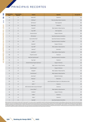 Posição Ranking
Geral
Posição Ranking
Segmento
Empresa Segmento No Lojas 2021
146 19 (Bob's) BFFC ¹ Foodservice 980
214 20 Chilli Beans ⁴ Óticas, Jóias, Bijoux, Bolsas e Acessórios 966
94 21 iGUi Piscinas ⁴ Outros Segmentos 960
46 22 Burger King ⁴ Foodservice 945
50 23 Arezzo&Co ¹ Moda, Calçados e Artigos Esportivos 944
92 24 Grupo CRM ⁴ Outros Segmentos 900
41 25 Farmácia São João ¹ Drogaria e Perfumaria 894
6 26 GPA Alimentar ¹ Super, Hiper, Atacarejo e Conveniência 809
1 27 Grupo Carrefour Brasil ¹ Super, Hiper, Atacarejo e Conveniência 750
34 28 Dia% ³ Super, Hiper, Atacarejo e Conveniência 737
9 29 Natura&Co ⁴ Drogaria e Perfumaria 736
189 30 Grupo AMC ⁵ Moda, Calçados e Artigos Esportivos 693
163 31 Todeschini ⁵ Eletromóveis 648
12 32 Lojas Renner ¹ Moda, Calçados e Artigos Esportivos 636
286 33 Chiquinho Sorvetes ¹ Foodservice 624
22 34 Rede Smart Supermercados ² Super, Hiper, Atacarejo e Conveniência 600
128 35 Grupo Trigo ¹ Foodservice 588
67 36 (Clamed Farmácias) Drogaria Catarinense ⁴ Drogaria e Perfumaria 537
144 37 Lupo ¹ Moda, Calçados e Artigos Esportivos 525
57 38 Panvel Farmácias ³ Drogaria e Perfumaria 517
187 39 Alpargatas ⁵ Moda, Calçados e Artigos Esportivos 490
42 40 Pernambucanas ³ Moda, Calçados e Artigos Esportivos 467
83 41 Quero Quero ¹ Material de Construção 465
124 42 Eletrozema ¹ Eletromóveis 464
252 43 Uni.co ¹ Lojas de Departamento, Artigos do Lar e Mercadorias em Geral 447
125 44 Habib´s ⁵ Foodservice 430
131 45 (IMC) International Meal Company Alimentação ⁵ Foodservice 419
212 46 Carmen Steffens ⁵ Moda, Calçados e Artigos Esportivos 419
80 47 Extrafarma ¹ Drogaria e Perfumaria 400
218 48 Giraffas ⁴ Foodservice 400
221 49 Halipar ⁵ Foodservice 400
8 50 Grupo Big ³ Super, Hiper, Atacarejo e Conveniência 388
P R I N C I PA I S R E C O R T E S
114 Ranking do Varejo SBVC 2022
AS
MAIORES
EMPRESAS
EM
NÚMERO
DE
LOJAS
>>>
19
-
50
1)Dadosdeclaratóriosfornecidospelasempresas,formalmenterecebidosearquivadospelaSBVC;OBS:e-mailsqueasempresasnosenviaram.2)Dadospublicadosporentidadessetoriaisrepresentativas;OBS:RankingABRAS,RankingAS.3)Balançoscontábeispublicadospelasempresas;OBS:Quandopublicadoapenasa
ReceitaLíquida,adotamoso%decrescimentorelativoaReceitaBrutadoanoanterior,utilizando-ocomoreferênciaparaobteranobase.4)Publicaçõesemveículosdenotóriareputação;OBS:Reportagens.5)EstimativasfeitaspelaequipetécnicadaSBVC,empregandocomocritériosavendamédiaporlojaderedesdesegmento
eperfilsimilaresouofaturamentoporlojadivulgadopelasempresasempublicaçõessetoriais,multiplicadospelonúmerodelojasdarede;Parae-Commerceéconsideradoocrescimentocomparadoaoanoanterior. Câmbioeuro(Média2021)R$6,379;Câmbiodólar(Média2021)R$5,397.Paraempresasvarejistasdigitaisforam
atualizadaspelocrescimentodoe-CommerceEbit/Nielsen21x20de27%.Vendas(1P):Representamtodoovalortransacionadopelaempresadiretaouindiretamente,envolvendovendaslojasfísicaspróprias+selloutdelojasfranqueadas+selloutdevendadireta+e-Commerce1P.MarketplaceIn:operaçãoemplataformade
marketplaceproprietária.MarketplaceOut:operaçãoemplataformademarketplacedeterceiros(incluindosuperappseappsdeentregaex:Rappi,Ifood,UberEats).GMVDigital:Representamovalorglobaltransacionadonosdiversoscanaisdigitais,envolvendoasvendasdaempresaedossellersdomarketplace(e-Commerce
1p+vendadesellersnomarketplaceIn3p).Cálculodereceitalíquidaparabruta:usamosovalordareceitabrutaeomesmocoeficientedeanosanterioresparachegarnovalorreferentea2021.VendaLojaFísica(sellout):Representamavendadelojasfísicaspróprias,selloutdelojasfranqueadaseselloutdevendadireta.Para
supermercadosfoiconsideradaaVendareportada.ParaempresasquereportaramoGMVDigital,foidescontadodaVendaTotal.FaturamentoporlojaconsideraaVendadeLojaFísica(sellout).
 