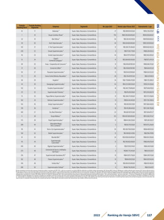 117
2022 Ranking do Varejo SBVC
Posição
Ranking Geral
Posição Ranking
Segmento
Empresa Segmento No Lojas 2021 Venda Lojas Físicas 2021 Faturamento / Loja
61 17 Atakarejo ² Super, Hiper, Atacarejo e Conveniência 27 R$2.989.614.935,00 R$110.726.479,07
1 18 Grupo Carrefour Brasil ¹ Super, Hiper, Atacarejo e Conveniência 750 R$81.200.000.000,00 R$108.266.666,67
32 19 Mart Minas ² Super, Hiper, Atacarejo e Conveniência 50 R$5.351.432.911,00 R$107.028.658,22
39 20 Koch Hipermercado ² Super, Hiper, Atacarejo e Conveniência 44 R$4.524.850.000,00 R$102.837.500,00
135 21 D´Avó Supermercados ¹ Super, Hiper, Atacarejo e Conveniência 12 R$1.206.751.384,00 R$100.562.615,33
230 22 Enxuto Supermercados ² Super, Hiper, Atacarejo e Conveniência 6 R$577.230.770,00 R$96.205.128,33
45 23 Sonda Supermercados ² Super, Hiper, Atacarejo e Conveniência 44 R$4.077.175.978,00 R$92.663.090,41
51 24
(Spani)
Comercial Zaragoza ²
Super, Hiper, Atacarejo e Conveniência 41 R$3.569.955.050,00 R$87.072.074,39
69 25 Coop - Cooperativa de Consumo ² Super, Hiper, Atacarejo e Conveniência 31 R$2.655.667.812,00 R$85.666.703,61
72 26 Comercial Zaffari ² Super, Hiper, Atacarejo e Conveniência 29 R$2.459.907.927,00 R$84.824.411,28
151 27 Passarela Supermercados ² Super, Hiper, Atacarejo e Conveniência 12 R$1.014.637.590,00 R$84.553.132,50
73 28 Cema Central Mineira Atacadista ² Super, Hiper, Atacarejo e Conveniência 28 R$2.315.017.072,00 R$82.679.181,14
58 29 Angeloni ¹ Super, Hiper, Atacarejo e Conveniência 34 R$2.778.660.479,00 R$81.725.308,21
44 30 Savegnago Supermercados ¹ Super, Hiper, Atacarejo e Conveniência 54 R$4.223.569.535,00 R$78.214.250,65
132 31 Covabra Supermercados ² Super, Hiper, Atacarejo e Conveniência 16 R$1.240.778.856,00 R$77.548.678,50
211 32 Supermercado Porecatu ² Super, Hiper, Atacarejo e Conveniência 9 R$678.200.128,00 R$75.355.569,78
75 33 Pague Menos Supermercados ² Super, Hiper, Atacarejo e Conveniência 31 R$2.268.371.000,00 R$73.173.258,06
164 34 Delmoro Supermercados ² Super, Hiper, Atacarejo e Conveniência 13 R$932.442.401,00 R$71.726.338,54
153 35 Araújo Supermercados ² Super, Hiper, Atacarejo e Conveniência 14 R$1.001.930.137,00 R$71.566.438,36
139 36 Verdemar ² Super, Hiper, Atacarejo e Conveniência 16 R$1.141.580.641,00 R$71.348.790,06
100 37 Cia. Beal Alimentos ² Super, Hiper, Atacarejo e Conveniência 22 R$1.562.107.223,00 R$71.004.873,77
11 38 Grupo Mateus ³ Super, Hiper, Atacarejo e Conveniência 212 R$14.921.000.000,00 R$70.382.075,47
173 39 Royal Supermercados ² Super, Hiper, Atacarejo e Conveniência 12 R$844.336.226,00 R$70.361.352,17
289 40
(Atacadista Mega)
V.R.A. Comércio ²
Super, Hiper, Atacarejo e Conveniência 5 R$350.376.130,00 R$70.075.226,00
119 41 Torre e Cia Supermercados ² Super, Hiper, Atacarejo e Conveniência 20 R$1.369.790.630,00 R$68.489.531,50
109 42 Bistek Supermercados ² Super, Hiper, Atacarejo e Conveniência 21 R$1.418.692.547,00 R$67.556.787,95
81 43 Mundial Mix ² Super, Hiper, Atacarejo e Conveniência 30 R$2.008.536.000,00 R$66.951.200,00
115 44
Supermercado
Cavicchiolli ²
Super, Hiper, Atacarejo e Conveniência 21 R$1.395.682.648,00 R$66.461.078,48
295 45 Bigmais Supermercados ² Super, Hiper, Atacarejo e Conveniência 5 R$327.200.574,00 R$65.440.114,80
272 46
Comercial de Secos e molhados
Dal Pozzo ²
Super, Hiper, Atacarejo e Conveniência 6 R$390.775.345,00 R$65.129.224,17
216 47 Supermercado Guanabara RS ² Super, Hiper, Atacarejo e Conveniência 10 R$643.973.736,00 R$64.397.373,60
162 48 Chama Supermercados ² Super, Hiper, Atacarejo e Conveniência 15 R$964.010.151,00 R$64.267.343,40
149 49 Irmãos Boa ² Super, Hiper, Atacarejo e Conveniência 16 R$1.026.425.000,00 R$64.151.562,50
280 50 Supermercados Cotripal ² Super, Hiper, Atacarejo e Conveniência 6 R$366.750.283,00 R$61.125.047,17
AS
MAIORES
EM
FATURAMENTO
POR
LOJA
>>>
17
-
50
1)Dadosdeclaratóriosfornecidospelasempresas,formalmenterecebidosearquivadospelaSBVC;OBS:e-mailsqueasempresasnosenviaram.2)Dadospublicadosporentidadessetoriaisrepresentativas;OBS:RankingABRAS,RankingAS.3)Balançoscontábeispublicadospelasempresas;OBS:Quandopublicadoapenasa
ReceitaLíquida,adotamoso%decrescimentorelativoaReceitaBrutadoanoanterior,utilizando-ocomoreferênciaparaobteranobase.4)Publicaçõesemveículosdenotóriareputação;OBS:Reportagens.5)EstimativasfeitaspelaequipetécnicadaSBVC,empregandocomocritériosavendamédiaporlojaderedesdesegmento
eperfilsimilaresouofaturamentoporlojadivulgadopelasempresasempublicaçõessetoriais,multiplicadospelonúmerodelojasdarede;Parae-Commerceéconsideradoocrescimentocomparadoaoanoanterior. Câmbioeuro(Média2021)R$6,379;Câmbiodólar(Média2021)R$5,397.Paraempresasvarejistasdigitaisforam
atualizadaspelocrescimentodoe-CommerceEbit/Nielsen21x20de27%.Vendas(1P):Representamtodoovalortransacionadopelaempresadiretaouindiretamente,envolvendovendaslojasfísicaspróprias+selloutdelojasfranqueadas+selloutdevendadireta+e-Commerce1P.MarketplaceIn:operaçãoemplataformade
marketplaceproprietária.MarketplaceOut:operaçãoemplataformademarketplacedeterceiros(incluindosuperappseappsdeentregaex:Rappi,Ifood,UberEats).GMVDigital:Representamovalorglobaltransacionadonosdiversoscanaisdigitais,envolvendoasvendasdaempresaedossellersdomarketplace(e-Commerce
1p+vendadesellersnomarketplaceIn3p).Cálculodereceitalíquidaparabruta:usamosovalordareceitabrutaeomesmocoeficientedeanosanterioresparachegarnovalorreferentea2021.VendaLojaFísica(sellout):Representamavendadelojasfísicaspróprias,selloutdelojasfranqueadaseselloutdevendadireta.Para
supermercadosfoiconsideradaaVendareportada.ParaempresasquereportaramoGMVDigital,foidescontadodaVendaTotal.FaturamentoporlojaconsideraaVendadeLojaFísica(sellout).
 