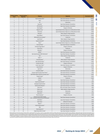 119
2022 Ranking do Varejo SBVC
Posição Ranking
Geral
Posição Ranking
Segmento
Empresa Segmento Funcionários 2021
1 1 Grupo Carrefour Brasil ¹ Super, Hiper, Atacarejo e Conveniência 100.482
2 2 Assaí ¹ Super, Hiper, Atacarejo e Conveniência 60.000
4 3 Via ¹ Eletromóveis 51.722
8 4 Grupo Big ³ Super, Hiper, Atacarejo e Conveniência 51.000
6 5 GPA Alimentar ¹ Super, Hiper, Atacarejo e Conveniência 50.968
7 6 Raia Drogasil ¹ Drogaria e Perfumaria 49.450
3 7 Magazine Luiza ¹ Lojas de Departamento, Artigos do Lar e Mercadorias em Geral 44.800
5 8 Americanas ¹ Lojas de Departamento, Artigos do Lar e Mercadorias em Geral 44.481
21 9 Riachuelo ³ Moda, Calçados e Artigos Esportivos 35.325
11 10 Grupo Mateus ³ Super, Hiper, Atacarejo e Conveniência 35.000
31 11 (McDonald's) Arcos Dorados ³ Foodservice 34.490
12 12 Lojas Renner ¹ Moda, Calçados e Artigos Esportivos 25.474
15 13 Supermercados BH ² Super, Hiper, Atacarejo e Conveniência 25.134
13 14 Havan ³ Lojas de Departamento, Artigos do Lar e Mercadorias em Geral 22.000
18 15 Cencosud Brasil ¹ Super, Hiper, Atacarejo e Conveniência 20.044
20 16 Farmácias Pague Menos ³ Drogaria e Perfumaria 18.988
63 17 Cacau Show ¹ Foodservice 18.642
9 18 Natura&Co ⁴ Drogaria e Perfumaria 18.000
16 19 Muffato ² Super, Hiper, Atacarejo e Conveniência 17.945
23 20 (Epa Supermercados) DMA Distribuidora ² Super, Hiper, Atacarejo e Conveniência 17.440
24 21 C&A ¹ Moda, Calçados e Artigos Esportivos 17.403
125 22 Habib´s ⁵ Foodservice 17.200
42 23 Pernambucanas ³ Moda, Calçados e Artigos Esportivos 16.000
47 24 Líder Supermercados ² Super, Hiper, Atacarejo e Conveniência 15.500
41 25 Farmácia São João ¹ Drogaria e Perfumaria 14.779
38 26 Condor Super Center ⁵ Super, Hiper, Atacarejo e Conveniência 14.000
10 27 Grupo Boticário ¹ Drogaria e Perfumaria 12.279
28 28 Lojas Cem ⁴ Eletromóveis 12.130
27 29 Companhia Zaffari ² Super, Hiper, Atacarejo e Conveniência 11.899
17 30 (Comper Supermercados) Grupo Pereira ² Super, Hiper, Atacarejo e Conveniência 11.250
91 31 (AM PM Mini Market) AM/PM Comestíveis Ltda. ² Super, Hiper, Atacarejo e Conveniência 10.047
60 32 Drogaria Araújo ⁴ Drogaria e Perfumaria 10.000
218 33 Giraffas ⁴ Foodservice 10.000
58 34 Angeloni ¹ Super, Hiper, Atacarejo e Conveniência 9.971
40 35 Supermercado Mundial ⁵ Super, Hiper, Atacarejo e Conveniência 9.905
44 36 Savegnago Supermercados ¹ Super, Hiper, Atacarejo e Conveniência 9.820
53 37 Supermercado Bahamas ² Super, Hiper, Atacarejo e Conveniência 9.029
143 38 Óticas Diniz ⁵ Óticas, Jóias, Bijoux, Bolsas e Acessórios 9.000
66 39 Marisa Lojas ³ Moda, Calçados e Artigos Esportivos 8.931
25 40 Móveis Gazin¹ Eletromóveis 8.927
146 41 (Bob's) BFFC ¹ Foodservice 8.750
57 42 Panvel Farmácias ³ Drogaria e Perfumaria 8.646
54 43
(Supermercado Cidade Canção)
C.S.D. - Companhia Sulamericana de Distribuição ²
Super, Hiper, Atacarejo e Conveniência 8.469
32 44 Mart Minas ² Super, Hiper, Atacarejo e Conveniência 8.425
83 45 Quero Quero ¹ Material de Construção 8.040
62 46 Nagumo ⁵ Super, Hiper, Atacarejo e Conveniência 8.000
45 47 Sonda Supermercados ² Super, Hiper, Atacarejo e Conveniência 7.960
140 48 VEM ¹ Super, Hiper, Atacarejo e Conveniência 7.626
30 49 Tenda Atacado SA ¹ Super, Hiper, Atacarejo e Conveniência 7.562
56 50 (Super Nosso) Multi Formato ² Super, Hiper, Atacarejo e Conveniência 7.416
OS
MAIORES
EMPREGADORES
DO
VAREJO
BRASILEIRO
>>>
01
-
50
1)Dadosdeclaratóriosfornecidospelasempresas,formalmenterecebidosearquivadospelaSBVC;OBS:e-mailsqueasempresasnosenviaram.2)Dadospublicadosporentidadessetoriaisrepresentativas;OBS:RankingABRAS,RankingAS.3)Balançoscontábeispublicadospelasempresas;OBS:Quandopublicadoapenasa
ReceitaLíquida,adotamoso%decrescimentorelativoaReceitaBrutadoanoanterior,utilizando-ocomoreferênciaparaobteranobase.4)Publicaçõesemveículosdenotóriareputação;OBS:Reportagens.5)EstimativasfeitaspelaequipetécnicadaSBVC,empregandocomocritériosavendamédiaporlojaderedesdesegmento
eperfilsimilaresouofaturamentoporlojadivulgadopelasempresasempublicaçõessetoriais,multiplicadospelonúmerodelojasdarede;Parae-Commerceéconsideradoocrescimentocomparadoaoanoanterior. Câmbioeuro(Média2021)R$6,379;Câmbiodólar(Média2021)R$5,397.Paraempresasvarejistasdigitaisforam
atualizadaspelocrescimentodoe-CommerceEbit/Nielsen21x20de27%.Vendas(1P):Representamtodoovalortransacionadopelaempresadiretaouindiretamente,envolvendovendaslojasfísicaspróprias+selloutdelojasfranqueadas+selloutdevendadireta+e-Commerce1P.MarketplaceIn:operaçãoemplataformade
marketplaceproprietária.MarketplaceOut:operaçãoemplataformademarketplacedeterceiros(incluindosuperappseappsdeentregaex:Rappi,Ifood,UberEats).GMVDigital:Representamovalorglobaltransacionadonosdiversoscanaisdigitais,envolvendoasvendasdaempresaedossellersdomarketplace(e-Commerce
1p+vendadesellersnomarketplaceIn3p).Cálculodereceitalíquidaparabruta:usamosovalordareceitabrutaeomesmocoeficientedeanosanterioresparachegarnovalorreferentea2021.VendaLojaFísica(sellout):Representamavendadelojasfísicaspróprias,selloutdelojasfranqueadaseselloutdevendadireta.Para
supermercadosfoiconsideradaaVendareportada.ParaempresasquereportaramoGMVDigital,foidescontadodaVendaTotal.FaturamentoporlojaconsideraaVendadeLojaFísica(sellout).
 