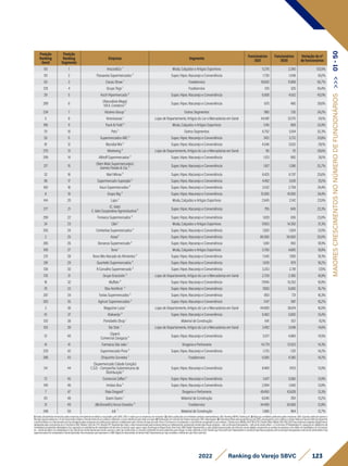 123
2022 Ranking do Varejo SBVC
Posição
Ranking
Geral
Posição
Ranking
Segmento
Empresa Segmento
Funcionários
2021
Funcionários
2020
Variação do nº
de funcionários
50 1 Arezzo&Co ¹ Moda, Calçados e Artigos Esportivos 5.276 2.260 133,5%
151 2 Passarela Supermercados ² Super, Hiper, Atacarejo e Conveniência 1.730 1.048 65,1%
63 3 Cacau Show ¹ Foodservice 18.642 11.898 56,7%
128 4 Grupo Trigo ¹ Foodservice 510 326 56,4%
39 5 Koch Hipermercado ² Super, Hiper, Atacarejo e Conveniência 6.508 4.552 43,0%
289 6
(Atacadista Mega)
V.R.A. Comércio ²
Super, Hiper, Atacarejo e Conveniência 670 480 39,6%
234 7 Víssimo Group ¹ Outros Segmentos 980 730 34,2%
5 8 Americanas ¹ Lojas de Departamento, Artigos do Lar e Mercadorias em Geral 44.481 33.170 34,1%
186 9 Track & Field ³ Moda, Calçados e Artigos Esportivos 1.145 858 33,4%
70 10 Petz ¹ Outros Segmentos 6.752 5.104 32,3%
55 11 Supermercados ABC ² Super, Hiper, Atacarejo e Conveniência 7.412 5.712 29,8%
81 12 Mundial Mix ² Super, Hiper, Atacarejo e Conveniência 4.546 3.520 29,1%
270 13 Westwing ³ Lojas de Departamento, Artigos do Lar e Mercadorias em Geral 90 70 28,6%
299 14 Althoff Supermercados ² Super, Hiper, Atacarejo e Conveniência 1.153 900 28,1%
217 15
(Bem Mais Supermercados)
Gomes Paixão & Cia. ²
Super, Hiper, Atacarejo e Conveniência 1.617 1.286 25,7%
32 16 Mart Minas ² Super, Hiper, Atacarejo e Conveniência 8.425 6.707 25,6%
96 17 Supermercado Superpão ² Super, Hiper, Atacarejo e Conveniência 4.492 3.591 25,1%
160 18 Asun Supermercados ² Super, Hiper, Atacarejo e Conveniência 3.432 2.758 24,4%
8 19 Grupo Big ³ Super, Hiper, Atacarejo e Conveniência 51.000 41.000 24,4%
144 20 Lupo ¹ Moda, Calçados e Artigos Esportivos 2.645 2.142 23,5%
277 21
(C. Vale)
C. Vale Cooperativa Agroindustrial ²
Super, Hiper, Atacarejo e Conveniência 795 645 23,3%
290 22 Fonseca Supermercados ² Super, Hiper, Atacarejo e Conveniência 1.028 836 23,0%
24 23 C&A ¹ Moda, Calçados e Artigos Esportivos 17.403 14.350 21,3%
255 24 Centerbox Supermercados ² Super, Hiper, Atacarejo e Conveniência 1.820 1.504 21,0%
2 25 Assaí ¹ Super, Hiper, Atacarejo e Conveniência 60.000 50.000 20,0%
285 26 Bonanza Supermercado ² Super, Hiper, Atacarejo e Conveniência 1.061 892 18,9%
108 27 Torra ¹ Moda, Calçados e Artigos Esportivos 5.700 4.800 18,8%
231 28 Novo Mix Atacado de Alimentos ² Super, Hiper, Atacarejo e Conveniência 1.545 1306 18,3%
281 29 Quartetto Supermercados ² Super, Hiper, Atacarejo e Conveniência 1.039 879 18,2%
138 30 R Carvalho Supermercado ² Super, Hiper, Atacarejo e Conveniência 3.253 2.781 17,0%
178 31 Grupo Grazziotin ³ Lojas de Departamento, Artigos do Lar e Mercadorias em Geral 2.759 2.360 16,9%
16 32 Muffato ² Super, Hiper, Atacarejo e Conveniência 17.945 15.352 16,9%
76 33 Oba Hortifruti ³ Super, Hiper, Atacarejo e Conveniência 7.000 6.000 16,7%
287 34 Farias Supermercados ² Super, Hiper, Atacarejo e Conveniência 850 731 16,3%
283 35 Agricer Supermercados ² Super, Hiper, Atacarejo e Conveniência 1.147 987 16,2%
3 36 Magazine Luiza ¹ Lojas de Departamento, Artigos do Lar e Mercadorias em Geral 44.800 38.614 16,0%
61 37 Atakarejo ² Super, Hiper, Atacarejo e Conveniência 6.462 5.600 15,4%
120 38 Portobello Shop ¹ Material de Construção 641 557 15,1%
103 39 Tok Stok ¹ Lojas de Departamento, Artigos do Lar e Mercadorias em Geral 3.492 3.048 14,6%
51 40
(Spani)
Comercial Zaragoza ²
Super, Hiper, Atacarejo e Conveniência 5.571 4.866 14,5%
41 41 Farmácia São João ¹ Drogaria e Perfumaria 14.779 12.933 14,3%
229 42 Supermercado Pires ² Super, Hiper, Atacarejo e Conveniência 1.725 1.511 14,2%
286 43 Chiquinho Sorvetes ¹ Foodservice 5.000 4.380 14,2%
54 44
(Supermercado Cidade Canção)
C.S.D. - Companhia Sulamericana de
Distribuição ²
Super, Hiper, Atacarejo e Conveniência 8.469 7.433 13,9%
72 45 Comercial Zaffari ² Super, Hiper, Atacarejo e Conveniência 3.417 3.000 13,9%
149 46 Irmãos Boa ² Super, Hiper, Atacarejo e Conveniência 2.094 1.840 13,8%
7 47 Raia Drogasil ¹ Drogaria e Perfumaria 49.450 43.628 13,3%
83 48 Quero Quero ¹ Material de Construção 8.040 7.101 13,2%
31 49 (McDonald's) Arcos Dorados ³ Foodservice 34.490 30.568 12,8%
248 50 Joli ¹ Material de Construção 1.086 964 12,7%
MAIORES
CRESCIMENTOS
NO
NÚMERO
DE
FUNCIONÁRIOS
>>>
01
-
50
1)Dadosdeclaratóriosfornecidospelasempresas,formalmenterecebidosearquivadospelaSBVC;OBS:e-mailsqueasempresasnosenviaram.2)Dadospublicadosporentidadessetoriaisrepresentativas;OBS:RankingABRAS,RankingAS.3)Balançoscontábeispublicadospelasempresas;OBS:Quandopublicadoapenasa
ReceitaLíquida,adotamoso%decrescimentorelativoaReceitaBrutadoanoanterior,utilizando-ocomoreferênciaparaobteranobase.4)Publicaçõesemveículosdenotóriareputação;OBS:Reportagens.5)EstimativasfeitaspelaequipetécnicadaSBVC,empregandocomocritériosavendamédiaporlojaderedesdesegmento
eperfilsimilaresouofaturamentoporlojadivulgadopelasempresasempublicaçõessetoriais,multiplicadospelonúmerodelojasdarede;Parae-Commerceéconsideradoocrescimentocomparadoaoanoanterior. Câmbioeuro(Média2021)R$6,379;Câmbiodólar(Média2021)R$5,397.Paraempresasvarejistasdigitaisforam
atualizadaspelocrescimentodoe-CommerceEbit/Nielsen21x20de27%.Vendas(1P):Representamtodoovalortransacionadopelaempresadiretaouindiretamente,envolvendovendaslojasfísicaspróprias+selloutdelojasfranqueadas+selloutdevendadireta+e-Commerce1P.MarketplaceIn:operaçãoemplataformade
marketplaceproprietária.MarketplaceOut:operaçãoemplataformademarketplacedeterceiros(incluindosuperappseappsdeentregaex:Rappi,Ifood,UberEats).GMVDigital:Representamovalorglobaltransacionadonosdiversoscanaisdigitais,envolvendoasvendasdaempresaedossellersdomarketplace(e-Commerce
1p+vendadesellersnomarketplaceIn3p).Cálculodereceitalíquidaparabruta:usamosovalordareceitabrutaeomesmocoeficientedeanosanterioresparachegarnovalorreferentea2021.VendaLojaFísica(sellout):Representamavendadelojasfísicaspróprias,selloutdelojasfranqueadaseselloutdevendadireta.Para
supermercadosfoiconsideradaaVendareportada.ParaempresasquereportaramoGMVDigital,foidescontadodaVendaTotal.FaturamentoporlojaconsideraaVendadeLojaFísica(sellout).
 