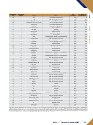 125
2022 Ranking do Varejo SBVC
Posição Ranking
Geral
Posição Ranking
Segmento
Empresa Segmento
% de
Funcionárias
% de mulheres nos
cargos de liderança
144 1 Lupo ¹ Moda, Calçados e Artigos Esportivos 94,5% N.D.
2 2 Assaí ¹ Super, Hiper, Atacarejo e Conveniência 48,0% 26,0%
63 3 Cacau Show ¹ Foodservice 82,4% 3,2%
206 4 (Lojas Pompéia e Gang) Grupo Lins Ferrão ¹ Moda, Calçados e Artigos Esportivos 78,0% 66,0%
42 5 Pernambucanas ³ Moda, Calçados e Artigos Esportivos 76,0% N.D.
66 6 Marisa Lojas ³ Moda, Calçados e Artigos Esportivos 76,0% 22,0%
41 7 Farmácia São João ¹ Drogaria e Perfumaria 73,8% 73,4%
130 8 Lojas Lebes ¹ Eletromóveis 73,0% 16,7%
57 9 Panvel Farmácias ³ Drogaria e Perfumaria 72,0% 68,0%
24 10 C&A ¹ Moda, Calçados e Artigos Esportivos 69,0% 63,0%
90 11 RiHappy/PBKids ¹ Outros Segmentos 68,2% 47,1%
13 12 Havan ³ Lojas de Departamento, Artigos do Lar e Mercadorias em Geral 68,0% 63,5%
135 13 D´Avó Supermercados ¹ Super, Hiper, Atacarejo e Conveniência 66,2% 66,4%
252 14 Uni.co ¹ Lojas de Departamento, Artigos do Lar e Mercadorias em Geral 66,0% 63,0%
12 15 Lojas Renner ¹ Moda, Calçados e Artigos Esportivos 64,9% 61,9%
7 16 Raia Drogasil ¹ Drogaria e Perfumaria 63,8% 42,1%
170 17 Calcenter (Studio Z) ¹ Moda, Calçados e Artigos Esportivos 61,2% 50,1%
226 18 Berlanda ¹ Eletromóveis 60,0% 20,0%
20 19 Farmácias Pague Menos ³ Drogaria e Perfumaria 59,0% 36,0%
10 20 Grupo Boticário ¹ Drogaria e Perfumaria 57,0% 57,0%
107 21 Casa & Vídeo ¹ Lojas de Departamento, Artigos do Lar e Mercadorias em Geral 54,5% 54,9%
124 22 Eletrozema ¹ Eletromóveis 54,0% 26,0%
5 23 Americanas ¹ Lojas de Departamento, Artigos do Lar e Mercadorias em Geral 53,6% 53,2%
6 24 GPA Alimentar ¹ Super, Hiper, Atacarejo e Conveniência 53,0% 37,0%
165 25 Lojas Le Biscuit ¹ Lojas de Departamento, Artigos do Lar e Mercadorias em Geral 52,0% 47,0%
77 26 Lojas Colombo ¹ Eletromóveis 51,5% 2,9%
101 27 Supermercados Irmãos Lopes ¹ Super, Hiper, Atacarejo e Conveniência 51,3% 28,5%
83 28 Quero Quero ¹ Material de Construção 50,0% N.D.
209 29 Hirota Food Supermercados ¹ Super, Hiper, Atacarejo e Conveniência 50,0% 4,0%
234 30 Víssimo Group ¹ Outros Segmentos 50,0% 45,0%
112 31 Farmácias Associadas ¹ Drogaria e Perfumaria 80,0% 60,0%
120 32 Portobello Shop ¹ Material de Construção 63,0% 66,0%
3 33 Magazine Luiza ¹ Lojas de Departamento, Artigos do Lar e Mercadorias em Geral 49,8% N.D.
18 34 Cencosud Brasil ¹ Super, Hiper, Atacarejo e Conveniência 49,7% 45,0%
1 35 Grupo Carrefour Brasil ¹ Super, Hiper, Atacarejo e Conveniência 49,6% 38,3%
44 36 Savegnago Supermercados ¹ Super, Hiper, Atacarejo e Conveniência 48,0% 31,0%
140 37 VEM ¹ Super, Hiper, Atacarejo e Conveniência 40,0% 30,0%
58 38 Angeloni ¹ Super, Hiper, Atacarejo e Conveniência 48,0% 44,0%
146 39 (Bob's) BFFC ¹ Foodservice 48,0% 50,0%
177 40 Leveros ¹ Eletromóveis 47,3% 39,0%
89 41 C&C ¹ Material de Construção 47,0% 43,0%
4 42 Via ¹ Eletromóveis 46,5% 34,0%
161 43 Novo Mundo ¹ Eletromóveis 46,0% 44,0%
103 44 Tok Stok ¹ Lojas de Departamento, Artigos do Lar e Mercadorias em Geral 44,3% 53,1%
245 45 Grupo Ramiro Campelo (Lojas Guaibim) ¹ Eletromóveis 44,0% 33,7%
30 46 Tenda Atacado SA ¹ Super, Hiper, Atacarejo e Conveniência 42,7% 21,2%
74 47 (Telhanorte) Saint - Gobain ¹ Material de Construção 41,0% 36,0%
128 48 Grupo Trigo ¹ Foodservice 40,5% 6,5%
190 49 Andorinha Supermercado ¹ Super, Hiper, Atacarejo e Conveniência 40,0% 30,0%
248 50 Joli ¹ Material de Construção 35,0% 54,0%
253 51 Magazine Liliani¹ Eletromóveis 40,0% 17,0%
25 52 Móveis Gazin¹ Eletromóveis 39,5% 2,2%
MULHERES
NO
VAREJO
>>>
01
-
52
1)Dadosdeclaratóriosfornecidospelasempresas,formalmenterecebidosearquivadospelaSBVC;OBS:e-mailsqueasempresasnosenviaram.2)Dadospublicadosporentidadessetoriaisrepresentativas;OBS:RankingABRAS,RankingAS.3)Balançoscontábeispublicadospelasempresas;OBS:Quandopublicadoapenasa
ReceitaLíquida,adotamoso%decrescimentorelativoaReceitaBrutadoanoanterior,utilizando-ocomoreferênciaparaobteranobase.4)Publicaçõesemveículosdenotóriareputação;OBS:Reportagens.5)EstimativasfeitaspelaequipetécnicadaSBVC,empregandocomocritériosavendamédiaporlojaderedesdesegmento
eperfilsimilaresouofaturamentoporlojadivulgadopelasempresasempublicaçõessetoriais,multiplicadospelonúmerodelojasdarede;Parae-Commerceéconsideradoocrescimentocomparadoaoanoanterior. Câmbioeuro(Média2021)R$6,379;Câmbiodólar(Média2021)R$5,397.Paraempresasvarejistasdigitaisforam
atualizadaspelocrescimentodoe-CommerceEbit/Nielsen21x20de27%.Vendas(1P):Representamtodoovalortransacionadopelaempresadiretaouindiretamente,envolvendovendaslojasfísicaspróprias+selloutdelojasfranqueadas+selloutdevendadireta+e-Commerce1P.MarketplaceIn:operaçãoemplataformade
marketplaceproprietária.MarketplaceOut:operaçãoemplataformademarketplacedeterceiros(incluindosuperappseappsdeentregaex:Rappi,Ifood,UberEats).GMVDigital:Representamovalorglobaltransacionadonosdiversoscanaisdigitais,envolvendoasvendasdaempresaedossellersdomarketplace(e-Commerce
1p+vendadesellersnomarketplaceIn3p).Cálculodereceitalíquidaparabruta:usamosovalordareceitabrutaeomesmocoeficientedeanosanterioresparachegarnovalorreferentea2021.VendaLojaFísica(sellout):Representamavendadelojasfísicaspróprias,selloutdelojasfranqueadaseselloutdevendadireta.Para
supermercadosfoiconsideradaaVendareportada.ParaempresasquereportaramoGMVDigital,foidescontadodaVendaTotal.FaturamentoporlojaconsideraaVendadeLojaFísica(sellout).
 