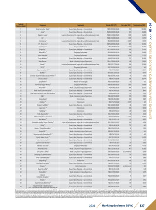 127
2022 Ranking do Varejo SBVC
Posição
Ranking Geral
Empresa Segmento Venda 2021 (1P) No Lojas 2021 Funcionários 2021
1 Grupo Carrefour Brasil ¹ Super, Hiper, Atacarejo e Conveniência R$81.200.000.000,00 750 100.482
2 Assaí ¹ Super, Hiper, Atacarejo e Conveniência R$45.600.000.000,00 212 60.000
3 Magazine Luiza ¹ Lojas de Departamento, Artigos do Lar e Mercadorias em Geral R$42.544.842.000,00 1.481 44.800
4 Via ¹ Eletromóveis R$38.230.000.000,00 1.091 51.722
5 Americanas ¹ Lojas de Departamento, Artigos do Lar e Mercadorias em Geral R$32.187.000.000,00 2.379 44.481
6 GPA Alimentar ¹ Super, Hiper, Atacarejo e Conveniência R$29.028.000.000,00 809 50.968
7 Raia Drogasil ¹ Drogaria e Perfumaria R$24.217.387.661,00 2.490 49.450
8 Grupo Big ³ Super, Hiper, Atacarejo e Conveniência R$23.166.000.000,00 388 51.000
9 Natura&Co ⁴ Drogaria e Perfumaria R$19.188.000.000,00 736 18.000
10 Grupo Boticário ¹ Drogaria e Perfumaria R$18.100.000.000,00 3.878 12.279
11 Grupo Mateus ³ Super, Hiper, Atacarejo e Conveniência R$14.921.000.000,00 212 35.000
12 Lojas Renner ¹ Moda, Calçados e Artigos Esportivos R$14.278.300.000,00 636 25.474
13 Havan ³ Lojas de Departamento, Artigos do Lar e Mercadorias em Geral R$12.579.777.000,00 168 22.000
14 DPSP ³ Drogaria e Perfumaria R$11.700.000.000,00 1.392 N.D.
15 Supermercados BH ² Super, Hiper, Atacarejo e Conveniência R$11.111.738.093,00 243 25.134
16 Muffato ² Super, Hiper, Atacarejo e Conveniência R$10.589.320.150,00 80 17.945
17 (Comper Supermercados) Grupo Pereira ² Super, Hiper, Atacarejo e Conveniência R$9.702.545.200,00 75 11.250
18 Cencosud Brasil ¹ Super, Hiper, Atacarejo e Conveniência R$9.141.179.359,46 346 20.044
19 Leroy Merlin ⁴ Material de Construção R$8.100.000.000,00 42 N.D.
20 Farmácias Pague Menos ³ Drogaria e Perfumaria R$8.062.900.000,00 1.165 18.988
21 Riachuelo ³ Moda, Calçados e Artigos Esportivos R$7.187.862.000,00 364 35.325
22 Rede Smart Supermercados ² Super, Hiper, Atacarejo e Conveniência R$7.156.890.051,15 600 4.401
23 (Epa Supermercados) DMA Distribuidora ² Super, Hiper, Atacarejo e Conveniência R$6.666.409.191,00 181 17.440
24 C&A ¹ Moda, Calçados e Artigos Esportivos R$6.448.725.000,00 319 17.403
25 Móveis Gazin¹ Eletromóveis R$6.399.265.358,10 300 8.927
26 Ortobom ⁵ Eletromóveis R$6.371.874.079,32 2.078 N.D.
27 Companhia Zaffari ² Super, Hiper, Atacarejo e Conveniência R$6.320.000.000,00 38 11.899
28 Lojas Cem ⁴ Eletromóveis R$6.000.000.000,00 295 12.130
29 Fast Shop ⁵ Eletromóveis R$5.687.114.561,33 88 4.000
30 Tenda Atacado SA ¹ Super, Hiper, Atacarejo e Conveniência R$5.474.343.000,00 40 7.562
31 (McDonald's) Arcos Dorados ³ Foodservice R$5.412.009.057,00 2.585 34.490
32 Mart Minas ² Super, Hiper, Atacarejo e Conveniência R$5.351.432.911,00 50 8.425
33 (Armazém Paraíba) Grupo Claudino ⁵ Lojas de Departamento, Artigos do Lar e Mercadorias em Geral R$5.299.553.058,57 265 6.095
34 Dia% ³ Super, Hiper, Atacarejo e Conveniência R$5.116.461.941,00 737 N.D.
35 Grupo JC (Costa Atacadão) ² Super, Hiper, Atacarejo e Conveniência R$5.032.637.036,00 10 1.200
36 Grupo SBF ³ Moda, Calçados e Artigos Esportivos R$5.005.710.000,00 227 N.D.
37 Supermercados Guanabara RJ ⁵ Super, Hiper, Atacarejo e Conveniência R$4.714.701.611,46 26 N.D.
38 Condor Super Center ⁵ Super, Hiper, Atacarejo e Conveniência R$4.710.939.431,98 56 14.000
39 Koch Hipermercado ² Super, Hiper, Atacarejo e Conveniência R$4.524.850.000,00 44 6.508
40 Supermercado Mundial ⁵ Super, Hiper, Atacarejo e Conveniência R$4.475.151.314,17 20 9.905
41 Farmácia São João ¹ Drogaria e Perfumaria R$4.341.695.281,80 894 14.779
42 Pernambucanas ³ Moda, Calçados e Artigos Esportivos R$4.332.518.000,00 467 16.000
43 GFG LatAm - Dafiti ⁵ Moda, Calçados e Artigos Esportivos R$4.318.000.000,00 e-Commerce 3.000
44 Savegnago Supermercados ¹ Super, Hiper, Atacarejo e Conveniência R$4.286.424.025,00 54 9.820
45 Sonda Supermercados ² Super, Hiper, Atacarejo e Conveniência R$4.077.175.978,00 44 7.960
46 Burger King ⁴ Foodservice R$4.000.000.000,00 945 N.D.
47 Líder Supermercados ² Super, Hiper, Atacarejo e Conveniência R$3.919.799.930,00 26 15.500
48 Amazon ⁵ Outros Segmentos R$3.832.733.000,00 e-Commerce N.D.
49 Grupo Dia a Dia ² Super, Hiper, Atacarejo e Conveniência R$3.761.301.632,00 31 5.112
50 Arezzo&Co ¹ Moda, Calçados e Artigos Esportivos R$3.647.442.000,00 944 5.276
51
(Spani)
Comercial Zaragoza ²
Super, Hiper, Atacarejo e Conveniência R$3.569.955.050,00 41 5.571
52 Roldão ⁵ Super, Hiper, Atacarejo e Conveniência R$3.525.633.248,94 39 4.953
53 Supermercado Bahamas ² Super, Hiper, Atacarejo e Conveniência R$3.472.271.859,00 69 9.029
54
(Supermercado Cidade Canção)
C.S.D. - Companhia Sulamericana de Distribuição ²
Super, Hiper, Atacarejo e Conveniência R$3.368.162.559,00 65 8.469
EMPRESAS
COM
FATURAMENTO
ACIMA
DE
R$
1
BILHÃO
>>>
01
-
54
1)Dadosdeclaratóriosfornecidospelasempresas,formalmenterecebidosearquivadospelaSBVC;OBS:e-mailsqueasempresasnosenviaram.2)Dadospublicadosporentidadessetoriaisrepresentativas;OBS:RankingABRAS,RankingAS.3)Balançoscontábeispublicadospelasempresas;OBS:Quandopublicadoapenasa
ReceitaLíquida,adotamoso%decrescimentorelativoaReceitaBrutadoanoanterior,utilizando-ocomoreferênciaparaobteranobase.4)Publicaçõesemveículosdenotóriareputação;OBS:Reportagens.5)EstimativasfeitaspelaequipetécnicadaSBVC,empregandocomocritériosavendamédiaporlojaderedesdesegmento
eperfilsimilaresouofaturamentoporlojadivulgadopelasempresasempublicaçõessetoriais,multiplicadospelonúmerodelojasdarede;Parae-Commerceéconsideradoocrescimentocomparadoaoanoanterior. Câmbioeuro(Média2021)R$6,379;Câmbiodólar(Média2021)R$5,397.Paraempresasvarejistasdigitaisforam
atualizadaspelocrescimentodoe-CommerceEbit/Nielsen21x20de27%.Vendas(1P):Representamtodoovalortransacionadopelaempresadiretaouindiretamente,envolvendovendaslojasfísicaspróprias+selloutdelojasfranqueadas+selloutdevendadireta+e-Commerce1P.MarketplaceIn:operaçãoemplataformade
marketplaceproprietária.MarketplaceOut:operaçãoemplataformademarketplacedeterceiros(incluindosuperappseappsdeentregaex:Rappi,Ifood,UberEats).GMVDigital:Representamovalorglobaltransacionadonosdiversoscanaisdigitais,envolvendoasvendasdaempresaedossellersdomarketplace(e-Commerce
1p+vendadesellersnomarketplaceIn3p).Cálculodereceitalíquidaparabruta:usamosovalordareceitabrutaeomesmocoeficientedeanosanterioresparachegarnovalorreferentea2021.VendaLojaFísica(sellout):Representamavendadelojasfísicaspróprias,selloutdelojasfranqueadaseselloutdevendadireta.Para
supermercadosfoiconsideradaaVendareportada.ParaempresasquereportaramoGMVDigital,foidescontadodaVendaTotal.FaturamentoporlojaconsideraaVendadeLojaFísica(sellout).
 