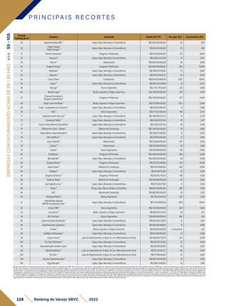 Posição
Ranking Geral
Empresa Segmento Venda 2021 (1P) No Lojas 2021 Funcionários 2021
55 Supermercados ABC ² Super, Hiper, Atacarejo e Conveniência R$3.263.000.000,00 60 7.412
56
(Super Nosso)
Multi Formato ²
Super, Hiper, Atacarejo e Conveniência R$3.214.013.063,00 55 7.416
57 Panvel Farmácias ³ Drogaria e Perfumaria R$3.174.359.000,00 517 8.646
58 Angeloni ¹ Super, Hiper, Atacarejo e Conveniência R$3.086.154.527,24 34 9.971
59 Bemol ⁴ Eletromóveis R$3.000.000.000,00 26 4.000
60 Drogaria Araújo ⁴ Drogaria e Perfumaria R$3.000.000.000,00 300 10.000
61 Atakarejo ² Super, Hiper, Atacarejo e Conveniência R$2.989.614.935,00 27 6.462
62 Nagumo ⁵ Super, Hiper, Atacarejo e Conveniência R$2.944.474.012,24 54 8.000
63 Cacau Show ¹ Foodservice R$2.943.420.895,00 2.827 18.642
64 Giassi ² Super, Hiper, Atacarejo e Conveniência R$2.803.925.287,00 19 6.623
65 Kalunga ⁵ Outros Segmentos R$2.778.774.000,81 222 4.866
66 Marisa Lojas ³ Moda, Calçados e Artigos Esportivos R$2.708.700.000,00 344 8.931
67
(Clamed Farmácias )
Drogaria Catarinense ⁴
Drogaria e Perfumaria R$2.700.000.000,00 537 6.444
68 Grupo Soma de Moda ³ Moda, Calçados e Artigos Esportivos R$2.677.000.000,00 1.023 5.500
69 Coop - Cooperativa de Consumo ² Super, Hiper, Atacarejo e Conveniência R$2.655.667.812,00 31 5.398
70 Petz ¹ Outros Segmentos R$2.471.532.000,00 168 6.752
71 Supermercados Zona Sul ⁵ Super, Hiper, Atacarejo e Conveniência R$2.468.906.583,37 41 5.576
72 Comercial Zaffari ² Super, Hiper, Atacarejo e Conveniência R$2.459.907.927,00 29 3.417
73 Cema Central Mineira Atacadista ² Super, Hiper, Atacarejo e Conveniência R$2.315.017.072,00 28 3.796
74 (Telhanorte) Saint - Gobain ¹ Material de Construção R$2.300.000.000,00 78 3.882
75 Pague Menos Supermercados ² Super, Hiper, Atacarejo e Conveniência R$2.268.371.000,00 31 6.370
76 Oba Hortifruti ³ Super, Hiper, Atacarejo e Conveniência R$2.197.000.000,00 72 7.000
77 Lojas Colombo ¹ Eletromóveis R$2.128.069.000,00 299 4.353
78 Fujioka ⁴ Eletromóveis R$2.100.000.000,00 54 1.800
79 Cobasi ⁴ Outros Segmentos R$2.100.000.000,00 150 6.300
80 Extrafarma ¹ Drogaria e Perfumaria R$2.096.000.000,00 400 6.000
81 Mundial Mix ² Super, Hiper, Atacarejo e Conveniência R$2.008.536.000,00 30 4.546
82 Drogaria Nissei ³ Drogaria e Perfumaria R$1.973.372.000,00 324 6.084
83 Quero Quero ¹ Material de Construção R$1.947.747.000,00 465 8.040
84 Unidasul ² Super, Hiper, Atacarejo e Conveniência R$1.911.387.327,00 42 5.025
85 Drogaria Venâncio ⁵ Drogaria e Perfumaria R$1.901.421.766,59 100 4.300
86 Sodimac Brasil ¹ Material de Construção R$1.900.000.000,00 52 3.400
87 Jad Zogheib e Cia ² Super, Hiper, Atacarejo e Conveniência R$1.875.259.177,00 14 4.154
88 Vivara ³ Óticas, Jóias, Bijoux, Bolsas e Acessórios R$1.842.455.000,00 288 3.300
89 C&C ¹ Material de Construção R$1.800.000.000,00 36 2.150
90 RiHappy/PBKids ¹ Outros Segmentos R$1.756.224.351,10 297 3.344
91
(AM PM Mini Market)
AM/PM Comestíveis Ltda. ²
Super, Hiper, Atacarejo e Conveniência R$1.751.387.928,00 1.841 10.047
92 Grupo CRM ⁴ Outros Segmentos R$1.750.000.000,00 900 4.500
93 Zara Brasil ⁵ Moda, Calçados e Artigos Esportivos R$1.680.008.216,65 49 N.D.
94 iGUi Piscinas ⁴ Outros Segmentos R$1.680.000.000,00 960 N.D.
95 Supermercados Nordestão ² Super, Hiper, Atacarejo e Conveniência R$1.655.756.738,00 12 3.914
96 Supermercado Superpão ² Super, Hiper, Atacarejo e Conveniência R$1.655.500.489,00 41 4.492
97 Privalia ⁵ Moda, Calçados e Artigos Esportivos R$1.651.000.000,00 e-Commerce N.D.
98 RealMar Distribuidora ² Super, Hiper, Atacarejo e Conveniência R$1.644.667.616,00 41 4.988
99 Grupo Herval ⁵ Lojas de Departamento, Artigos do Lar e Mercadorias em Geral R$1.568.636.752,45 222 6.438
100 Cia. Beal Alimentos ² Super, Hiper, Atacarejo e Conveniência R$1.562.107.223,00 22 4.559
101 Supermercados Irmãos Lopes ¹ Super, Hiper, Atacarejo e Conveniência R$1.557.538.687,00 33 3.541
102 Madeira Madeira ⁵ Lojas de Departamento, Artigos do Lar e Mercadorias em Geral R$1.511.397.983,27 136 2.000
103 Tok Stok ¹ Lojas de Departamento, Artigos do Lar e Mercadorias em Geral R$1.477.981.018,00 67 3.492
104 Big Box Supermercados ² Super, Hiper, Atacarejo e Conveniência R$1.468.705.445,00 32 3.593
105 Giga Atacado ² Super, Hiper, Atacarejo e Conveniência R$1.459.121.800,00 10 1.368
P R I N C I PA I S R E C O R T E S
128 Ranking do Varejo SBVC 2022
EMPRESAS
COM
FATURAMENTO
ACIMA
DE
R$
1
BILHÃO
>>>
55
-
105
1)Dadosdeclaratóriosfornecidospelasempresas,formalmenterecebidosearquivadospelaSBVC;OBS:e-mailsqueasempresasnosenviaram.2)Dadospublicadosporentidadessetoriaisrepresentativas;OBS:RankingABRAS,RankingAS.3)Balançoscontábeispublicadospelasempresas;OBS:Quandopublicadoapenasa
ReceitaLíquida,adotamoso%decrescimentorelativoaReceitaBrutadoanoanterior,utilizando-ocomoreferênciaparaobteranobase.4)Publicaçõesemveículosdenotóriareputação;OBS:Reportagens.5)EstimativasfeitaspelaequipetécnicadaSBVC,empregandocomocritériosavendamédiaporlojaderedesdesegmento
eperfilsimilaresouofaturamentoporlojadivulgadopelasempresasempublicaçõessetoriais,multiplicadospelonúmerodelojasdarede;Parae-Commerceéconsideradoocrescimentocomparadoaoanoanterior. Câmbioeuro(Média2021)R$6,379;Câmbiodólar(Média2021)R$5,397.Paraempresasvarejistasdigitaisforam
atualizadaspelocrescimentodoe-CommerceEbit/Nielsen21x20de27%.Vendas(1P):Representamtodoovalortransacionadopelaempresadiretaouindiretamente,envolvendovendaslojasfísicaspróprias+selloutdelojasfranqueadas+selloutdevendadireta+e-Commerce1P.MarketplaceIn:operaçãoemplataformade
marketplaceproprietária.MarketplaceOut:operaçãoemplataformademarketplacedeterceiros(incluindosuperappseappsdeentregaex:Rappi,Ifood,UberEats).GMVDigital:Representamovalorglobaltransacionadonosdiversoscanaisdigitais,envolvendoasvendasdaempresaedossellersdomarketplace(e-Commerce
1p+vendadesellersnomarketplaceIn3p).Cálculodereceitalíquidaparabruta:usamosovalordareceitabrutaeomesmocoeficientedeanosanterioresparachegarnovalorreferentea2021.VendaLojaFísica(sellout):Representamavendadelojasfísicaspróprias,selloutdelojasfranqueadaseselloutdevendadireta.Para
supermercadosfoiconsideradaaVendareportada.ParaempresasquereportaramoGMVDigital,foidescontadodaVendaTotal.FaturamentoporlojaconsideraaVendadeLojaFísica(sellout).
 