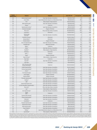 Posição
Ranking Geral
Empresa Segmento Venda 2021 (1P) No Lojas 2021 Funcionários 2021
106 Barbosa Supermercados ² Super, Hiper, Atacarejo e Conveniência R$1.439.515.779,00 32 3.834
107 Casa & Vídeo ¹ Lojas de Departamento, Artigos do Lar e Mercadorias em Geral R$1.438.623.691,17 209 3.700
108 Torra ¹ Moda, Calçados e Artigos Esportivos R$1.423.432.464,00 71 5.700
109 Bistek Supermercados ² Super, Hiper, Atacarejo e Conveniência R$1.418.692.547,00 21 4.000
110 Subway ⁵ Foodservice R$1.415.338.317,25 1.862 N.D.
111 Supermercado Jaú Serve ² Super, Hiper, Atacarejo e Conveniência R$1.404.151.249,00 38 3.866
112 Farmácias Associadas ¹ Drogaria e Perfumaria R$1.400.000.000,00 1.064 6.400
113 Óticas Carol ¹ Óticas, Jóias, Bijoux, Bolsas e Acessórios R$1.399.000.000,00 1.461 N.D.
114 Lojas Becker ⁵ Eletromóveis R$1.396.973.626,71 234 4.000
115
Supermercado
Cavicchiolli ²
Super, Hiper, Atacarejo e Conveniência R$1.395.682.648,00 21 3.163
116 Armarinhos Fernando ⁵ Eletromóveis R$1.380.272.080,53 16 N.D.
117 Mercado Móveis ⁵ Eletromóveis R$1.376.496.497,10 200 2.000
118 Farmácia Indiana ⁵ Drogaria e Perfumaria R$1.375.029.545,06 127 2.400
119 Torre e Cia Supermercados ² Super, Hiper, Atacarejo e Conveniência R$1.369.790.630,00 20 4.655
120 Portobello Shop ¹ Material de Construção R$1.355.183.766,00 138 641
121 Madero ³ Foodservice R$1.326.247.000,00 258 6.974
122 Shibata ⁵ Super, Hiper, Atacarejo e Conveniência R$1.320.451.105,78 28 N.D.
123 Decathlon ⁴ Moda, Calçados e Artigos Esportivos R$1.300.000.000,00 40 2.600
124 Eletrozema ¹ Eletromóveis R$1.300.000.000,00 464 4.152
125 Habib´s ⁵ Foodservice R$1.299.644.832,37 430 17.200
126 Drogal ⁵ Drogaria e Perfumaria R$1.282.010.617,34 240 N.D.
127 Grupo Via Veneto ⁵ Moda, Calçados e Artigos Esportivos R$1.272.296.192,01 250 N.D.
128 Grupo Trigo ¹ Foodservice R$1.271.870.000,00 588 510
129 Grupo Nós ⁵ Super, Hiper, Atacarejo e Conveniência R$1.270.408.421,53 1400 N.D.
130 Lojas Lebes ¹ Eletromóveis R$1.265.188.691,00 244 1.711
131
(IMC) International Meal
Company Alimentação ⁵
Foodservice R$1.264.500.000,00 419 N.D.
132 Covabra Supermercados ² Super, Hiper, Atacarejo e Conveniência R$1.240.778.856,00 16 2.977
133 Formosa Supermercados ² Super, Hiper, Atacarejo e Conveniência R$1.238.141.613,00 4 3.502
134 Unissul ⁵ Super, Hiper, Atacarejo e Conveniência R$1.235.649.275,74 28 2.900
135 D´Avó Supermercados ¹ Super, Hiper, Atacarejo e Conveniência R$1.206.751.384,00 12 2.600
136 Grupo Tapajós ⁴ Drogaria e Perfumaria R$1.200.000.000,00 125 2.750
137 Profarma (D1000) ³ Drogaria e Perfumaria R$1.200.000.000,00 214 6.918
138 R Carvalho Supermercado ² Super, Hiper, Atacarejo e Conveniência R$1.194.839.147,00 29 3.253
139 Verdemar ² Super, Hiper, Atacarejo e Conveniência R$1.141.580.641,00 16 4.834
140 VEM ¹ Super, Hiper, Atacarejo e Conveniência R$1.103.324.315,03 1.206 7.626
141 Supermercado Queiroz Ltda. ² Super, Hiper, Atacarejo e Conveniência R$1.094.691.580,00 26 2.498
142 Luiz Tonin Atacadista e Supermercados ² Super, Hiper, Atacarejo e Conveniência R$1.080.437.208,00 18 1.766
143 Óticas Diniz ⁵ Óticas, Jóias, Bijoux, Bolsas e Acessórios R$1.072.320.000,00 1.117 9.000
144 Lupo ¹ Moda, Calçados e Artigos Esportivos R$1.064.500.608,09 525 2.645
145 Imec Supermercados ² Super, Hiper, Atacarejo e Conveniência R$1.064.321.356,00 26 2.723
146
(Bob's)
BFFC ¹
Foodservice R$1.059.044.316,39 980 8.750
147 Supermercados Alvorada ² Super, Hiper, Atacarejo e Conveniência R$1.050.544.301,00 26 3.404
148 Proença Supermercados ² Super, Hiper, Atacarejo e Conveniência R$1.030.663.484,00 19 2.687
149 Irmãos Boa ² Super, Hiper, Atacarejo e Conveniência R$1.026.425.000,00 16 2.094
150 Coco Bambu ⁴ Foodservice R$1.024.000.000,00 64 N.D.
151 Passarela Supermercados ² Super, Hiper, Atacarejo e Conveniência R$1.014.637.590,00 12 1.730
152 Supermercado Cometa ² Super, Hiper, Atacarejo e Conveniência R$1.003.328.021,00 30 2.600
153 Araújo Supermercados ² Super, Hiper, Atacarejo e Conveniência R$1.001.930.137,00 14 2.552
154 Grupo St Marche ⁴ Super, Hiper, Atacarejo e Conveniência R$1.000.000.000,00 25 N.D.
155 Polishop ⁴ Lojas de Departamento, Artigos do Lar e Mercadorias em Geral R$1.000.000.000,00 247 2.964
156 Lojas Avenida ⁴ Moda, Calçados e Artigos Esportivos R$1.000.000.000,00 130 2.860
129
2022 Ranking do Varejo SBVC
EMPRESAS
COM
FATURAMENTO
ACIMA
DE
R$
1
BILHÃO
>>>
106
-
156
1)Dadosdeclaratóriosfornecidospelasempresas,formalmenterecebidosearquivadospelaSBVC;OBS:e-mailsqueasempresasnosenviaram.2)Dadospublicadosporentidadessetoriaisrepresentativas;OBS:RankingABRAS,RankingAS.3)Balançoscontábeispublicadospelasempresas;OBS:Quandopublicadoapenasa
ReceitaLíquida,adotamoso%decrescimentorelativoaReceitaBrutadoanoanterior,utilizando-ocomoreferênciaparaobteranobase.4)Publicaçõesemveículosdenotóriareputação;OBS:Reportagens.5)EstimativasfeitaspelaequipetécnicadaSBVC,empregandocomocritériosavendamédiaporlojaderedesdesegmento
eperfilsimilaresouofaturamentoporlojadivulgadopelasempresasempublicaçõessetoriais,multiplicadospelonúmerodelojasdarede;Parae-Commerceéconsideradoocrescimentocomparadoaoanoanterior. Câmbioeuro(Média2021)R$6,379;Câmbiodólar(Média2021)R$5,397.Paraempresasvarejistasdigitaisforam
atualizadaspelocrescimentodoe-CommerceEbit/Nielsen21x20de27%.Vendas(1P):Representamtodoovalortransacionadopelaempresadiretaouindiretamente,envolvendovendaslojasfísicaspróprias+selloutdelojasfranqueadas+selloutdevendadireta+e-Commerce1P.MarketplaceIn:operaçãoemplataformade
marketplaceproprietária.MarketplaceOut:operaçãoemplataformademarketplacedeterceiros(incluindosuperappseappsdeentregaex:Rappi,Ifood,UberEats).GMVDigital:Representamovalorglobaltransacionadonosdiversoscanaisdigitais,envolvendoasvendasdaempresaedossellersdomarketplace(e-Commerce
1p+vendadesellersnomarketplaceIn3p).Cálculodereceitalíquidaparabruta:usamosovalordareceitabrutaeomesmocoeficientedeanosanterioresparachegarnovalorreferentea2021.VendaLojaFísica(sellout):Representamavendadelojasfísicaspróprias,selloutdelojasfranqueadaseselloutdevendadireta.Para
supermercadosfoiconsideradaaVendareportada.ParaempresasquereportaramoGMVDigital,foidescontadodaVendaTotal.FaturamentoporlojaconsideraaVendadeLojaFísica(sellout).
 