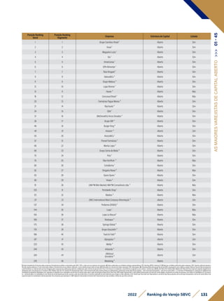 131
2022 Ranking do Varejo SBVC
Posição Ranking
Geral
Posição Ranking
Segmento
Empresa Estrutura de Capital Listada
1 1 Grupo Carrefour Brasil ¹ Aberto Sim
2 2 Assaí ¹ Aberto Sim
3 3 Magazine Luiza ¹ Aberto Sim
4 4 Via ¹ Aberto Sim
5 5 Americanas ¹ Aberto Sim
6 6 GPA Alimentar ¹ Aberto Sim
7 7 Raia Drogasil ¹ Aberto Sim
9 8 Natura&Co ⁴ Aberto Sim
11 9 Grupo Mateus ³ Aberto Sim
12 10 Lojas Renner ¹ Aberto Sim
13 11 Havan ³ Aberto Não
18 12 Cencosud Brasil ¹ Aberto Não
20 13 Farmácias Pague Menos ³ Aberto Sim
21 14 Riachuelo ³ Aberto Sim
24 15 C&A ¹ Aberto Sim
31 16 (McDonald's) Arcos Dorados ³ Aberto Sim
36 17 Grupo SBF ³ Aberto Sim
46 18 Burger King ⁴ Aberto Sim
48 19 Amazon ⁵ Aberto Sim
50 20 Arezzo&Co ¹ Aberto Sim
57 21 Panvel Farmácias ³ Aberto Sim
66 22 Marisa Lojas ³ Aberto Sim
68 23 Grupo Soma de Moda ³ Aberto Sim
70 24 Petz ¹ Aberto Sim
76 25 Oba Hortifruti ³ Aberto Não
80 26 Extrafarma ¹ Aberto Sim
82 27 Drogaria Nissei ³ Aberto Não
83 28 Quero Quero ¹ Aberto Sim
88 29 Vivara ³ Aberto Sim
91 30 (AM PM Mini Market) AM/PM Comestíveis Ltda. ² Aberto Não
120 31 Portobello Shop ¹ Aberto Sim
121 32 Madero ³ Aberto Não
131 33 (IMC) International Meal Company Alimentação ⁵ Aberto Sim
137 34 Profarma (D1000) ³ Aberto Sim
144 35 Lupo ¹ Aberto Não
165 36 Lojas Le Biscuit ¹ Aberto Não
168 37 Restoque ³ Aberto Sim
175 38 Springs Global ³ Aberto Sim
178 39 Grupo Grazziotin ³ Aberto Sim
186 40 Track & Field ³ Aberto Sim
187 41 Alpargatas ⁵ Aberto Sim
223 42 Mobly ³ Aberto Sim
244 43 Inbrands ³ Aberto Sim
265 44
(Melissa)
Grendene ⁵
Aberto Sim
270 45 Westwing ³ Aberto Sim
AS
MAIORES
VAREJISTAS
DE
CAPITAL
ABERTO
>>>
01
-
45
1)Dadosdeclaratóriosfornecidospelasempresas,formalmenterecebidosearquivadospelaSBVC;OBS:e-mailsqueasempresasnosenviaram.2)Dadospublicadosporentidadessetoriaisrepresentativas;OBS:RankingABRAS,RankingAS.3)Balançoscontábeispublicadospelasempresas;OBS:Quandopublicadoapenasa
ReceitaLíquida,adotamoso%decrescimentorelativoaReceitaBrutadoanoanterior,utilizando-ocomoreferênciaparaobteranobase.4)Publicaçõesemveículosdenotóriareputação;OBS:Reportagens.5)EstimativasfeitaspelaequipetécnicadaSBVC,empregandocomocritériosavendamédiaporlojaderedesdesegmento
eperfilsimilaresouofaturamentoporlojadivulgadopelasempresasempublicaçõessetoriais,multiplicadospelonúmerodelojasdarede;Parae-Commerceéconsideradoocrescimentocomparadoaoanoanterior. Câmbioeuro(Média2021)R$6,379;Câmbiodólar(Média2021)R$5,397.Paraempresasvarejistasdigitaisforam
atualizadaspelocrescimentodoe-CommerceEbit/Nielsen21x20de27%.Vendas(1P):Representamtodoovalortransacionadopelaempresadiretaouindiretamente,envolvendovendaslojasfísicaspróprias+selloutdelojasfranqueadas+selloutdevendadireta+e-Commerce1P.MarketplaceIn:operaçãoemplataformade
marketplaceproprietária.MarketplaceOut:operaçãoemplataformademarketplacedeterceiros(incluindosuperappseappsdeentregaex:Rappi,Ifood,UberEats).GMVDigital:Representamovalorglobaltransacionadonosdiversoscanaisdigitais,envolvendoasvendasdaempresaedossellersdomarketplace(e-Commerce
1p+vendadesellersnomarketplaceIn3p).Cálculodereceitalíquidaparabruta:usamosovalordareceitabrutaeomesmocoeficientedeanosanterioresparachegarnovalorreferentea2021.VendaLojaFísica(sellout):Representamavendadelojasfísicaspróprias,selloutdelojasfranqueadaseselloutdevendadireta.Para
supermercadosfoiconsideradaaVendareportada.ParaempresasquereportaramoGMVDigital,foidescontadodaVendaTotal.FaturamentoporlojaconsideraaVendadeLojaFísica(sellout).
 