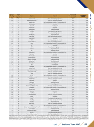 135
2022 Ranking do Varejo SBVC
Posição
Ranking
Geral
Posição
Ranking
Segmento
Empresa Segmento
Possui Conselho
de Administração
Constituído
% mulheres no
Conselho
66 1 Marisa Lojas ³ Moda, Calçados e Artigos Esportivos Sim 50,0%
190 2 Andorinha Supermercado ¹ Super, Hiper, Atacarejo e Conveniência Sim 50,0%
3 3 Magazine Luiza ¹ Lojas de Departamento, Artigos do Lar e Mercadorias em Geral Sim 43,0%
117 4 Mercado Móveis ⁵ Eletromóveis Sim 40,0%
48 5 Amazon ⁵ Outros Segmentos Sim 37,5%
25 6 Móveis Gazin¹ Eletromóveis Sim 33,3%
10 7 Grupo Boticário ¹ Drogaria e Perfumaria Sim 30,0%
50 8 Arezzo&Co ¹ Moda, Calçados e Artigos Esportivos Sim 29,0%
144 9 Lupo ¹ Moda, Calçados e Artigos Esportivos Sim 28,6%
7 10 Raia Drogasil ¹ Drogaria e Perfumaria Sim 27,3%
12 11 Lojas Renner ¹ Moda, Calçados e Artigos Esportivos Sim 25,0%
77 12 Lojas Colombo ¹ Eletromóveis Sim 25,0%
140 13 VEM ¹ Super, Hiper, Atacarejo e Conveniência Sim 25,0%
170 14 Calcenter (Studio Z) ¹ Moda, Calçados e Artigos Esportivos Sim 25,0%
252 15 Uni.co ¹ Lojas de Departamento, Artigos do Lar e Mercadorias em Geral Sim 25,0%
4 16 Via ¹ Eletromóveis Sim 20,0%
24 17 C&A ¹ Moda, Calçados e Artigos Esportivos Sim 20,0%
80 18 Extrafarma ¹ Drogaria e Perfumaria Sim 20,0%
89 19 C&C ¹ Material de Construção Sim 20,0%
165 20 Lojas Le Biscuit ¹ Lojas de Departamento, Artigos do Lar e Mercadorias em Geral Sim 20,0%
130 21 Lojas Lebes ¹ Eletromóveis Sim 16,7%
161 22 Novo Mundo ¹ Eletromóveis Sim 16,7%
57 23 Panvel Farmácias ³ Drogaria e Perfumaria Sim 16,7%
112 24 Farmácias Associadas ¹ Drogaria e Perfumaria Sim 16,0%
86 25 Sodimac Brasil ¹ Material de Construção Sim 15,0%
234 26 Víssimo Group ¹ Outros Segmentos Sim 15,0%
70 27 Petz ¹ Outros Segmentos Sim 14,3%
5 28 Americanas ¹ Lojas de Departamento, Artigos do Lar e Mercadorias em Geral Sim 14,0%
18 29 Cencosud Brasil ¹ Super, Hiper, Atacarejo e Conveniência Sim 14,0%
44 30 Savegnago Supermercados ¹ Super, Hiper, Atacarejo e Conveniência Sim 11,1%
1 31 Grupo Carrefour Brasil ¹ Super, Hiper, Atacarejo e Conveniência Sim 11,0%
2 32 Assaí ¹ Super, Hiper, Atacarejo e Conveniência Sim 11,0%
103 33 Tok Stok ¹ Lojas de Departamento, Artigos do Lar e Mercadorias em Geral Sim 10,0%
209 34 Hirota Food Supermercados ¹ Super, Hiper, Atacarejo e Conveniência Sim 10,0%
6 35 GPA Alimentar ¹ Super, Hiper, Atacarejo e Conveniência Sim 0,0%
63 36 Cacau Show ¹ Foodservice Sim 0,0%
83 37 Quero Quero ¹ Material de Construção Sim 0,0%
90 38 RiHappy/PBKids ¹ Outros Segmentos Sim 0,0%
101 39 Supermercados Irmãos Lopes ¹ Super, Hiper, Atacarejo e Conveniência Sim 0,0%
107 40 Casa & Vídeo ¹ Lojas de Departamento, Artigos do Lar e Mercadorias em Geral Sim 0,0%
120 41 Portobello Shop ¹ Material de Construção Sim 0,0%
124 42 Eletrozema ¹ Eletromóveis Sim 0,0%
128 43 Grupo Trigo ¹ Foodservice Sim 0,0%
135 44 D´Avó Supermercados ¹ Super, Hiper, Atacarejo e Conveniência Sim 0,0%
177 45 Leveros ¹ Eletromóveis Sim 0,0%
282 46 Aramis ⁴ Moda, Calçados e Artigos Esportivos Sim 0,0%
8 47 Grupo Big ³ Super, Hiper, Atacarejo e Conveniência Sim N.D.
9 48 Natura&Co ⁴ Drogaria e Perfumaria Sim N.D.
11 49 Grupo Mateus ³ Super, Hiper, Atacarejo e Conveniência Sim N.D.
13 50 Havan ³ Lojas de Departamento, Artigos do Lar e Mercadorias em Geral Sim N.D.
17 51 (Comper Supermercados) Grupo Pereira ² Super, Hiper, Atacarejo e Conveniência Sim N.D.
19 52 Leroy Merlin ⁴ Material de Construção Sim N.D.
20 53 Farmácias Pague Menos ³ Drogaria e Perfumaria Sim N.D.
21 54 Riachuelo ³ Moda, Calçados e Artigos Esportivos Sim N.D.
22 55 Rede Smart Supermercados ² Super, Hiper, Atacarejo e Conveniência Sim N.D.
GOVERNANÇA:
AS
EMPRESAS
COM
CONSELHO
DE
ADMINISTRAÇÃO
>>>
01
-
55
1)Dadosdeclaratóriosfornecidospelasempresas,formalmenterecebidosearquivadospelaSBVC;OBS:e-mailsqueasempresasnosenviaram.2)Dadospublicadosporentidadessetoriaisrepresentativas;OBS:RankingABRAS,RankingAS.3)Balançoscontábeispublicadospelasempresas;OBS:Quandopublicadoapenasa
ReceitaLíquida,adotamoso%decrescimentorelativoaReceitaBrutadoanoanterior,utilizando-ocomoreferênciaparaobteranobase.4)Publicaçõesemveículosdenotóriareputação;OBS:Reportagens.5)EstimativasfeitaspelaequipetécnicadaSBVC,empregandocomocritériosavendamédiaporlojaderedesdesegmento
eperfilsimilaresouofaturamentoporlojadivulgadopelasempresasempublicaçõessetoriais,multiplicadospelonúmerodelojasdarede;Parae-Commerceéconsideradoocrescimentocomparadoaoanoanterior. Câmbioeuro(Média2021)R$6,379;Câmbiodólar(Média2021)R$5,397.Paraempresasvarejistasdigitaisforam
atualizadaspelocrescimentodoe-CommerceEbit/Nielsen21x20de27%.Vendas(1P):Representamtodoovalortransacionadopelaempresadiretaouindiretamente,envolvendovendaslojasfísicaspróprias+selloutdelojasfranqueadas+selloutdevendadireta+e-Commerce1P.MarketplaceIn:operaçãoemplataformade
marketplaceproprietária.MarketplaceOut:operaçãoemplataformademarketplacedeterceiros(incluindosuperappseappsdeentregaex:Rappi,Ifood,UberEats).GMVDigital:Representamovalorglobaltransacionadonosdiversoscanaisdigitais,envolvendoasvendasdaempresaedossellersdomarketplace(e-Commerce
1p+vendadesellersnomarketplaceIn3p).Cálculodereceitalíquidaparabruta:usamosovalordareceitabrutaeomesmocoeficientedeanosanterioresparachegarnovalorreferentea2021.VendaLojaFísica(sellout):Representamavendadelojasfísicaspróprias,selloutdelojasfranqueadaseselloutdevendadireta.Para
supermercadosfoiconsideradaaVendareportada.ParaempresasquereportaramoGMVDigital,foidescontadodaVendaTotal.FaturamentoporlojaconsideraaVendadeLojaFísica(sellout).
 