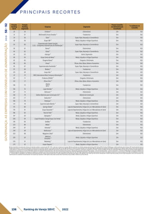 Posição
Ranking
Geral
Posição
Ranking
Segmento
Empresa Segmento
Possui Conselho
de Administração
Constituído
% mulheres no
Conselho
26 56 Ortobom ⁵ Eletromóveis Sim N.D.
31 57 (McDonald's) Arcos Dorados ³ Foodservice Sim N.D.
34 58 Dia% ³ Super, Hiper, Atacarejo e Conveniência Sim N.D.
36 59 Grupo SBF ³ Moda, Calçados e Artigos Esportivos Sim N.D.
54 60
(Supermercado Cidade Canção)
C.S.D. - Companhia Sulamericana de Distribuição ²
Super, Hiper, Atacarejo e Conveniência Sim N.D.
59 61 Bemol ⁴ Eletromóveis Sim N.D.
64 62 Giassi ² Super, Hiper, Atacarejo e Conveniência Sim N.D.
65 63 Kalunga ⁵ Outros Segmentos Sim N.D.
68 64 Grupo Soma de Moda ³ Moda, Calçados e Artigos Esportivos Sim N.D.
82 65 Drogaria Nissei ³ Drogaria e Perfumaria Sim N.D.
88 66 Vivara ³ Óticas, Jóias, Bijoux, Bolsas e Acessórios Sim N.D.
95 67 Supermercados Nordestão ² Super, Hiper, Atacarejo e Conveniência Sim N.D.
121 68 Madero ³ Foodservice Sim N.D.
129 69 Grupo Nós ⁵ Super, Hiper, Atacarejo e Conveniência Sim N.D.
131 70 (IMC) International Meal Company Alimentação ⁵ Foodservice Sim N.D.
137 71 Profarma (D1000) ³ Drogaria e Perfumaria Sim N.D.
143 72 Óticas Diniz ⁵ Óticas, Jóias, Bijoux, Bolsas e Acessórios Sim N.D.
146 73
(Bob's)
BFFC ¹
Foodservice Sim N.D.
156 74 Lojas Avenida ⁴ Moda, Calçados e Artigos Esportivos Sim N.D.
157 75 Eletrosom ⁵ Eletromóveis Sim N.D.
158 76 Todimo Materiais para Construção S/A ⁵ Material de Construção Sim N.D.
163 77 Todeschini ⁵ Eletromóveis Sim N.D.
168 78 Restoque ³ Moda, Calçados e Artigos Esportivos Sim N.D.
172 79 Supermercados Mambo ⁵ Super, Hiper, Atacarejo e Conveniência Sim N.D.
175 80 Springs Global ³ Lojas de Departamento, Artigos do Lar e Mercadorias em Geral Sim N.D.
178 81 Grupo Grazziotin ³ Lojas de Departamento, Artigos do Lar e Mercadorias em Geral Sim N.D.
186 82 Track & Field ³ Moda, Calçados e Artigos Esportivos Sim N.D.
187 83 Alpargatas ⁵ Moda, Calçados e Artigos Esportivos Sim N.D.
206 84 (Lojas Pompéia e Gang) Grupo Lins Ferrão ¹ Moda, Calçados e Artigos Esportivos Sim N.D.
218 85 Giraffas ⁴ Foodservice Sim N.D.
223 86 Mobly ³ Eletromóveis Sim N.D.
244 87 Inbrands ³ Moda, Calçados e Artigos Esportivos Sim N.D.
246 88 Multicoisas ⁵ Lojas de Departamento, Artigos do Lar e Mercadorias em Geral Sim N.D.
253 89 Magazine Liliani¹ Eletromóveis Sim N.D.
265 90
(Melissa)
Grendene ⁵
Moda, Calçados e Artigos Esportivos Sim N.D.
270 91 Westwing ³ Lojas de Departamento, Artigos do Lar e Mercadorias em Geral Sim N.D.
275 92 Grupo Paquetá ⁵ Moda, Calçados e Artigos Esportivos Sim N.D.
P R I N C I PA I S R E C O R T E S
136 Ranking do Varejo SBVC 2022
GOVERNANÇA:
AS
EMPRESAS
COM
CONSELHO
DE
ADMINISTRAÇÃO
>>>
56
-
92
1)Dadosdeclaratóriosfornecidospelasempresas,formalmenterecebidosearquivadospelaSBVC;OBS:e-mailsqueasempresasnosenviaram.2)Dadospublicadosporentidadessetoriaisrepresentativas;OBS:RankingABRAS,RankingAS.3)Balançoscontábeispublicadospelasempresas;OBS:Quandopublicadoapenasa
ReceitaLíquida,adotamoso%decrescimentorelativoaReceitaBrutadoanoanterior,utilizando-ocomoreferênciaparaobteranobase.4)Publicaçõesemveículosdenotóriareputação;OBS:Reportagens.5)EstimativasfeitaspelaequipetécnicadaSBVC,empregandocomocritériosavendamédiaporlojaderedesdesegmento
eperfilsimilaresouofaturamentoporlojadivulgadopelasempresasempublicaçõessetoriais,multiplicadospelonúmerodelojasdarede;Parae-Commerceéconsideradoocrescimentocomparadoaoanoanterior. Câmbioeuro(Média2021)R$6,379;Câmbiodólar(Média2021)R$5,397.Paraempresasvarejistasdigitaisforam
atualizadaspelocrescimentodoe-CommerceEbit/Nielsen21x20de27%.Vendas(1P):Representamtodoovalortransacionadopelaempresadiretaouindiretamente,envolvendovendaslojasfísicaspróprias+selloutdelojasfranqueadas+selloutdevendadireta+e-Commerce1P.MarketplaceIn:operaçãoemplataformade
marketplaceproprietária.MarketplaceOut:operaçãoemplataformademarketplacedeterceiros(incluindosuperappseappsdeentregaex:Rappi,Ifood,UberEats).GMVDigital:Representamovalorglobaltransacionadonosdiversoscanaisdigitais,envolvendoasvendasdaempresaedossellersdomarketplace(e-Commerce
1p+vendadesellersnomarketplaceIn3p).Cálculodereceitalíquidaparabruta:usamosovalordareceitabrutaeomesmocoeficientedeanosanterioresparachegarnovalorreferentea2021.VendaLojaFísica(sellout):Representamavendadelojasfísicaspróprias,selloutdelojasfranqueadaseselloutdevendadireta.Para
supermercadosfoiconsideradaaVendareportada.ParaempresasquereportaramoGMVDigital,foidescontadodaVendaTotal.FaturamentoporlojaconsideraaVendadeLojaFísica(sellout).
 