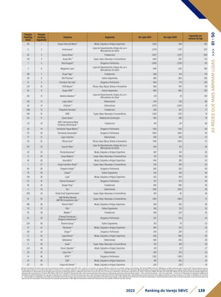 139
2022 Ranking do Varejo SBVC
Posição
Ranking
Geral
Posição
Ranking
Segmento
Empresa Segmento No Lojas 2021 No Lojas 2020
Expansão em
numero de loja
68 1 Grupo Soma de Moda ³ Moda, Calçados e Artigos Esportivos 1.023 264 759
5 2 Americanas ¹
Lojas de Departamento, Artigos do Lar e
Mercadorias em Geral
2.379 1.707 672
63 3 Cacau Show ¹ Foodservice 2.827 2.327 500
129 4 Grupo Nós ⁵ Super, Hiper, Atacarejo e Conveniência 1400 1.187 213
7 5 Raia Drogasil ¹ Drogaria e Perfumaria 2.490 2.299 191
3 6 Magazine Luiza ¹
Lojas de Departamento, Artigos do Lar e
Mercadorias em Geral
1.481 1.301 180
128 7 Grupo Trigo ¹ Foodservice 588 414 174
94 8 iGUi Piscinas ⁴ Outros Segmentos 960 800 160
41 9 Farmácia São João ¹ Drogaria e Perfumaria 894 774 120
214 10 Chilli Beans ⁴ Óticas, Jóias, Bijoux, Bolsas e Acessórios 966 847 119
92 11 Grupo CRM ⁴ Outros Segmentos 900 800 100
102 12 Madeira Madeira ⁵
Lojas de Departamento, Artigos do Lar e
Mercadorias em Geral
136 36 100
130 13 Lojas Lebes ¹ Eletromóveis 244 158 86
26 14 Ortobom ⁵ Eletromóveis 2.078 2.000 78
286 15 Chiquinho Sorvetes ¹ Foodservice 624 547 77
140 16 VEM ¹ Super, Hiper, Atacarejo e Conveniência 1.206 1.132 74
83 17 Quero Quero ¹ Material de Construção 465 395 70
131 18
(IMC) International Meal
Company Alimentação ⁵
Foodservice 419 351 68
20 19 Farmácias Pague Menos ³ Drogaria e Perfumaria 1.165 1.105 60
112 20 Farmácias Associadas ¹ Drogaria e Perfumaria 1.064 1.005 59
77 21 Lojas Colombo ¹ Eletromóveis 299 242 57
113 22 Óticas Carol ¹ Óticas, Jóias, Bijoux, Bolsas e Acessórios 1.461 1.404 57
107 23 Casa & Vídeo ¹
Lojas de Departamento, Artigos do Lar e
Mercadorias em Geral
209 153 56
42 24 Pernambucanas ³ Moda, Calçados e Artigos Esportivos 467 412 55
11 25 Grupo Mateus ³ Super, Hiper, Atacarejo e Conveniência 212 159 53
50 26 Arezzo&Co ¹ Moda, Calçados e Artigos Esportivos 944 891 53
1 27 Grupo Carrefour Brasil ¹ Super, Hiper, Atacarejo e Conveniência 750 700 50
60 28 Drogaria Araújo ⁴ Drogaria e Perfumaria 300 250 50
79 29 Cobasi ⁴ Outros Segmentos 150 100 50
144 30 Lupo ¹ Moda, Calçados e Artigos Esportivos 525 476 49
57 31 Panvel Farmácias ³ Drogaria e Perfumaria 517 473 44
46 32 Burger King ⁴ Foodservice 945 905 40
4 33 Via ¹ Eletromóveis 1.091 1.052 39
209 34 Hirota Food Supermercados ¹ Super, Hiper, Atacarejo e Conveniência 100 62 38
91 35
(AM PM Mini Market)
AM/PM Comestíveis Ltda. ²
Super, Hiper, Atacarejo e Conveniência 1.841 1.804 37
186 36 Track & Field ³ Moda, Calçados e Artigos Esportivos 298 262 36
70 37 Petz ¹ Outros Segmentos 168 133 35
121 38 Madero ³ Foodservice 258 223 35
67 39
(Clamed Farmácias )
Drogaria Catarinense ⁴
Drogaria e Perfumaria 537 503 34
234 40 Víssimo Group ¹ Outros Segmentos 103 70 33
21 41 Riachuelo ³ Moda, Calçados e Artigos Esportivos 364 332 32
126 42 Drogal ⁵ Drogaria e Perfumaria 240 209 31
12 43 Lojas Renner ¹ Moda, Calçados e Artigos Esportivos 636 606 30
124 44 Eletrozema ¹ Eletromóveis 464 435 29
2 45 Assaí ¹ Super, Hiper, Atacarejo e Conveniência 212 184 28
233 46 Oscar Calçados ⁵ Moda, Calçados e Artigos Esportivos 120 93 27
28 47 Lojas Cem ⁴ Eletromóveis 295 270 25
14 48 DPSP ³ Drogaria e Perfumaria 1.392 1.368 24
24 49 C&A ¹ Moda, Calçados e Artigos Esportivos 319 295 24
127 50 Grupo Via Veneto ⁵ Moda, Calçados e Artigos Esportivos 250 226 24
AS
REDES
QUE
MAIS
ABRIRAM
LOJAS
>>>
01
-
50
1)Dadosdeclaratóriosfornecidospelasempresas,formalmenterecebidosearquivadospelaSBVC;OBS:e-mailsqueasempresasnosenviaram.2)Dadospublicadosporentidadessetoriaisrepresentativas;OBS:RankingABRAS,RankingAS.3)Balançoscontábeispublicadospelasempresas;OBS:Quandopublicadoapenasa
ReceitaLíquida,adotamoso%decrescimentorelativoaReceitaBrutadoanoanterior,utilizando-ocomoreferênciaparaobteranobase.4)Publicaçõesemveículosdenotóriareputação;OBS:Reportagens.5)EstimativasfeitaspelaequipetécnicadaSBVC,empregandocomocritériosavendamédiaporlojaderedesdesegmento
eperfilsimilaresouofaturamentoporlojadivulgadopelasempresasempublicaçõessetoriais,multiplicadospelonúmerodelojasdarede;Parae-Commerceéconsideradoocrescimentocomparadoaoanoanterior. Câmbioeuro(Média2021)R$6,379;Câmbiodólar(Média2021)R$5,397.Paraempresasvarejistasdigitaisforam
atualizadaspelocrescimentodoe-CommerceEbit/Nielsen21x20de27%.Vendas(1P):Representamtodoovalortransacionadopelaempresadiretaouindiretamente,envolvendovendaslojasfísicaspróprias+selloutdelojasfranqueadas+selloutdevendadireta+e-Commerce1P.MarketplaceIn:operaçãoemplataformade
marketplaceproprietária.MarketplaceOut:operaçãoemplataformademarketplacedeterceiros(incluindosuperappseappsdeentregaex:Rappi,Ifood,UberEats).GMVDigital:Representamovalorglobaltransacionadonosdiversoscanaisdigitais,envolvendoasvendasdaempresaedossellersdomarketplace(e-Commerce
1p+vendadesellersnomarketplaceIn3p).Cálculodereceitalíquidaparabruta:usamosovalordareceitabrutaeomesmocoeficientedeanosanterioresparachegarnovalorreferentea2021.VendaLojaFísica(sellout):Representamavendadelojasfísicaspróprias,selloutdelojasfranqueadaseselloutdevendadireta.Para
supermercadosfoiconsideradaaVendareportada.ParaempresasquereportaramoGMVDigital,foidescontadodaVendaTotal.FaturamentoporlojaconsideraaVendadeLojaFísica(sellout).
 