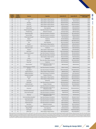 141
2022 Ranking do Varejo SBVC
Posição
Ranking
Geral
Posição
Ranking
Segmento
Empresa Segmento Venda 2021 (1P) Venda 2020 (1P)
Crescimento de vendas
2021 vs 2020
68 1 Grupo Soma de Moda ³ Moda, Calçados e Artigos Esportivos R$2.677.000.000,00 R$1.174.700.000,00 127,9%
144 2 Lupo ¹ Moda, Calçados e Artigos Esportivos R$1.064.500.608,09 R$545.413.987,76 95,2%
50 3 Arezzo&Co ¹ Moda, Calçados e Artigos Esportivos R$3.647.442.000,00 R$2.021.609.000,00 80,4%
36 4 Grupo SBF ³ Moda, Calçados e Artigos Esportivos R$5.005.710.000,00 R$2.963.433.000,00 68,9%
186 5 Track & Field ³ Moda, Calçados e Artigos Esportivos R$795.956.000,00 R$472.893.000,00 68,3%
234 6 Víssimo Group ¹ Outros Segmentos R$565.000.000,00 R$350.000.000,00 61,4%
151 7 Passarela Supermercados ² Super, Hiper, Atacarejo e Conveniência R$1.014.637.590,00 R$631.996.352,00 60,5%
120 8 Portobello Shop ¹ Material de Construção R$1.355.183.766,00 R$876.632.409,00 54,6%
55 9 Supermercados ABC ² Super, Hiper, Atacarejo e Conveniência R$3.263.000.000,00 R$2.210.846.692,90 47,6%
72 10 Comercial Zaffari ² Super, Hiper, Atacarejo e Conveniência R$2.459.907.927,00 R$1.669.136.998,00 47,4%
203 11 Trimais Supermercados ² Super, Hiper, Atacarejo e Conveniência R$712.050.996,00 R$484.278.431,00 47,0%
121 12 Madero ³ Foodservice R$1.326.247.000,00 R$902.018.000,00 47,0%
63 13 Cacau Show ¹ Foodservice R$2.943.420.895,00 R$2.008.862.833,00 46,5%
70 14 Petz ¹ Outros Segmentos R$2.471.532.000,00 R$1.706.729.000,00 44,8%
168 15 Restoque ³ Moda, Calçados e Artigos Esportivos R$896.000.000,00 R$629.600.000,00 42,3%
39 16 Koch Hipermercado ² Super, Hiper, Atacarejo e Conveniência R$4.524.850.000,00 R$3.190.523.850,00 41,8%
286 17 Chiquinho Sorvetes ¹ Foodservice R$355.000.000,00 R$253.000.000,00 40,3%
244 18 Inbrands ³ Moda, Calçados e Artigos Esportivos R$518.657.000,00 R$370.083.000,00 40,1%
12 19 Lojas Renner ¹ Moda, Calçados e Artigos Esportivos R$14.278.300.000,00 R$10.341.605.000,00 38,1%
96 20 Supermercado Superpão ² Super, Hiper, Atacarejo e Conveniência R$1.655.500.489,00 R$1.200.013.665,00 38,0%
88 21 Vivara ³ Óticas, Jóias, Bijoux, Bolsas e Acessórios R$1.842.455.000,00 R$1.338.142.000,00 37,7%
108 22 Torra ¹ Moda, Calçados e Artigos Esportivos R$1.423.432.464,00 R$1.047.293.451,00 35,9%
177 23 Leveros ¹ Eletromóveis R$826.949.040,00 R$614.277.408,00 34,6%
113 24 Óticas Carol ¹ Óticas, Jóias, Bijoux, Bolsas e Acessórios R$1.399.000.000,00 R$1.040.000.000,00 34,5%
128 25 Grupo Trigo ¹ Foodservice R$1.271.870.000,00 R$953.636.102,00 33,4%
178 26 Grupo Grazziotin ³
Lojas de Departamento, Artigos do Lar e
Mercadorias em Geral
R$819.260.000,00 R$616.615.000,00 32,9%
272 27
Comercial de Secos e molhados
Dal Pozzo ²
Super, Hiper, Atacarejo e Conveniência R$390.775.345,00 R$299.893.244,00 30,3%
11 28 Grupo Mateus ³ Super, Hiper, Atacarejo e Conveniência R$14.921.000.000,00 R$11.488.000.000,00 29,9%
170 29 Calcenter (Studio Z) ¹ Moda, Calçados e Artigos Esportivos R$888.900.769,10 R$685.749.414,21 29,6%
98 30 RealMar Distribuidora ² Super, Hiper, Atacarejo e Conveniência R$1.644.667.616,00 R$1.277.004.610,00 28,8%
112 31 Farmácias Associadas ¹ Drogaria e Perfumaria R$1.400.000.000,00 R$1.100.000.000,00 27,3%
21 32 Riachuelo ³ Moda, Calçados e Artigos Esportivos R$7.187.862.000,00 R$5.649.308.000,00 27,2%
24 33 C&A ¹ Moda, Calçados e Artigos Esportivos R$6.448.725.000,00 R$5.070.532.000,00 27,2%
130 34 Lojas Lebes ¹ Eletromóveis R$1.265.188.691,00 R$997.577.706,00 26,8%
81 35 Mundial Mix ² Super, Hiper, Atacarejo e Conveniência R$2.008.536.000,00 R$1.587.030.258,00 26,6%
41 36 Farmácia São João ¹ Drogaria e Perfumaria R$4.341.695.281,80 R$3.451.908.086,86 25,8%
283 37 Agricer Supermercados ² Super, Hiper, Atacarejo e Conveniência R$358.205.103,00 R$285.941.793,00 25,3%
5 38 Americanas ¹
Lojas de Departamento, Artigos do Lar e
Mercadorias em Geral
R$32.187.000.000,00 R$25.696.000.000,00 25,3%
138 39 R Carvalho Supermercado ² Super, Hiper, Atacarejo e Conveniência R$1.194.839.147,00 R$954.046.697,00 25,2%
232 40 Verona Supermercados ² Super, Hiper, Atacarejo e Conveniência R$567.537.121,00 R$454.984.657,00 24,7%
270 41 Westwing ³
Lojas de Departamento, Artigos do Lar e
Mercadorias em Geral
R$396.396.000,00 R$317.850.000,00 24,7%
73 42 Cema Central Mineira Atacadista ² Super, Hiper, Atacarejo e Conveniência R$2.315.017.072,00 R$1.856.475.783,00 24,7%
222 43 Lagoa Supermercado ² Super, Hiper, Atacarejo e Conveniência R$612.231.817,00 R$493.264.434,00 24,1%
15 44 Supermercados BH ² Super, Hiper, Atacarejo e Conveniência R$11.111.738.093,00 R$8.971.116.513,00 23,9%
229 45 Supermercado Pires ² Super, Hiper, Atacarejo e Conveniência R$578.790.096,00 R$467.420.171,00 23,8%
83 46 Quero Quero ¹ Material de Construção R$1.947.747.000,00 R$1.573.323.000,00 23,8%
296 47 Serrano Distribuidora ² Super, Hiper, Atacarejo e Conveniência R$321.169.920,00 R$264.095.440,00 21,6%
90 48 RiHappy/PBKids ¹ Outros Segmentos R$1.756.224.351,10 R$1.454.418.407,10 20,8%
7 49 Raia Drogasil ¹ Drogaria e Perfumaria R$24.217.387.661,00 R$20.064.854.288,00 20,7%
66 50 Marisa Lojas ¹ Moda, Calçados e Artigos Esportivos R$2.708.700.000,00 R$2.244.400.000,00 20,7%
AS
EMPRESAS
QUE
MAIS
CRESCERAM
>>>
01
-
50
1)Dadosdeclaratóriosfornecidospelasempresas,formalmenterecebidosearquivadospelaSBVC;OBS:e-mailsqueasempresasnosenviaram.2)Dadospublicadosporentidadessetoriaisrepresentativas;OBS:RankingABRAS,RankingAS.3)Balançoscontábeispublicadospelasempresas;OBS:Quandopublicadoapenasa
ReceitaLíquida,adotamoso%decrescimentorelativoaReceitaBrutadoanoanterior,utilizando-ocomoreferênciaparaobteranobase.4)Publicaçõesemveículosdenotóriareputação;OBS:Reportagens.5)EstimativasfeitaspelaequipetécnicadaSBVC,empregandocomocritériosavendamédiaporlojaderedesdesegmento
eperfilsimilaresouofaturamentoporlojadivulgadopelasempresasempublicaçõessetoriais,multiplicadospelonúmerodelojasdarede;Parae-Commerceéconsideradoocrescimentocomparadoaoanoanterior. Câmbioeuro(Média2021)R$6,379;Câmbiodólar(Média2021)R$5,397.Paraempresasvarejistasdigitaisforam
atualizadaspelocrescimentodoe-CommerceEbit/Nielsen21x20de27%.Vendas(1P):Representamtodoovalortransacionadopelaempresadiretaouindiretamente,envolvendovendaslojasfísicaspróprias+selloutdelojasfranqueadas+selloutdevendadireta+e-Commerce1P.MarketplaceIn:operaçãoemplataformade
marketplaceproprietária.MarketplaceOut:operaçãoemplataformademarketplacedeterceiros(incluindosuperappseappsdeentregaex:Rappi,Ifood,UberEats).GMVDigital:Representamovalorglobaltransacionadonosdiversoscanaisdigitais,envolvendoasvendasdaempresaedossellersdomarketplace(e-Commerce
1p+vendadesellersnomarketplaceIn3p).Cálculodereceitalíquidaparabruta:usamosovalordareceitabrutaeomesmocoeficientedeanosanterioresparachegarnovalorreferentea2021.VendaLojaFísica(sellout):Representamavendadelojasfísicaspróprias,selloutdelojasfranqueadaseselloutdevendadireta.Para
supermercadosfoiconsideradaaVendareportada.ParaempresasquereportaramoGMVDigital,foidescontadodaVendaTotal.FaturamentoporlojaconsideraaVendadeLojaFísica(sellout).
 