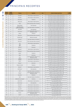 Posição
Ranking
Geral
Posição
Ranking
Segmento
Empresa Segmento Sede Estados de Atuação Lojas físicas
N° de
estados
36 10 Grupo SBF ³ Moda, Calçados e Artigos Esportivos SP
AC - AL - AM - AP - BA - CE - ES - DF - GO - MA - MS - MG - MT - PA - PB -
PR - PE - PI - RJ - RN - RS - RO - RR - SC - SP - SE - TO
27
50 11 Arezzo&Co ¹ Moda, Calçados e Artigos Esportivos MG
AC - AL - AM - AP - BA - CE - DF - ES - GO - MA - MG - MS - MT - PA - PB -
PE - PI - PR - RJ - RN - RO - RR - RS - SC - SE - SP - TO
27
63 12 Cacau Show ¹ Foodservice SP
AC - AL - AM - AP - BA - CE - DF - ES - GO - MA - MG - MS - MT - PA - PB -
PE - PI - PR - RJ - RN - RO - RR - RS - SC - SE - SP - TO
27
66 13 Marisa Lojas ³ Moda, Calçados e Artigos Esportivos SP
AC - AL - AM - AP - BA - CE - DF - ES - GO - MA - MT - MS - MG - PA - PB -
PR - PI - RJ - RN - RS - RO - RR - SC - SP - SE - TO
27
88 14 Vivara ³ Óticas, Jóias, Bijoux, Bolsas e Acessórios SP
AC - AL - AP - AM - BA - CE - DF - ES - GO - MA - MT - MS - MG - PA - PR -
PB - PE - PI - RJ - RN - RS - RO - RR - SC - SP - SE - TO
27
90 15 RiHappy/PBKids ¹ Outros Segmentos SP
AC - AL - AP - AM - BA - CE - DF - ES - GO - MA - MT - MS - MG - PA - PR -
PB - PE - PI - RJ - RN - RS - RO - RR - SC - SP - SE - TO
27
91 16
(AM PM Mini Market)
AM/PM Comestíveis Ltda. ²
Super, Hiper, Atacarejo e Conveniência RJ
AC - AL - AM - AP - BA - CE - DF - ES - GO - MA - MG - MS - MT - PA - PB -
PE - PI - PR - RJ - RN - RO - RS - SC - SE - SP - TO
27
92 17 Grupo CRM ⁴ Outros Segmentos SP
AC - AL - AM - BA - CE - DF - ES - GO - MA - MG - MS - MT - PA - PB - PE -
PI - PR - RJ - RN - RO - RR - RS - SC - SE - SP - TO
27
99 18 Grupo Herval ⁵
Lojas de Departamento, Artigos do Lar e
Mercadorias em Geral
RS
AC - AL - AM - AP - BA - CE - DF - ES - GO - MA - MG - MS - MT - PA - PB -
PE - PI - PR - RJ - RN - RO - RR - RS - SC - SE - SP - TO
27
110 19 Subway ⁵ Foodservice PR
AC - AL - AM - AP - BA - CE - DF - ES - GO - MA - MG - MS - MT - PA - PB -
PE - PI - PR - RJ - RN - RO - RR - RS - SC - SE - SP - TO
27
113 20 Óticas Carol ¹ Óticas, Jóias, Bijoux, Bolsas e Acessórios SP
AC - AL - AM - AP - BA - CE - DF - ES - GO - MA - MG - MT - MS - PA - PB -
PE - PI - PR - RJ - RS - RO - RR - RS - SC - SE - SP - TO
27
120 21 Portobello Shop ¹ Material de Construção SC
AC - AL - AP - AM - BA - CE - DF - ES - GO - MA - MT - MS - MG - PA - PR -
PB - PE - PI - RJ - RN - RS - RO - RR - SC - SP - SE - TO
27
129 22 Grupo Nós ⁵ Super, Hiper, Atacarejo e Conveniência SP
AC - AL - AM - AP - BA - CE - DF - ES - GO - MA - MG - MS - MT - PA - PB -
PE - PI - PR - RJ - RN - RO - RR - RS - SC - SE - SP - TO
27
143 23 Óticas Diniz ⁵ Óticas, Jóias, Bijoux, Bolsas e Acessórios SP
AC - AL - AM - AP - BA - CE - DF - ES - GO - MA - MG - MS - MT - PA - PB -
PE - PI - PR - RJ - RN - RO - RR - RS - SC - SE - SP - TO
27
144 24 Lupo ¹ Moda, Calçados e Artigos Esportivos SP
AC - AL - AM - AP - BA - CE - DF - ES - GO - MA - MT - MS - MG - PA - PB -
PR - PE - PI - RJ - RN - RS - RO - RR - SC - SP - SE - TO
27
146 25
(Bob's)
BFFC ¹
Foodservice RJ
AC - AL - AM - AP - BA - CE - ES - DF - GO - MA - MS - MG - MT - PA - PB -
PR - PE - PI - RJ - RN - RS - RO - RR - SC - SP - SE - TO
27
163 26 Todeschini ⁵ Eletromóveis RS
AC - AL - AM - AP - BA - CE - DF - ES - GO - MA - MG - MS - MT - PA - PB -
PE - PI - PR - RJ - RN - RO - RR - RS - SC - SE - SP - TO
27
187 27 Alpargatas ⁵ Moda, Calçados e Artigos Esportivos SP
AC - AL - AM - AP - BA - CE - DF - ES - GO - MA - MG - MS - MT - PA - PB -
PE - PI - PR - RJ - RN - RO - RR - RS - SC - SE - SP - TO
27
214 28 Chilli Beans ⁴ Óticas, Jóias, Bijoux, Bolsas e Acessórios SP
AC - AL - AP - AM - BA - CE - DF - ES - GO - MA - MT - MS - MG - PA - PR -
PB - PE - PI - RJ - RN - RS - RO - RR - SC - SP - SE - TO
27
218 29 Giraffas ⁴ Foodservice DF
AC - AL - AM - AP - BA - CE - ES - DF - GO - MA - MS - MG - MT - PA - PB -
PR - PE - PI - RJ - RN - RS - RO - RR - SC - SP - SE - TO
27
223 30 Mobly ³ Eletromóveis SP
AC - AL - AP - AM - BA - CE - DF - ES - GO - MA - MT - MS - MG - PA - PR -
PB - PE - PI - RJ - RN - RS - RO - RR - SC - SP - SE - TO
27
252 31 Uni.co ¹
Lojas de Departamento, Artigos do Lar e
Mercadorias em Geral
SP
AC - AL - AM - AP - BA - CE - DF - ES - GO - MA - MG - MS - MT - PA - PB -
PE - PI - PR - RJ - RN - RO - RR - RS - SC - SE - SP - TO
27
265 32
(Melissa)
Grendene ⁵
Moda, Calçados e Artigos Esportivos RS
AC - AL - AM - AP - BA - CE - DF - ES - GO - MA - MG - MS - MT - PA - PB -
PE - PI - PR - RJ - RN - RO - RR - RS - SC - SE - SP - TO
27
282 33 Aramis ⁴ Moda, Calçados e Artigos Esportivos SP
AC - AL - AM - AP - BA - CE - DF - ES - GO - MA - MG - MS - MT - PA - PB -
PE - PI - PR - RJ - RN - RO - RR - RS - SC - SE - SP - TO
27
284 34 Marabraz ⁵ Eletromóveis SP
AC - AL - AP - AM - BA - CE - DF - ES - GO - MA - MT - MS - MG - PA - PR -
PB - PE - PI - RJ - RN - RS - RO - RR - SC - SP - SE - TO
27
286 35 Chiquinho Sorvetes ¹ Foodservice SP
AC - AL - AP - AM - BA - CE - DF - ES - GO - MA - MT - MS - MG - PA - PR -
PB - PE - PI - RJ - RN - RS - RO - RR - SC - SP - SE - TO
27
21 36 Riachuelo ³ Moda, Calçados e Artigos Esportivos SP
AC - AL - AM - AP - BA - CE - DF - ES - GO - MA - MG - MS - MT - PA - PR -
PI - PR - RJ - RN - RO - RR - RS - SC - SE - SP - TO
26
94 37 iGUi Piscinas ⁴ Outros Segmentos RS
AC - AL - AM - AP - BA - CE - DF - ES - GO - MA - MT - MS - MG - PA - PB -
PR - PI - RJ - RN - RS - RO - RR - SC - SP - SE - TO
26
140 38 VEM ¹ Super, Hiper, Atacarejo e Conveniência RJ
AL - AM - BA - CE - DF - ES - GO - MA - MT - MS - MG - PA - PB - PR - PE -
PI - RJ - RN - RS - RN - RR - SC - SP - SE - TO - AC
26
155 39 Polishop ⁴
Lojas de Departamento, Artigos do Lar e
Mercadorias em Geral
SP
AC - AL - AP - AM - BA - CE - DF - ES - GO - MA - MS - MT - MG - PA - PB -
PI - PR - PE - RJ - RN - RS - RO - SC - SP - SE - TO
26
128 40 Grupo Trigo ¹ Foodservice RJ
AC - AL - AM - AP - BA - CE - DF - ES - GO - MA - MS - MG - MT - PA - PB -
PR - PE - PI - RJ - RN - RS - RO - RR - SC - SP
25
2 41 Assaí ¹ Super, Hiper, Atacarejo e Conveniência SP
AC - AL - AM - AP - BA - CE - DF - GO - MA - MG - MT - MS - PA - PB - PE -
PI - PR - RJ - RN - RO - RR - SE - SP - TO
24
31 42 (McDonald's) Arcos Dorados ³ Foodservice SP
AL -AM -BA -CE -DF - ES - GO - MA - MG - MS - MT -PA -PB -PE -PI -PR
-RJ - RN - RO -RS -SC -SE - SP - TO
24
186 43 Track & Field ³ Moda, Calçados e Artigos Esportivos SP
AL - AM - BA - CE - DF - ES - GO - MA - MG - MS - MT - PA - PB - PE - PI -
PR - RJ - RN - RS - SC - SE - SP
24
234 44 Víssimo Group ¹ Outros Segmentos SP
AL - AP - AM - BA - CE - DF - ES - GO - MA - MT - MS - MG - PA - PB - PR -
PE - PI - RJ - RN - RS - SC - SP - SE - TO
24
292 45 Calvin Klein ⁵ Moda, Calçados e Artigos Esportivos SP
AL - AM - AP - BA - CE - DF - ES - GO - MA - MT - MS - MG - PR - PA - PB -
PE - PI - RN - RS - RJ - RR - SC - SE - SP
24
168 46 Restoque ³ Moda, Calçados e Artigos Esportivos SP
AL - AM - BA - CE - ES - GO - MA - MG - MS - MT - PA - PB - PE - PI - PR
- RJ - RN - RS - SC - SE - SP - TO - DF
23
189 47 Grupo AMC ⁵ Moda, Calçados e Artigos Esportivos SC
AL - AM - BA - CE - DF - ES - GO - MA - MG - MT - PA - PR - PE - PI - PB - RJ
- RN - RO - RS - SC - SE - SP - TO
23
68 48 Grupo Soma de Moda ³ Moda, Calçados e Artigos Esportivos RJ
AL - AM - BA - CE - DF ES - GO - MA - MG - MS - MT - PA - PB - PE - PI -
PR - RJ - RN - RS - SC - SE - SP
22
103 49 Tok Stok ¹
Lojas de Departamento, Artigos do Lar e
Mercadorias em Geral
SP
AL - AM - BA - CE - DF - ES - GO - MA - MG - MS - MT - PA - PB - PE - PI -
PR - RJ - RN - RS - SC - SE - SP
22
208 50 Zinzane ⁵ Moda, Calçados e artigos Esportivos RJ
AC - AL - AM - BA - CE - DF - ES - GO - MA - MG - MS - MT - PA - PB - PE -
PR - RJ - RN - RO - RR - SC - SP
22
AS
MAIORES
PRESENÇAS
REGIONAIS
>>>
10
-
50
1)Dadosdeclaratóriosfornecidospelasempresas,formalmenterecebidosearquivadospelaSBVC;OBS:e-mailsqueasempresasnosenviaram.2)Dadospublicadosporentidadessetoriaisrepresentativas;OBS:RankingABRAS,RankingAS.3)Balançoscontábeispublicadospelasempresas;OBS:Quandopublicadoapenasa
ReceitaLíquida,adotamoso%decrescimentorelativoaReceitaBrutadoanoanterior,utilizando-ocomoreferênciaparaobteranobase.4)Publicaçõesemveículosdenotóriareputação;OBS:Reportagens.5)EstimativasfeitaspelaequipetécnicadaSBVC,empregandocomocritériosavendamédiaporlojaderedesdesegmento
eperfilsimilaresouofaturamentoporlojadivulgadopelasempresasempublicaçõessetoriais,multiplicadospelonúmerodelojasdarede;Parae-Commerceéconsideradoocrescimentocomparadoaoanoanterior. Câmbioeuro(Média2021)R$6,379;Câmbiodólar(Média2021)R$5,397.Paraempresasvarejistasdigitaisforam
atualizadaspelocrescimentodoe-CommerceEbit/Nielsen21x20de27%.Vendas(1P):Representamtodoovalortransacionadopelaempresadiretaouindiretamente,envolvendovendaslojasfísicaspróprias+selloutdelojasfranqueadas+selloutdevendadireta+e-Commerce1P.MarketplaceIn:operaçãoemplataformade
marketplaceproprietária.MarketplaceOut:operaçãoemplataformademarketplacedeterceiros(incluindosuperappseappsdeentregaex:Rappi,Ifood,UberEats).GMVDigital:Representamovalorglobaltransacionadonosdiversoscanaisdigitais,envolvendoasvendasdaempresaedossellersdomarketplace(e-Commerce
1p+vendadesellersnomarketplaceIn3p).Cálculodereceitalíquidaparabruta:usamosovalordareceitabrutaeomesmocoeficientedeanosanterioresparachegarnovalorreferentea2021.VendaLojaFísica(sellout):Representamavendadelojasfísicaspróprias,selloutdelojasfranqueadaseselloutdevendadireta.Para
supermercadosfoiconsideradaaVendareportada.ParaempresasquereportaramoGMVDigital,foidescontadodaVendaTotal.FaturamentoporlojaconsideraaVendadeLojaFísica(sellout).
P R I N C I PA I S R E C O R T E S
144 Ranking do Varejo SBVC 2022
 