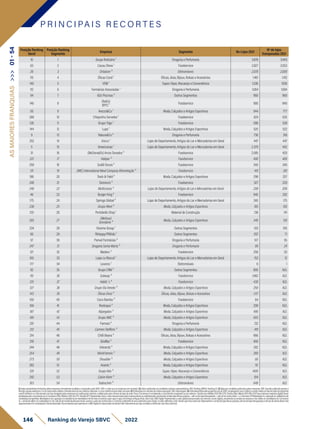 Posição Ranking
Geral
Posição Ranking
Segmento
Empresa Segmento No Lojas 2021
Nº de lojas
franqueadas 2021
10 1 Grupo Boticário ¹ Drogaria e Perfumaria 3.878 3.443
63 2 Cacau Show ¹ Foodservice 2.827 2.653
26 3 Ortobom ⁵ Eletromóveis 2.078 2.000
113 4 Óticas Carol ¹ Óticas, Jóias, Bijoux, Bolsas e Acessórios 1.461 1.412
140 5 VEM ¹ Super, Hiper, Atacarejo e Conveniência 1.206 1206
112 6 Farmácias Associadas ¹ Drogaria e Perfumaria 1.064 1.084
94 7 iGUi Piscinas ⁴ Outros Segmentos 960 960
146 8
(Bob's)
BFFC ¹
Foodservice 980 840
50 9 Arezzo&Co ¹ Moda, Calçados e Artigos Esportivos 944 777
286 10 Chiquinho Sorvetes ¹ Foodservice 624 635
128 11 Grupo Trigo ¹ Foodservice 588 539
144 12 Lupo ¹ Moda, Calçados e Artigos Esportivos 525 522
9 13 Natura&Co ⁴ Drogaria e Perfumaria 736 518
252 14 Uni.co ¹ Lojas de Departamento, Artigos do Lar e Mercadorias em Geral 447 447
5 15 Americanas ¹ Lojas de Departamento, Artigos do Lar e Mercadorias em Geral 2.379 442
31 16 (McDonald's) Arcos Dorados ³ Foodservice 2.585 420
221 17 Halipar ⁵ Foodservice 400 400
258 18 Sodiê Doces ⁴ Foodservice 340 340
131 19 (IMC) International Meal Company Alimentação ⁵ Foodservice 419 261
186 20 Track & Field ³ Moda, Calçados e Artigos Esportivos 298 257
249 21 Domino's ⁴ Foodservice 327 229
246 22 Multicoisas ⁵ Lojas de Departamento, Artigos do Lar e Mercadorias em Geral 208 208
46 23 Burger King ⁴ Foodservice 945 202
175 24 Springs Global ³ Lojas de Departamento, Artigos do Lar e Mercadorias em Geral 240 175
238 25 Grupo Afeet ⁵ Moda, Calçados e Artigos Esportivos 185 150
120 26 Portobello Shop ¹ Material de Construção 138 141
265 27
(Melissa)
Grendene ⁵
Moda, Calçados e Artigos Esportivos 340 130
234 28 Víssimo Group ¹ Outros Segmentos 103 105
90 29 RiHappy/PBKids ¹ Outros Segmentos 297 71
57 30 Panvel Farmácias ³ Drogaria e Perfumaria 517 55
247 31 Drogaria Santa Marta ⁵ Drogaria e Perfumaria 89 24
121 32 Madero ³ Foodservice 258 20
165 33 Lojas Le Biscuit ¹ Lojas de Departamento, Artigos do Lar e Mercadorias em Geral 153 12
177 34 Leveros ¹ Eletromóveis 6 1
92 35 Grupo CRM ⁴ Outros Segmentos 900 N.D.
110 36 Subway ⁵ Foodservice 1.862 N.D.
125 37 Habib´s ⁵ Foodservice 430 N.D.
127 38 Grupo Via Veneto ⁵ Moda, Calçados e Artigos Esportivos 250 N.D.
143 39 Óticas Diniz ⁵ Óticas, Jóias, Bijoux, Bolsas e Acessórios 1.117 N.D.
150 40 Coco Bambu ⁴ Foodservice 64 N.D.
168 41 Restoque ³ Moda, Calçados e Artigos Esportivos 208 N.D.
187 42 Alpargatas ⁵ Moda, Calçados e Artigos Esportivos 490 N.D.
189 43 Grupo AMC ⁵ Moda, Calçados e Artigos Esportivos 693 N.D.
201 44 Farmais ⁴ Drogaria e Perfumaria 212 N.D.
212 45 Carmen Steffens ⁵ Moda, Calçados e Artigos Esportivos 419 N.D.
214 46 Chilli Beans ⁴ Óticas, Jóias, Bijoux, Bolsas e Acessórios 966 N.D.
218 47 Giraffas ⁴ Foodservice 400 N.D.
244 48 Inbrands ³ Moda, Calçados e Artigos Esportivos 302 N.D.
254 49 World tennis ⁵ Moda, Calçados e Artigos Esportivos 260 N.D.
273 50 Shoulder ⁵ Moda, Calçados e Artigos Esportivos 60 N.D.
282 51 Aramis ⁴ Moda, Calçados e Artigos Esportivos 97 N.D.
129 52 Grupo Nós ⁵ Super, Hiper, Atacarejo e Conveniência 1400 N.D.
292 53 Calvin Klein ⁵ Moda, Calçados e Artigos Esportivos 104 N.D.
163 54 Todeschini ⁵ Eletromóveis 648 N.D.
P R I N C I PA I S R E C O R T E S
146 Ranking do Varejo SBVC 2022
AS
MAIORES
FRANQUIAS
>>>
01
-
54
1)Dadosdeclaratóriosfornecidospelasempresas,formalmenterecebidosearquivadospelaSBVC;OBS:e-mailsqueasempresasnosenviaram.2)Dadospublicadosporentidadessetoriaisrepresentativas;OBS:RankingABRAS,RankingAS.3)Balançoscontábeispublicadospelasempresas;OBS:Quandopublicadoapenasa
ReceitaLíquida,adotamoso%decrescimentorelativoaReceitaBrutadoanoanterior,utilizando-ocomoreferênciaparaobteranobase.4)Publicaçõesemveículosdenotóriareputação;OBS:Reportagens.5)EstimativasfeitaspelaequipetécnicadaSBVC,empregandocomocritériosavendamédiaporlojaderedesdesegmento
eperfilsimilaresouofaturamentoporlojadivulgadopelasempresasempublicaçõessetoriais,multiplicadospelonúmerodelojasdarede;Parae-Commerceéconsideradoocrescimentocomparadoaoanoanterior. Câmbioeuro(Média2021)R$6,379;Câmbiodólar(Média2021)R$5,397.Paraempresasvarejistasdigitaisforam
atualizadaspelocrescimentodoe-CommerceEbit/Nielsen21x20de27%.Vendas(1P):Representamtodoovalortransacionadopelaempresadiretaouindiretamente,envolvendovendaslojasfísicaspróprias+selloutdelojasfranqueadas+selloutdevendadireta+e-Commerce1P.MarketplaceIn:operaçãoemplataformade
marketplaceproprietária.MarketplaceOut:operaçãoemplataformademarketplacedeterceiros(incluindosuperappseappsdeentregaex:Rappi,Ifood,UberEats).GMVDigital:Representamovalorglobaltransacionadonosdiversoscanaisdigitais,envolvendoasvendasdaempresaedossellersdomarketplace(e-Commerce
1p+vendadesellersnomarketplaceIn3p).Cálculodereceitalíquidaparabruta:usamosovalordareceitabrutaeomesmocoeficientedeanosanterioresparachegarnovalorreferentea2021.VendaLojaFísica(sellout):Representamavendadelojasfísicaspróprias,selloutdelojasfranqueadaseselloutdevendadireta.Para
supermercadosfoiconsideradaaVendareportada.ParaempresasquereportaramoGMVDigital,foidescontadodaVendaTotal.FaturamentoporlojaconsideraaVendadeLojaFísica(sellout).
 
