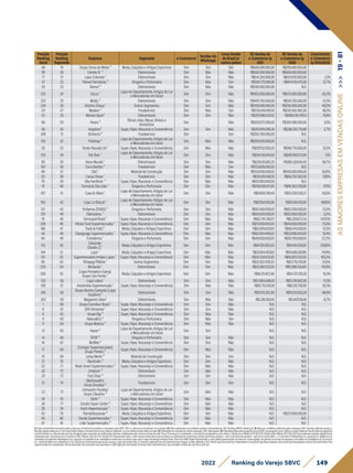 Posição
Ranking
Geral
Posição
Ranking
Segmento
Empresa Segmento e-Commerce
Vendas via
Whatsapp
Cross Border
do Brasil p/
outros países
R$ Vendas do
e-Commerce 1p
2021
R$ Vendas do
e-Commerce 1p
2020
Crescimento
e-Commerce
1p 2021x2020
68 19 Grupo Soma de Moda ³ Moda, Calçados e Artigos Esportivos Sim Sim Sim R$600.000.000,00 R$295.600.000,00 -
191 20 Estrela 10 ⁴ Eletromóveis Sim Não Não R$600.000.000,00 R$400.000.000,00 -
77 21 Lojas Colombo ¹ Eletromóveis Sim Sim Não R$541.255.000,00 R$553.010.000,00 -2,1%
57 22 Panvel Farmácias ³ Drogaria e Perfumaria Sim Não Sim R$504.723.081,00 R$414.576.470,00 21,7%
59 23 Bemol ⁴ Eletromóveis Sim Não Não R$500.000.000,00 N.D. -
252 24 Uni.co ¹
Lojas de Departamento, Artigos do Lar
e Mercadorias em Geral
Sim Sim Não R$455.000.000,00 R$570.000.000,00 -20,2%
223 25 Mobly ³ Eletromóveis Sim Sim Não R$449.700.000,00 R$518.700.000,00 -13,3%
234 26 Víssimo Group ¹ Outros Segmentos Sim Sim Não R$350.000.000,00 R$250.000.000,00 40,0%
121 27 Madero ³ Foodservice Sim Não Sim R$335.540.491,00 R$242.642.842,00 38,3%
25 28 Móveis Gazin¹ Eletromóveis Sim Sim Não R$329.586.524,02 R$188.538.747,53 74,8%
88 29 Vivara ³
Óticas, Jóias, Bijoux, Bolsas e
Acessórios
Sim - Não R$320.072.000,00 R$309.396.000,00 3,5%
58 30 Angeloni ¹ Super, Hiper, Atacarejo e Conveniência Sim Sim Não R$307.494.048,36 R$296.592.710,88 3,7%
249 31 Domino's ⁴ Foodservice Sim - Sim R$305.760.000,00 N.D. -
155 32 Polishop ⁴
Lojas de Departamento, Artigos do Lar
e Mercadorias em Geral
Sim Não Não R$300.000.000,00 N.D. -
30 33 Tenda Atacado SA ¹ Super, Hiper, Atacarejo e Conveniência Sim Não Não R$287.152.000,00 R$188.770.000,00 52,1%
103 34 Tok Stok ¹
Lojas de Departamento, Artigos do Lar
e Mercadorias em Geral
Sim Sim Não R$284.156.914,00 R$280.950.173,00 1,1%
161 35 Novo Mundo ¹ Eletromóveis Sim Sim Não R$236.101.826,25 R$385.326.651,43 -38,7%
150 36 Coco Bambu ⁴ Foodservice Sim Não Sim R$153.600.000,00 N.D. -
89 37 C&C ¹ Material de Construção Sim Sim Não R$150.000.000,00 R$100.000.000,00 50,0%
63 38 Cacau Show ¹ Foodservice Sim Sim Não R$135.915.158,00 R$68.792.582,00 97,6%
76 39 Oba Hortifruti ³ Super, Hiper, Atacarejo e Conveniência Sim Não Não R$131.820.000,00 N.D. -
41 40 Farmácia São João ¹ Drogaria e Perfumaria Sim Sim Não R$100.650.071,65 R$46.352.030,80 117,1%
107 41 Casa & Vídeo ¹
Lojas de Departamento, Artigos do Lar
e Mercadorias em Geral
Sim Sim Não R$97.802.199,49 R$53.293.530,27 83,5%
165 42 Lojas Le Biscuit ¹
Lojas de Departamento, Artigos do Lar
e Mercadorias em Geral
Sim Sim Não R$97.454.616,96 R$16.584.143,90 487,6%
137 43 Profarma (D1000) ³ Drogaria e Perfumaria Sim Sim Não R$92.400.000,00 R$82.500.000,00 12,0%
124 44 Eletrozema ¹ Eletromóveis Sim Sim Não R$90.000.000,00 R$92.000.000,00 -2,2%
18 45 Cencosud Brasil ¹ Super, Hiper, Atacarejo e Conveniência Sim Não Não R$82.791.780,57 R$5.259.673,34 1474,1%
209 46 Hirota Food Supermercados ¹ Super, Hiper, Atacarejo e Conveniência Sim Sim Não R$70.000.000,00 R$40.000.000,00 75,0%
186 47 Track & Field ³ Moda, Calçados e Artigos Esportivos Sim Sim Não R$63.619.000,00 R$56.541.000,00 12,5%
44 48 Savegnago Supermercados ¹ Super, Hiper, Atacarejo e Conveniência Sim Não Não R$62.854.490,00 R$53.996.644,00 16,4%
80 49 Extrafarma ¹ Drogaria e Perfumaria Sim Sim Não R$48.500.000,00 R$39.700.000,00 22,2%
170 50
Calcenter
(Studio Z) ¹
Moda, Calçados e Artigos Esportivos Sim Sim Não R$41.501.852,50 R$9.441.430,00 339,6%
144 51 Lupo ¹ Moda, Calçados e Artigos Esportivos Sim Não Não R$34.854.467,00 R$14.086.587,86 147,4%
101 52 Supermercados Irmãos Lopes ¹ Super, Hiper, Atacarejo e Conveniência Sim Não Não R$34.234.832,00 R$16.683.532,00 105,2%
90 53 RiHappy/PBKids ¹ Outros Segmentos Sim Sim Não R$32.822.939,30 R$37.716.706,81 -13,0%
226 54 Berlanda ¹ Eletromóveis Sim Sim Não R$25.090.523,59 R$11.896.535,80 110,9%
206 55
(Lojas Pompéia e Gang)
Grupo Lins Ferrão ¹
Moda, Calçados e Artigos Esportivos Sim Sim Não R$16.211.822,46 R$14.701.216,35 10,3%
130 56 Lojas Lebes ¹ Eletromóveis Sim Sim Não R$13.965.648,00 R$15.740.801,00 -11,3%
190 57 Andorinha Supermercado ¹ Super, Hiper, Atacarejo e Conveniência Sim Não Não R$10.710.318,00 R$8.218.798,00 30,3%
245 58
Grupo Ramiro Campelo (Lojas
Guaibim) ¹
Eletromóveis Sim Sim Não R$10.110.352,80 R$19.013.050,28 -46,8%
253 59 Magazine Liliani¹ Eletromóveis Sim Não Não R$1.285.169,00 R$1.407.138,00 -8,7%
1 60 Grupo Carrefour Brasil ¹ Super, Hiper, Atacarejo e Conveniência Sim Sim Não N.D. N.D. -
6 61 GPA Alimentar ¹ Super, Hiper, Atacarejo e Conveniência Sim Sim Não N.D. N.D. -
8 62 Grupo Big ³ Super, Hiper, Atacarejo e Conveniência Sim Não Não N.D. N.D. -
9 63 Natura&Co ⁴ Drogaria e Perfumaria Sim Não Sim N.D. N.D. -
11 64 Grupo Mateus ³ Super, Hiper, Atacarejo e Conveniência Sim Não Não N.D. N.D. -
13 65 Havan ³
Lojas de Departamento, Artigos do Lar
e Mercadorias em Geral
Sim Sim - N.D. N.D. -
14 66 DPSP ³ Drogaria e Perfumaria Sim Sim Não N.D. N.D. -
16 67 Muffato ² Super, Hiper, Atacarejo e Conveniência Sim Sim Não N.D. N.D. -
17 68
(Comper Supermercados)
Grupo Pereira ²
Super, Hiper, Atacarejo e Conveniência Sim Não Não N.D. N.D. -
19 69 Leroy Merlin ⁴ Material de Construção Sim Sim Sim N.D. N.D. -
21 70 Riachuelo ³ Moda, Calçados e Artigos Esportivos Sim Sim Não N.D. N.D. -
22 71 Rede Smart Supermercados ² Super, Hiper, Atacarejo e Conveniência Sim Não Não N.D. N.D. -
26 72 Ortobom ⁵ Eletromóveis Sim Não Não N.D. N.D. -
29 73 Fast Shop ⁵ Eletromóveis Sim Sim Não N.D. N.D. -
31 74
(McDonald's)
Arcos Dorados ³
Foodservice Sim Sim Sim N.D. N.D. -
33 75
(Armazém Paraíba)
Grupo Claudino ⁵
Lojas de Departamento, Artigos do Lar
e Mercadorias em Geral
Sim Não Não N.D. N.D. -
34 76 Dia% ³ Super, Hiper, Atacarejo e Conveniência Sim Não Não N.D. N.D. -
38 77 Condor Super Center ⁵ Super, Hiper, Atacarejo e Conveniência Sim Não Não N.D. N.D. -
39 78 Koch Hipermercado ² Super, Hiper, Atacarejo e Conveniência Sim Não Não N.D. N.D. -
42 79 Pernambucanas ³ Moda, Calçados e Artigos Esportivos Sim Sim Não N.D. R$221.000.000,00 -
45 80 Sonda Supermercados ² Super, Hiper, Atacarejo e Conveniência Sim Não Não N.D. N.D. -
47 81 Líder Supermercados ² Super, Hiper, Atacarejo e Conveniência Sim Não Não N.D. N.D. -
149
2022 Ranking do Varejo SBVC
AS
MAIORES
EMPRESAS
EM
VENDAS
ONLINE
>>>
19
-
81
1)Dadosdeclaratóriosfornecidospelasempresas,formalmenterecebidosearquivadospelaSBVC;OBS:e-mailsqueasempresasnosenviaram.2)Dadospublicadosporentidadessetoriaisrepresentativas;OBS:RankingABRAS,RankingAS.3)Balançoscontábeispublicadospelasempresas;OBS:Quandopublicadoapenasa
ReceitaLíquida,adotamoso%decrescimentorelativoaReceitaBrutadoanoanterior,utilizando-ocomoreferênciaparaobteranobase.4)Publicaçõesemveículosdenotóriareputação;OBS:Reportagens.5)EstimativasfeitaspelaequipetécnicadaSBVC,empregandocomocritériosavendamédiaporlojaderedesdesegmento
eperfilsimilaresouofaturamentoporlojadivulgadopelasempresasempublicaçõessetoriais,multiplicadospelonúmerodelojasdarede;Parae-Commerceéconsideradoocrescimentocomparadoaoanoanterior. Câmbioeuro(Média2021)R$6,379;Câmbiodólar(Média2021)R$5,397.Paraempresasvarejistasdigitaisforam
atualizadaspelocrescimentodoe-CommerceEbit/Nielsen21x20de27%.Vendas(1P):Representamtodoovalortransacionadopelaempresadiretaouindiretamente,envolvendovendaslojasfísicaspróprias+selloutdelojasfranqueadas+selloutdevendadireta+e-Commerce1P.MarketplaceIn:operaçãoemplataformade
marketplaceproprietária.MarketplaceOut:operaçãoemplataformademarketplacedeterceiros(incluindosuperappseappsdeentregaex:Rappi,Ifood,UberEats).GMVDigital:Representamovalorglobaltransacionadonosdiversoscanaisdigitais,envolvendoasvendasdaempresaedossellersdomarketplace(e-Commerce
1p+vendadesellersnomarketplaceIn3p).Cálculodereceitalíquidaparabruta:usamosovalordareceitabrutaeomesmocoeficientedeanosanterioresparachegarnovalorreferentea2021.VendaLojaFísica(sellout):Representamavendadelojasfísicaspróprias,selloutdelojasfranqueadaseselloutdevendadireta.Para
supermercadosfoiconsideradaaVendareportada.ParaempresasquereportaramoGMVDigital,foidescontadodaVendaTotal.FaturamentoporlojaconsideraaVendadeLojaFísica(sellout).
 