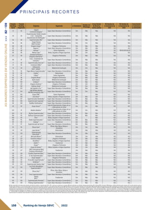 Posição
Ranking
Geral
Posição
Ranking
Segmento
Empresa Segmento e-Commerce
Vendas via
Whatsapp
Cross Border
do Brasil p/
outros países
R$ Vendas do
e-Commerce 1p
2021
R$ Vendas do
e-Commerce 1p
2020
Crescimento
e-Commerce
1p 2021x2020
51 82
(Spani)
Comercial Zaragoza ²
Super, Hiper, Atacarejo e Conveniência Sim Não Não N.D. N.D. -
54 83
(Supermercado Cidade Canção)
C.S.D. - Companhia
Sulamericana de Distribuição ²
Super, Hiper, Atacarejo e Conveniência Sim Não Não N.D. N.D. -
55 84 Supermercados ABC ² Super, Hiper, Atacarejo e Conveniência Sim Não Não N.D. N.D. -
56 85
(Super Nosso)
Multi Formato ²
Super, Hiper, Atacarejo e Conveniência Sim Sim Não N.D. N.D. -
60 86 Drogaria Araújo ⁴ Drogaria e Perfumaria Sim Não Não N.D. N.D. -
62 87 Nagumo ⁵ Super, Hiper, Atacarejo e Conveniência Sim Não Não N.D. N.D. -
65 88 Kalunga ⁵ Outros Segmentos Sim Não Não N.D. R$430.589.362,00 -
66 89 Marisa Lojas ³ Moda, Calçados e Artigos Esportivos Sim Sim Não N.D. N.D. -
67 90
(Clamed Farmácias )
Drogaria Catarinense ⁴
Drogaria e Perfumaria Sim Não Não N.D. N.D. -
69 91
Coop - Cooperativa de
Consumo ²
Super, Hiper, Atacarejo e Conveniência Sim Não Não N.D. N.D. -
71 92 Supermercados Zona Sul ⁵ Super, Hiper, Atacarejo e Conveniência Sim Sim Não N.D. N.D. -
72 93 Comercial Zaffari ² Super, Hiper, Atacarejo e Conveniência Sim Não Não N.D. N.D. -
74 94
(Telhanorte)
Saint - Gobain ¹
Material de Construção Sim Sim Não N.D. N.D. -
75 95 Pague Menos Supermercados ² Super, Hiper, Atacarejo e Conveniência Sim Não Não N.D. N.D. -
78 96 Fujioka ⁴ Eletromóveis Sim Sim Não N.D. N.D. -
79 97 Cobasi ⁴ Outros Segmentos Sim Não Não N.D. N.D. -
82 98 Drogaria Nissei ³ Drogaria e Perfumaria Sim Não Não N.D. N.D. -
83 99 Quero Quero ¹ Material de Construção Sim Sim Não N.D. N.D. -
84 100 Unidasul ² Super, Hiper, Atacarejo e Conveniência Sim Não Não N.D. N.D. -
85 101 Drogaria Venâncio ⁵ Drogaria e Perfumaria Sim Sim Não N.D. N.D. -
86 102 Sodimac Brasil ¹ Material de Construção Sim Sim Não N.D. N.D. -
87 103 Jad Zogheib e Cia ² Super, Hiper, Atacarejo e Conveniência Sim Não Não N.D. N.D. -
91 104
(AM PM Mini Market)
AM/PM Comestíveis Ltda. ²
Super, Hiper, Atacarejo e Conveniência Sim Sim Não N.D. N.D. -
92 105 Grupo CRM ⁴ Outros Segmentos Sim - Não N.D. N.D. -
93 106 Zara Brasil ⁵ Moda, Calçados e Artigos Esportivos Sim Não Sim N.D. N.D. -
95 107 Supermercados Nordestão ² Super, Hiper, Atacarejo e Conveniência Sim Não Não N.D. N.D. -
96 108 Supermercado Superpão ² Super, Hiper, Atacarejo e Conveniência Sim Não Não N.D. N.D. -
98 109 RealMar Distribuidora ² Super, Hiper, Atacarejo e Conveniência Sim Não Não N.D. N.D. -
99 110 Grupo Herval ⁵
Lojas de Departamento, Artigos do Lar
e Mercadorias em Geral
Sim Sim Não N.D. N.D. -
102 111 Madeira Madeira ⁵
Lojas de Departamento, Artigos do Lar
e Mercadorias em Geral
Sim Sim Não N.D. N.D. -
104 112 Big Box Supermercados ² Super, Hiper, Atacarejo e Conveniência Sim Não Não N.D. N.D. -
106 113 Barbosa Supermercados ² Super, Hiper, Atacarejo e Conveniência Sim Não Não N.D. N.D. -
108 114 Torra ¹ Moda, Calçados e Artigos Esportivos Sim - Não N.D. N.D. -
109 115 Bistek Supermercados ² Super, Hiper, Atacarejo e Conveniência Sim Não Não N.D. N.D. -
110 116 Subway ⁵ Foodservice Sim Não Sim N.D. N.D. -
111 117 Supermercado Jaú Serve ² Super, Hiper, Atacarejo e Conveniência Sim Não Não N.D. N.D. -
113 118 Óticas Carol ¹
Óticas, Jóias, Bijoux, Bolsas e
Acessórios
Sim Sim Não N.D. N.D. -
114 119 Lojas Becker ⁵ Eletromóveis Sim Não Não N.D. N.D. -
115 120
Supermercado
Cavicchiolli ²
Super, Hiper, Atacarejo e Conveniência Sim Não Não N.D. N.D. -
117 121 Mercado Móveis ⁵ Eletromóveis Sim Sim Não N.D. N.D. -
118 122 Farmácia Indiana ⁵ Drogaria e Perfumaria Sim Não Não N.D. N.D. -
123 123 Decathlon ⁴ Moda, Calçados e Artigos Esportivos Sim Sim Não N.D. N.D. -
125 124 Habib’s ⁵ Foodservice Sim Não Não N.D. N.D. -
126 125 Drogal ⁵ Drogaria e Perfumaria Sim Não Não N.D. N.D. -
127 126 Grupo Via Veneto ⁵ Moda, Calçados e Artigos Esportivos Sim Sim Não N.D. N.D. -
131 127
(IMC) International Meal
Company Alimentação ⁵
Foodservice Sim Não Não N.D. N.D. -
132 128 Covabra Supermercados ² Super, Hiper, Atacarejo e Conveniência Sim Não Não N.D. N.D. -
135 129 D´Avó Supermercados ¹ Super, Hiper, Atacarejo e Conveniência Sim Não Não N.D. N.D. -
136 130 Grupo Tapajós ⁴ Drogaria e Perfumaria Sim Não Não N.D. N.D. -
138 131 R Carvalho Supermercado ² Super, Hiper, Atacarejo e Conveniência Sim Não Não N.D. N.D. -
139 132 Verdemar ² Super, Hiper, Atacarejo e Conveniência Sim Não Não N.D. N.D. -
141 133 Supermercado Queiroz Ltda. ² Super, Hiper, Atacarejo e Conveniência Sim Não Não N.D. N.D. -
142 134
Luiz Tonin Atacadista e
Supermercados ²
Super, Hiper, Atacarejo e Conveniência Sim Não Não N.D. N.D. -
143 135 Óticas Diniz ⁵
Óticas, Jóias, Bijoux, Bolsas e
Acessórios
Sim Não Não N.D. N.D. -
145 136 Imec Supermercados ² Super, Hiper, Atacarejo e Conveniência Sim Não Sim N.D. N.D. -
146 137
(Bob's)
BFFC ¹
Foodservice Sim Não Não N.D. N.D. -
147 138 Supermercados Alvorada ² Super, Hiper, Atacarejo e Conveniência Sim Não Não N.D. N.D. -
148 139 Proença Supermercados ² Super, Hiper, Atacarejo e Conveniência Sim Não Não N.D. N.D. -
P R I N C I PA I S R E C O R T E S
150 Ranking do Varejo SBVC 2022
AS
MAIORES
EMPRESAS
EM
VENDAS
ONLINE
>>>
82
-
139
1)Dadosdeclaratóriosfornecidospelasempresas,formalmenterecebidosearquivadospelaSBVC;OBS:e-mailsqueasempresasnosenviaram.2)Dadospublicadosporentidadessetoriaisrepresentativas;OBS:RankingABRAS,RankingAS.3)Balançoscontábeispublicadospelasempresas;OBS:Quandopublicadoapenasa
ReceitaLíquida,adotamoso%decrescimentorelativoaReceitaBrutadoanoanterior,utilizando-ocomoreferênciaparaobteranobase.4)Publicaçõesemveículosdenotóriareputação;OBS:Reportagens.5)EstimativasfeitaspelaequipetécnicadaSBVC,empregandocomocritériosavendamédiaporlojaderedesdesegmento
eperfilsimilaresouofaturamentoporlojadivulgadopelasempresasempublicaçõessetoriais,multiplicadospelonúmerodelojasdarede;Parae-Commerceéconsideradoocrescimentocomparadoaoanoanterior. Câmbioeuro(Média2021)R$6,379;Câmbiodólar(Média2021)R$5,397.Paraempresasvarejistasdigitaisforam
atualizadaspelocrescimentodoe-CommerceEbit/Nielsen21x20de27%.Vendas(1P):Representamtodoovalortransacionadopelaempresadiretaouindiretamente,envolvendovendaslojasfísicaspróprias+selloutdelojasfranqueadas+selloutdevendadireta+e-Commerce1P.MarketplaceIn:operaçãoemplataformade
marketplaceproprietária.MarketplaceOut:operaçãoemplataformademarketplacedeterceiros(incluindosuperappseappsdeentregaex:Rappi,Ifood,UberEats).GMVDigital:Representamovalorglobaltransacionadonosdiversoscanaisdigitais,envolvendoasvendasdaempresaedossellersdomarketplace(e-Commerce
1p+vendadesellersnomarketplaceIn3p).Cálculodereceitalíquidaparabruta:usamosovalordareceitabrutaeomesmocoeficientedeanosanterioresparachegarnovalorreferentea2021.VendaLojaFísica(sellout):Representamavendadelojasfísicaspróprias,selloutdelojasfranqueadaseselloutdevendadireta.Para
supermercadosfoiconsideradaaVendareportada.ParaempresasquereportaramoGMVDigital,foidescontadodaVendaTotal.FaturamentoporlojaconsideraaVendadeLojaFísica(sellout).
 