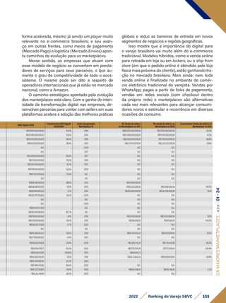 GMV Digital 2020
Crescimento GMV Digital
2021x2020
Início da operação
Marketplace In
R$ Venda de sellers
no Marketplace In 2021
R$ venda de sellers no
Marketplace In 2020
Crescimento Venda de sellers no
Marketplace In 2021
R$47.900.000.000,00 42,0% 1999 R$68.000.000.000,00 R$47.900.000.000,00 42,0%
R$29.380.000.000,00 43,6% 2014 R$23.088.000.000,00 R$15.912.000.000,00 45,1%
R$28.525.592.000,00 39,4% 2016 R$13.062.840.000,00 R$7.739.403.000,00 68,8%
R$19.025.657.020,00 38,9% 2014 R$6.375.176.870,00 R$3.223.703.310,00 97,8%
N.D. - 2020 N.D. N.D. -
N.D. - 2017 N.D. N.D. -
R$2.000.000.000,00 60,0% 2017 N.D. N.D. -
R$1.179.933.144,00 79,2% 2019 N.D. N.D. -
R$1.554.300.000,00 15,3% 2021 N.D. N.D. -
R$1.109.000.000,00 52,8% 2020 N.D. N.D. -
R$977.032.000,00 72,8% N.D. N.D. N.D. -
N.D. - N.D. N.D. N.D. -
R$818.400.000,00 98,6% 2021 R$117.400.000,00 - -
R$658.488.000,00 37,8% 2020 R$30.323.000,00 R$12.606.000,00 140,5%
R$861.000.000,00 -1,3% 2019 R$400.400.000,00 R$342.300.000,00 17,0%
R$526.382.000,00 55,1% 2020 N.D. N.D. -
N.D. - N.D. N.D. N.D. -
N.D. - 2020 N.D. N.D. -
R$581.878.724,00 - N.D. N.D. N.D. -
R$343.494.800,00 80,7% N.D. N.D. N.D. -
R$578.563.000,00 -1,6% 2018 R$28.129.000,00 R$25.553.000,00 10,1%
R$570.000.000,00 -19,3% 2019 R$300.000,00 R$42.000,00 614,3%
R$296.592.710,88 3,7% 2022 N.D. N.D. -
N.D. - N.D. N.D. N.D. -
R$415.486.643,23 -32,6% 2019 R$43.761.942,47 R$30.159.991,80 45,1%
R$277.000.000,00 -2,9% 2021 N.D. N.D. -
R$140.602.146,00 24,9% 2020 R$2.825.715,24 R$1.762.261,88 60,3%
R$54.016.798,71 95,3% 2020 R$7.076.542,49 R$723.268,44 878,4%
R$16.584.143,90 494,8% 2021 R$244.832,11 - -
R$54.363.645,40 17,0% 2019 R$30.779.127,70 R$16.646.938,60 84,9%
R$39.700.000,00 22,2% 2022 - - -
R$11.896.535,80 110,9% 2020 N.D. N.D. -
R$16.332.949,00 -10,8% 2020 R$605.308,00 R$592.148,00 2,2%
R$8.218.798,00 30,3% 2020 N.D. N.D. -
155
2022 Ranking do Varejo SBVC
forma acelerada, mesmo já sendo um player muito
relevante no e-commerce brasileiro, e seu avan-
ço em outras frentes, como meios de pagamento
(Mercado Pago) e logística (Mercado Envios) apon-
ta caminhos de evolução para os marketplaces.
Nesse sentido, as empresas que atuam com
esse modelo de negócio se convertem em presta-
dores de serviços para seus parceiros, o que au-
menta o grau de competitividade de todo o ecos-
sistema. O mesmo pode ser dito a respeito de
operadores internacionais que já estão no mercado
nacional, como a Amazon.
O caminho estratégico apontado pela evolução
dos marketplaces está claro. Com o ganho de inten-
sidade da transformação digital nas empresas, de-
senvolver parcerias para contar com sellers em suas
plataformas acelera a adoção das melhores práticas
globais e reduz as barreiras de entrada em novos
segmentos de negócios e regiões geográficas.
Isso mostra que a importância do digital para
o varejo brasileiro vai muito além do e-commerce
tradicional. Modelos híbridos, como a venda online
para retirada em loja ou em lockers, ou o ship from
store (em que o pedido online é atendido pela loja
física mais próxima do cliente), estão ganhando tra-
ção no mercado brasileiro. Mais ainda: nem toda
venda online é finalizada no ambiente de comér-
cio eletrônico tradicional do varejista. Vendas por
WhatsApp, pagas a partir de links de pagamento,
vendas em redes sociais (com checkout dentro
da própria rede) e marketplaces são alternativas
cada vez mais relevantes para alcançar consumi-
dores novos e estimular a recorrência em diversas
­
ocasiões de consumo.
OS
MAIORES
MARKETPLACES
>>>
01
-
34
 