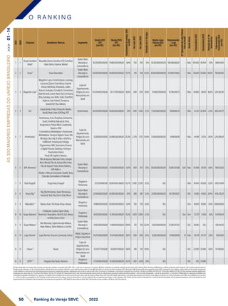 O R A N K I N G
50 Ranking do Varejo SBVC 2022
2021
2020
Empresa Bandeiras/Marcas Segmento
Venda2021
(1P)
(emR$)
Venda2020
(1P)
(emR$)
Crescimento
de
vendas
2021
vs
2020
No
Lojas
2021
No
Lojas
2020
Variação
do
nº
de
lojas
VendaLojas
Físicas2021
(emR$)
Faturamento
/Loja
(emR$)
N
º
Operação
de
Lojas
Físicas
fora
do
Brasil
Venda
direta
Funcionários
2021
Funcionários
2020
Variação
do
nº
de
funcionários
Faturamento/
Funcionário
2021
(em
R$)
1 1
GrupoCarrefour
Brasil¹
Atacadão,BancoCarrefourCSF,Carrefour
Hiper,Bairro,Express,Market
Super,Hiper,
Atacarejoe
Conveniência
81.200.000.000,00 74.800.000.000,00 8,6% 750 700 7,1% 81.200.000.000,00 108.266.666,67 - Não 100.482 99.454 1,0% 808.104,93
2 2 Assaí¹ AssaíAtacadista
Super,Hiper,
Atacarejoe
Conveniência
45.600.000.000,00 39.400.000.000,00 15,7% 212 184 15,2% 45.600.000.000,00 215.094.339,62 - Não 60.000 50.000 20,0% 760.000,00
3 3 MagazineLuiza¹
MagazineLuiza,Consórcioluiza,Luizaseg,
Luizacred,ÉpocaCosméticos,Estante
Virtual,Netshoes,Shoestock,Zattini,
Kabum,Hubsales,Canaltech,Comschool,
Stealthelook,JovemNerd,VipCommerce,
Stoq,Autoseg,Juni,Betta,Sode,Smarthint,
Aiqfome,HubFintech,Tonolucro,
Grandchef,PlusDelivery
Lojasde
Departamento,
ArtigosdoLare
Mercadoriasem
Geral
42.544.842.000,00 35.777.261.000,00 18,9% 1.481 1.301 13,8% 15.856.178.000,00 10.706.399,73 - Não 44.800 38.614 16,0% 1.241.242,90
4 4 Via¹
CasasBahia,Ponto,Extra.com,Bartira,
banQi,RedeCeler,ASAPlog,CNT
Eletromóveis 38.230.000.000,00 35.604.000.000,00 7,4% 1.091 1.052 3,7% 21.403.982.400,00 19.618.682,31 - Não 51.722 52.954 -2,3% 862.394,75
5 7 Americanas¹
Americanas,Ame,Shoptime,Submarino,
Soub!,Hortifruti,NaturaldaTerra,
Imaginarium,Puket,Mind,Lovebrands,
SkoobeVEM
Conveniência.Marketplace:Americanas
Marketplace.ServiçosDigitais:Sieve,Site
Blindado,SkyHub,BSellereInfoPrice.
Fulfillment:AmericanasEntrega.
Pagamentos:AME,SubmarinoFinance
eDigitalFinance.BankingeServiços
Financeiros:Banco
Parati,BitCapitaleNexoos.
Lojasde
Departamento,
ArtigosdoLare
Mercadoriasem
Geral
32.187.000.000,00 25.696.000.000,00 25,3% 2.379 1.707 39,4% 13.080.000.000,00 5.498.108,45 - Não 44.481 33.170 34,1% 1.242.665,41
6 5 GPAAlimentar¹
PãodeAçúcar,MercadoExtra,Compre
Bem,MinutoPãodeAçúcar,MiniExtra,
PãodeAçúcarFresh,JamesDelivery,
GPAMallse
Aliados/MarcasExclusivas:Qualitá,Taeq,
ClubdesSommelierseFinlandek
Super,Hiper,
Atacarejoe
Conveniência
29.028.000.000,00 31.004.000.000,00 -6,4% 809 873 -7,3% 29.028.000.000,00 35.881.334,98 620 Não 50.968 55.931 -8,9% 569.533,83
7 8 RaiaDrogasil¹ DrogaRaia,Drogasil
Drogariae
Perfumaria
24.217.387.661,00 20.064.854.288,00 20,7% 2.490 2.299 8,3% N.D. - - Não 49.450 43.628 13,3% 489.734,84
8 6 GrupoBig³
Big,BigBompreço,SuperBompreço,
Nacional,TodoDia,Sam'sClub,Maxxi
Super,Hiper,
Atacarejoe
Conveniência
23.166.000.000,00 24.900.000.000,00 -7,0% 388 387 0,3% 23.166.000.000,00 59.706.185,57 - N.D. 51.000 41.000 24,4% 454.235,29
9 9 Natura&Co⁴ Natura,Avon,TheBodyShopeAesop
Drogariae
Perfumaria
19.188.000.000,00 20.500.000.000,00 -6,4% 736 736 0,0% N.D. - - Sim 18.000 18.000 0,0% 1.066.000,00
10 10 GrupoBoticário¹
OBoticário,Eudora,QuemDisse,
Berenice?,BeautyBox,MultiB,Vult,Beleza
naWeb,EumeeO.U.i
Drogariae
Perfumaria
18.100.000.000,00 15.700.000.000,00 15,3% 3.878 3.969 -2,3% N.D. - Sim Sim 12.279 11.364 8,1% 1.474.061,41
11 11 GrupoMateus³
MixAtacarejo,SupermercadoMateus,
HiperMateus,EletroMateuseCamiño
Super,Hiper,
Atacarejoe
Conveniência
14.921.000.000,00 11.488.000.000,00 29,9% 212 159 33,3% 14.921.000.000,00 70.382.075,47 - N.D. 35.000 N.D. - 426.314,29
12 14 LojasRenner¹ LojasRenner,Youcom,Camicado,Ashua
Moda,Calçadose
ArtigosEsportivos
14.278.300.000,00 10.341.605.000,00 38,1% 636 606 5,0% 8.265.500.000,00 12.996.069,18 12 Não 25.474 24.757 2,9% 565.113,45
13 13 Havan³ Havan
Lojasde
Departamento,
ArtigosdoLare
Mercadoriasem
Geral
12.579.777.000,00 10.519.971.000,00 19,6% 168 152 10,5% N.D. - - N.D. 22.000 22.000 0,0% 571.808,05
14 12 DPSP³ DrogariaSãoPaulo,Pacheco
Drogariae
Perfumaria
11.700.000.000,00 10.245.000.000,00 14,2% 1.392 1.368 1,8% N.D. - - N.D. N.D. 25.000 - -
1)Dadosdeclaratóriosfornecidospelasempresas,formalmenterecebidosearquivadospelaSBVC;OBS:e-mailsqueasempresasnosenviaram.2)Dadospublicadosporentidadessetoriaisrepresentativas;OBS:RankingABRAS,RankingAS.3)Balançoscontábeispublicadospelasempresas;OBS:Quandopublicadoapenasa
ReceitaLíquida,adotamoso%decrescimentorelativoaReceitaBrutadoanoanterior,utilizando-ocomoreferênciaparaobteranobase.4)Publicaçõesemveículosdenotóriareputação;OBS:Reportagens.5)EstimativasfeitaspelaequipetécnicadaSBVC,empregandocomocritériosavendamédiaporlojaderedesdesegmento
eperfilsimilaresouofaturamentoporlojadivulgadopelasempresasempublicaçõessetoriais,multiplicadospelonúmerodelojasdarede;Parae-Commerceéconsideradoocrescimentocomparadoaoanoanterior. Câmbioeuro(Média2021)R$6,379;Câmbiodólar(Média2021)R$5,397.Paraempresasvarejistasdigitaisforam
atualizadaspelocrescimentodoe-CommerceEbit/Nielsen21x20de27%.Vendas(1P):Representamtodoovalortransacionadopelaempresadiretaouindiretamente,envolvendovendaslojasfísicaspróprias+selloutdelojasfranqueadas+selloutdevendadireta+e-Commerce1P.MarketplaceIn:operaçãoemplataformade
marketplaceproprietária.MarketplaceOut:operaçãoemplataformademarketplacedeterceiros(incluindosuperappseappsdeentregaex:Rappi,Ifood,UberEats).GMVDigital:Representamovalorglobaltransacionadonosdiversoscanaisdigitais,envolvendoasvendasdaempresaedossellersdomarketplace(e-Commerce
1p+vendadesellersnomarketplaceIn3p).Cálculodereceitalíquidaparabruta:usamosovalordareceitabrutaeomesmocoeficientedeanosanterioresparachegarnovalorreferentea2021.VendaLojaFísica(sellout):Representamavendadelojasfísicaspróprias,selloutdelojasfranqueadaseselloutdevendadireta.Para
supermercadosfoiconsideradaaVendareportada.ParaempresasquereportaramoGMVDigital,foidescontadodaVendaTotal.FaturamentoporlojaconsideraaVendadeLojaFísica(sellout).
AS
300
MAIORES
EMPRESAS
DO
VAREJO
BRASILEIRO
>>>
01
-
14
 