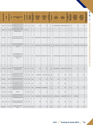 51
2022 Ranking do Varejo SBVC
Estrutura
de
Capital
Listada
Controle
Nacional
Sede
EstadosdeAtuaçãoLojas
físicas
N°
de
estados
e-Commerce
Vendas
via
Whatsapp
Cross
Border
do
Brasil
p/
outros
países
Vendasdo
e-Commerce
1p2021
(emR$)
Vendasdo
e-Commerce1p
2020
(emR$)
Crescimento
e-Commerce
1p
2021x2020
Marketplace
GMV
Digital2021
(emR$)
GMV
Digital2020
(emR$)
Crescimento
GMV
Digital
2021x2020
Início
da
operação
Marketplace
In
Vendade
sellersno
Marketplace
In2021
(emR$)
vendade
sellersno
Marketplace
In2020
(emR$)
Crescimento
Venda
de
sellers
no
Marketplace
In
2021
Aberto Sim Não SP
AC-AL-AM-AP-BA-CE-DF-ES-GO-
MA-MG-MT-MS-PA-PB-PE-PI-PR-
RJ-RS-RO-RR-RS-SC-SE-SP-TO
27 Sim Sim Não N.D. N.D. - In 3.200.000.000,00 2.000.000.000,00 60,0% 2017 N.D. N.D. -
Aberto Sim Não SP
AC-AL-AM-AP-BA-CE-DF-GO-MA-
MG-MT-MS-PA-PB-PE-PI-PR-RJ-
RN-RO-RR-SE-SP-TO
24 Não - - - - - - - - - - - -
Aberto Sim Sim SP
AL-BA-CE-GO-MA- MG-MS-MT-
PA-PB-PE-PR-RN-RS-SC-SE-SP-PI
21 Sim Sim Não 26.688.664.000,00 20.786.189.000,00 28,4% In 39.751.504.000,00 28.525.592.000,00 39,4% 2016 13.062.840.000,00 7.739.403.000,00 68,8%
Aberto Sim Sim SP
AL-BA-CE-DF-ES-GO-MA-MT-MS-
MG-PA-PR-PE-RJ-RN-RS-SC-
SP-SE-TO
20 Sim Sim Não 16.825.621.780,00 13.693.547.010,00 22,9%
In/
Out
26.423.241.640,00 19.025.657.020,00 38,9% 2014 6.375.176.870,00 3.223.703.310,00 97,8%
Aberto Sim Difuso RJ
AC,AL,AP,AM,BA,CE,DF,ES,
GO,MA,MT,MS,MG,PA,PB,PR,
PE,PI,RJ,RN,RS,RO,RR,SC,
SP,SE,TO
27 Sim Sim Não 19.107.000.000,00 13.468.000.000,00 41,9% In 42.195.000.000,00 29.380.000.000,00 43,6% 2014 23.088.000.000,00 15.912.000.000,00 45,1%
Aberto Sim Não SP
AL-BA-CE-DF-GO-MG-MS-PB-PE-
PI-PR-RJ-RN-SE-SP-TO
16 Sim Sim Não N.D. N.D. -
In/
Out
1.694.000.000,00 1.109.000.000,00 52,8% 2020 N.D. N.D. -
Aberto Sim Sim SP
AC-AL-AM-AP-BA-CE-DF-ES-GO-
MA-MG-MS-MT-PA-PB-PE-PI-PR-
RJ-RN-RO-RR-RS-SC-SE-SP-TO
27 Sim Sim Não 2.114.128.190,00 1.179.933.144,00 79,2%
In/
Out
N.D. N.D. - 2019 N.D. N.D. -
Fechado - Não SP
MG-GO-DF-MS-MG-SP-PR-BA-PI-
MA-PE-RJ-SC-CE-ES-RS-SE-AL
18 Sim Não Não N.D. N.D. - Out N.D. N.D. - - - - -
Aberto Sim Sim SP
AC-AL-AM-AP-BA-CE-DF-ES-GO-
MA-MG-MT-MS-PA-PB-PE-PI-PR-
RJ-RS-RO-RR-RS-SC-SE-SP-TO
27 Sim Não Sim N.D. N.D. - Out N.D. N.D. - - - - -
Fechado - Sim PR
AC-AL-AM-AP-BA-CE-DF-ES-GO-
MA-MG-MS-MT-PA-PB-PE-PI-PR-
RJ-RN-RO-RR-RS-SC-SE-SP-TO
27 Sim Sim Não 1.791.900.000,00 1.554.300.000,00 -
In/
Out
N.D. N.D. - 2021 N.D. N.D. -
Aberto Sim Sim MA MA-PA-PI 3 Sim Não Não N.D. N.D. - - N.D. N.D. - - - - -
Aberto Sim Sim RS
AC-AL-AM-AP-BA-CE-DF-ES-GO-
MA-MG-MT-MS-PA-PB-PE-PI-PR-
RJ-RS-RO-RR-RS-SC-SE-SP-TO
27 Sim Sim Não 1.290.000.000,00 818.400.000,00 57,6%
In/
Out
1.625.200.000,00 818.400.000,00 98,6% 2021 117.400.000,00 - -
Aberto Não Sim SC
AC-BA-DF-ES-GO-MG-MS-MT-PA-
PE-PI-PR-RJ-RO-RS-SC-SP-TO
18 Sim Sim - N.D. N.D. -
In/
Out
N.D. N.D. - N.D. N.D. N.D. -
Fechado - Sim SP
BA-MG-PE-RJ-SP-DF-ES-PR-
MA-PA
10 Sim Sim Não N.D. N.D. -
In/
Out
N.D. N.D. - N.D. N.D. N.D. -
AS
300
MAIORES
EMPRESAS
DO
VAREJO
BRASILEIRO
>>>
01
-
14
 