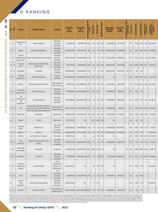 2021
2020
Empresa Bandeiras/Marcas Segmento
Venda2021
(1P)
(emR$)
Venda2020
(1P)
(emR$)
Crescimento
de
vendas
2021
vs
2020
No
Lojas
2021
No
Lojas
2020
Variação
do
nº
de
lojas
VendaLojas
Físicas2021
(emR$)
Faturamento
/Loja
(emR$)
N
º
Operação
de
Lojas
Físicas
fora
do
Brasil
Venda
direta
Funcionários
2021
Funcionários
2020
Variação
do
nº
de
funcionários
Faturamento/
Funcionário
2021
(em
R$)
15 18
Supermercados
BH²
SupermercadosBH
Super,Hiper,
Atacarejoe
Conveniência
11.111.738.093,00 8.971.116.513,00 23,9% 243 226 7,5% 11.111.738.093,00 45.727.317,26 - N.D. 25.134 23.700 6,1% 442.099,87
16 17 Muffato² SuperMuffato,MuffattoMax
Super,Hiper,
Atacarejoe
Conveniência
10.589.320.150,00 9.039.115.092,00 17,1% 80 67 19,4% 10.589.320.150,00 132.366.501,88 - N.D. 17.945 15.352 16,9% 590.098,64
17 19
(Comper
Supermercados)
GrupoPereira ²
ComperSupermercadoseFortAtacadista
Super,Hiper,
Atacarejoe
Conveniência
9.702.545.200,00 8.786.460.790,00 10,4% 75 72 4,2% 9.702.545.200,00 129.367.269,33 - N.D. 11.250 10.700 5,1% 862.448,46
18 16
Cencosud
Brasil¹
Bretas,Gbarbosa,Mercantil,Perini,
Prezunic,Spid
Super,Hiper,
Atacarejoe
Conveniência
9.141.179.359,46 9.403.007.296,11 -2,8% 346 340 1,8% 9.058.387.578,89 26.180.310,92 - Não 20.044 21.296 -5,9% 456.055,65
19 22 LeroyMerlin⁴ LeroyMerlin
Materialde
Construção
8.100.000.000,00 7.200.000.000,00 12,5% 42 42 0,0% 7.290.000.000,00 173.571.428,57 N.D. N.D. N.D. N.D. - -
20 21
Farmácias
PagueMenos³
FarmáciasPagueMenos
Drogariae
Perfumaria
8.062.900.000,00 7.308.400.000,00 10,3% 1.165 1.105 5,4% N.D. - - N.D. 18.988 18.947 0,2% 424.631,35
21 20 Riachuelo³ Riachuelo,CasaRiachuelo,Carter's
Moda,Calçadose
ArtigosEsportivos
7.187.862.000,00 5.649.308.000,00 27,2% 364 332 9,6% 6.418.760.766,00 17.633.958,15 - N.D. 35.325 35.508 -0,5% 203.478,05
22 15
RedeSmart
Supermercados²
SmartSupermercados
Super,Hiper,
Atacarejoe
Conveniência
7.156.890.051,15 6.464.409.098,69 10,7% 600 N.D. - 7.156.890.051,15 11.928.150,09 - N.D. 4.401 N.D. - -
23 25
(Epa
Supermercados)
DMA
Distribuidora²
EpaSupermercados
Super,Hiper,
Atacarejoe
Conveniência
6.666.409.191,00 5.836.699.203,00 14,2% 181 170 6,5% 6.666.409.191,00 36.830.990,01 - N.D. 17.440 17.319 0,7% 382.248,23
24 28 C&A¹
Mindese7,ACE,ClockHouse,Palomino,
BabyClub,Suncoast,Yessica,MissFifteen,
BasicsC&A,DesignÍntimo,AngeloLítrico
Moda,Calçadose
ArtigosEsportivos
6.448.725.000,00 5.070.532.000,00 27,2% 319 295 8,1% 5.571.499.000,00 17.465.514,11 - Sim 17.403 14.350 21,3% 372.294,83
25 24 MóveisGazin¹ MóveisGazin Eletromóveis 6.399.265.358,10 5.991.200.064,94 6,8% 300 297 1,0% 6.113.383.364,20 20.377.944,55 - Não 8.927 8.638 3,3% 716.843,88
26 - Ortobom⁵ Ortobom Eletromóveis 6.371.874.079,32 N.D. - 2.078 2.000 3,9% N.D. - - N.D. N.D. N.D. - -
27 23
Companhia
Zaffari²
Zaffari,Bourbon
Super,Hiper,
Atacarejoe
Conveniência
6.320.000.000,00 6.110.000.000,00 3,4% 38 36 5,6% 6.320.000.000,00 166.315.789,47 - N.D. 11.899 11.471 3,7% 531.137,07
28 26 LojasCem ⁴ LojasCem Eletromóveis 6.000.000.000,00 5.721.772.000,00 4,9% 295 270 9,3% 6.000.000.000,00 20.338.983,05 - N.D. 12.130 N.D. - 494.641,38
29 31 FastShop⁵ FastShop,A2U,FastShopKids Eletromóveis 5.687.114.561,33 N.D. - 88 86 2,3% N.D. - - N.D. 4.000 4.000 0,0% 1.421.778,64
30 32
Tenda
AtacadoSA¹
Tenda(cash&carry),Select(marca
própria)
Super,Hiper,
Atacarejoe
Conveniência
5.474.343.000,00 4.638.009.000,00 18,0% 40 36 11,1% 4.558.593.911,00 113.964.847,78 - Não 7.562 7.050 7,3% 723.927,93
31 27
(McDonald's)
ArcosDorados³
McDonald's Foodservice 5.412.009.057,00 4.656.250.956,00 16,2% 2.585 2.567 0,7% N.D. - N.D. N.D. 34.490 30.568 12,8% 156.915,31
32 33 MartMinas² MartMinas
Super,Hiper,
Atacarejoe
Conveniência
5.351.432.911,00 4.594.721.323,00 16,5% 50 40 25,0% 5.351.432.911,00 107.028.658,22 - N.D. 8.425 6.707 25,6% 635.184,92
33 30
(Armazém
Paraíba)Grupo
Claudino⁵
ArmazémParaíba
Lojasde
Departamento,
ArtigosdoLare
Mercadoriasem
Geral
5.299.553.058,57 N.D. - 265 280 -5,4% N.D. - - N.D. 6.095 N.D. - 869.491,89
34 29 Dia%³ DiaMaxi,Dia%,DiaMarket
Super,Hiper,
Atacarejoe
Conveniência
5.116.461.941,00 5.476.522.000,00 -6,6% 737 779 -5,4% 5.116.461.941,00 6.942.282,15 - N.D. N.D. 11.596 - -
35
GrupoJC
(Costa
Atacadão)²
CostaAtacadão,Basetacadista
Super,Hiper,
Atacarejoe
Conveniência
5.032.637.036,00 N.D. - 10 N.D. - - - - N.D. 1.200 N.D. - 4.193.864,20
36 47 GrupoSBF³ Centauro,Fisia(Nike)
Moda,Calçadose
ArtigosEsportivos
5.005.710.000,00 2.963.433.000,00 68,9% 227 211 7,6% 3.317.006.000,00 14.612.361,23 - N.D. N.D. N.D. - -
O R A N K I N G
52 Ranking do Varejo SBVC 2022
1)Dadosdeclaratóriosfornecidospelasempresas,formalmenterecebidosearquivadospelaSBVC;OBS:e-mailsqueasempresasnosenviaram.2)Dadospublicadosporentidadessetoriaisrepresentativas;OBS:RankingABRAS,RankingAS.3)Balançoscontábeispublicadospelasempresas;OBS:Quandopublicadoapenasa
ReceitaLíquida,adotamoso%decrescimentorelativoaReceitaBrutadoanoanterior,utilizando-ocomoreferênciaparaobteranobase.4)Publicaçõesemveículosdenotóriareputação;OBS:Reportagens.5)EstimativasfeitaspelaequipetécnicadaSBVC,empregandocomocritériosavendamédiaporlojaderedesdesegmento
eperfilsimilaresouofaturamentoporlojadivulgadopelasempresasempublicaçõessetoriais,multiplicadospelonúmerodelojasdarede;Parae-Commerceéconsideradoocrescimentocomparadoaoanoanterior. Câmbioeuro(Média2021)R$6,379;Câmbiodólar(Média2021)R$5,397.Paraempresasvarejistasdigitaisforam
atualizadaspelocrescimentodoe-CommerceEbit/Nielsen21x20de27%.Vendas(1P):Representamtodoovalortransacionadopelaempresadiretaouindiretamente,envolvendovendaslojasfísicaspróprias+selloutdelojasfranqueadas+selloutdevendadireta+e-Commerce1P.MarketplaceIn:operaçãoemplataformade
marketplaceproprietária.MarketplaceOut:operaçãoemplataformademarketplacedeterceiros(incluindosuperappseappsdeentregaex:Rappi,Ifood,UberEats).GMVDigital:Representamovalorglobaltransacionadonosdiversoscanaisdigitais,envolvendoasvendasdaempresaedossellersdomarketplace(e-Commerce
1p+vendadesellersnomarketplaceIn3p).Cálculodereceitalíquidaparabruta:usamosovalordareceitabrutaeomesmocoeficientedeanosanterioresparachegarnovalorreferentea2021.VendaLojaFísica(sellout):Representamavendadelojasfísicaspróprias,selloutdelojasfranqueadaseselloutdevendadireta.Para
supermercadosfoiconsideradaaVendareportada.ParaempresasquereportaramoGMVDigital,foidescontadodaVendaTotal.FaturamentoporlojaconsideraaVendadeLojaFísica(sellout).
AS
300
MAIORES
EMPRESAS
DO
VAREJO
BRASILEIRO
>>>
15
-
36
 