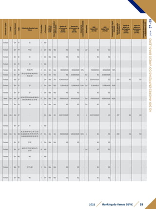 Estrutura
de
Capital
Listada
Controle
Nacional
Sede
EstadosdeAtuaçãoLojas
físicas
N°
de
estados
e-Commerce
Vendas
via
Whatsapp
Cross
Border
do
Brasil
p/
outros
países
Vendasdo
e-Commerce
1p2021
(emR$)
Vendasdo
e-Commerce1p
2020
(emR$)
Crescimento
e-Commerce
1p
2021x2020
Marketplace
GMV
Digital2021
(emR$)
GMV
Digital2020
(emR$)
Crescimento
GMV
Digital
2021x2020
Início
da
operação
Marketplace
In
Vendade
sellersno
Marketplace
In2021
(emR$)
vendade
sellersno
Marketplace
In2020
(emR$)
Crescimento
Venda
de
sellers
no
Marketplace
In
2021
Fechado - Sim RJ RJ 1 Não - - - - - - - - - - - - -
Fechado - Sim PR PR-SC 2 Sim Não Não N.D. N.D. - Out N.D. N.D. - - - - -
Fechado - Sim SC SC 1 Sim Não Não N.D. N.D. - - N.D. N.D. - - - - -
Fechado - Sim RJ RJ 1 Não - - - - - - - - - - - - -
Fechado - Sim RS RS-SC-PR 3 Sim Sim Não 100.650.071,65 46.352.030,80 117,1% - 100.650.071,65 46.352.030,80 117,1% - - - -
Fechado - Sim SP
DF-ES-GO-MT-MS-MG-PR-RJ-
RS-SC-SP
11 Sim Sim Não N.D. 221.000.000,00 - Out N.D. 221.000.000,00 - - - - -
Fechado - Não SP - - Sim Não Sim 4.318.000.000,00 N.D. - In 4.318.000.000,00 N.D. - 2020 N.D. N.D. -
Fechado - Sim SP SP 1 Sim Não Não 62.854.490,00 53.996.644,00 16,4% Out 62.854.490,00 53.996.644,00 16,4% - - - -
Fechado - Sim SP SP 1 Sim Não Não N.D. N.D. - - N.D. N.D. - - - - -
Aberto Sim Não SP
AL-BA-CE-ES-GO-MA-MT-MG-PA-
PR-PE-RJ-RN-RS-SC-SP-DF
17 Sim Não Sim 878.000.000,00 476.000.000,00 - Out 878.000.000,00 476.000.000,00 84,5% - - - -
Fechado - Sim PA PA 1 Sim Não Não N.D. N.D. - Out N.D. N.D. - - - - -
Aberto Sim Não SP - - Sim Não Sim 3.832.733.000,00 N.D. - In 3.832.733.000,00 N.D. - 2017 N.D. N.D. -
Fechado - Sim DF DF 1 Não - - - - - - - - - - - - -
Aberto Sim Sim MG
AC-AL-AM-AP-BA-CE-DF-ES-GO-
MA-MG-MS-MT-PA-PB-PE-PI-PR-
RJ-RN-RO-RR-RS-SC-SE-SP-TO
27 Sim Sim Sim 816.285.000,00 526.382.000,00 55,1% In N.D. N.D. - 2020 N.D. N.D. -
Fechado - Sim SP SP-RJ 2 Sim Não Não N.D. N.D. - - N.D. N.D. - - - - -
Fechado - Sim SP
MA-RS-SC-PR-SP-MG-RJ-ES-
GO-DF
10 Não - - - - - Out N.D. N.D. - - - - -
Fechado - Sim MG MG 1 Não - - - - - - - - - - - - -
Fechado - Não PR SP-PR-MS 3 Sim Não Não N.D. N.D. - - N.D. N.D. - - - - -
Fechado - Sim MG MG 1 Sim Não Não N.D. N.D. - - N.D. N.D. - - - - -
55
2022 Ranking do Varejo SBVC
AS
300
MAIORES
EMPRESAS
DO
VAREJO
BRASILEIRO
>>>
37
-
55
 