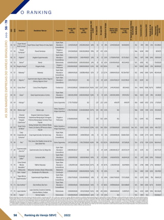 2021
2020
Empresa Bandeiras/Marcas Segmento
Venda2021
(1P)
(emR$)
Venda2020
(1P)
(emR$)
Crescimento
de
vendas
2021
vs
2020
No
Lojas
2021
No
Lojas
2020
Variação
do
nº
de
lojas
VendaLojas
Físicas2021
(emR$)
Faturamento
/Loja
(emR$)
N
º
Operação
de
Lojas
Físicas
fora
do
Brasil
Venda
direta
Funcionários
2021
Funcionários
2020
Variação
do
nº
de
funcionários
Faturamento/
Funcionário
2021
(em
R$)
56 52
(SuperNosso)
MultiFormato²
SuperNosso,SuperNossoemCasa,Apoio
Super,Hiper,
Atacarejoe
Conveniência
3.214.013.063,00 2.953.856.263,00 8,8% 55 51 7,8% 3.214.013.063,00 58.436.601,15 - N.D. 7.416 7.405 0,1% 433.389,03
57 50
Panvel
Farmácias³
PanvelFarmácias
Drogariae
Perfumaria
3.174.359.000,00 2.692.055.000,00 17,9% 517 473 9,3% - - - Não 8.646 7.493 - 367.147,70
58 51 Angeloni¹ AngeloniSupermercados
Super,Hiper,
Atacarejoe
Conveniência
3.086.154.527,24 2.969.740.692,11 3,9% 34 33 3,0% 2.778.660.479,00 81.725.308,21 - Não 9.971 9.196 8,4% 309.513,04
59 53 Bemol⁴ Bemol Eletromóveis 3.000.000.000,00 2.900.000.000,00 3,4% 26 26 0,0% 2.500.000.000,00 96.153.846,15 - N.D. 4.000 N.D. - 750.000,00
60 58 DrogariaAraújo⁴ DrogariaAraújo
Drogariae
Perfumaria
3.000.000.000,00 2.668.000.000,00 12,4% 300 250 20,0% N.D. - - N.D. 10.000 9.000 11,1% 300.000,00
61 57 Atakarejo² Atakarejo
Super,Hiper,
Atacarejoe
Conveniência
2.989.614.935,00 2.687.885.490,00 11,2% 27 22 22,7% 2.989.614.935,00 110.726.479,07 - N.D. 6.462 5.600 15,4% 462.645,46
62 62 Nagumo⁵
SupermercadosNagumo,Mixter,Nagumo
Delivery,NagumoSmart
Super,Hiper,
Atacarejoe
Conveniência
2.944.474.012,24 N.D. - 54 50 8,0% 2.944.474.012,24 54.527.296,52 - N.D. 8.000 N.D. - -
63 63 CacauShow¹ CacauShow,Brigaderia Foodservice 2.943.420.895,00 2.008.862.833,00 46,5% 2.827 2.327 21,5% 2.441.241.524,00 863.544,93 - Sim 18.642 11.898 56,7% 157.891,91
64 65 Giassi² GiassiSupermercadoseCombo
Super,Hiper,
Atacarejoe
Conveniência
2.803.925.287,00 2.400.000.000,00 16,8% 19 19 0,0% 2.803.925.287,00 147.575.015,11 - Não 6.623 6.141 7,8% 423.361,81
65 64 Kalunga⁵ Kalunga OutrosSegmentos 2.778.774.000,81 N.D. - 222 223 -0,4% #VALOR! #VALOR! - Não 4.866 4.852 0,3% 571.059,19
66 54 MarisaLojas³ MarisaLojas
Moda,Calçadose
ArtigosEsportivos
2.708.700.000,00 2.244.400.000,00 20,7% 344 345 -0,3% N.D. - - Não 8.931 9.136 -2,2% 251.304,45
67 55
(Clamed
Farmácias)
Drogaria
Catarinense⁴
DrogariaCatarinense,Drogaria
CatarinenseManipulação,Farmagora,
ProformaManipulação,FarmáciaPreço
Popular
Drogariae
Perfumaria
2.700.000.000,00 N.D. - 537 503 6,8% N.D. - - N.D. 6.444 N.D. - 418.994,41
68 122
GrupoSoma
deModa³
Hering,Animale,Farm,A.Brand,Fábula,
Foxton,CrisBarros,OffPremium,Maria
Filó,NV
Moda,Calçadose
ArtigosEsportivos
2.677.000.000,00 1.174.700.000,00 127,9% 1.023 264 287,5% 2.077.000.000,00 2.030.303,03 Sim N.D. 5.500 5.500 0,0% 486.727,27
69 60
Coop-
Cooperativade
Consumo²
CoopSupermercado,FarmáciaCoop
Super,Hiper,
Atacarejoe
Conveniência
2.655.667.812,00 2.618.167.963,00 1,4% 31 32 -3,1% 2.655.667.812,00 85.666.703,61 - N.D. 5.398 5.775 -6,5% 491.972,55
70 84 Petz¹
Petz,Seres,CãoCidadão,CanseideSer
Gato,AdotePetz
OutrosSegmentos 2.471.532.000,00 1.706.729.000,00 44,8% 168 133 26,3% 1.608.265.000,00 9.573.005,95 - Sim 6.752 5.104 32,3% 366.044,43
71 66
Supermercados
ZonaSul⁵
SupermercadosZonaSul,MegaBox
Super,Hiper,
Atacarejoe
Conveniência
2.468.906.583,37 N.D. - 41 44 -6,8% 2.468.906.583,37 60.217.233,74 - N.D. 5.576 N.D. - 442.773,78
72 89
Comercial
Zaffari²
ComercialZaffari
Super,Hiper,
Atacarejoe
Conveniência
2.459.907.927,00 1.669.136.998,00 47,4% 29 24 20,8% 2.459.907.927,00 84.824.411,28 - N.D. 3.417 3.000 13,9% 719.902,82
73 76
CemaCentral
Mineira
Atacadista²
VilleFortAtacarejo
Super,Hiper,
Atacarejoe
Conveniência
2.315.017.072,00 1.856.475.783,00 24,7% 28 24 16,7% 2.315.017.072,00 82.679.181,14 - N.D. 3.796 3698 2,7% 609.856,97
74 72
(Telhanorte)
Saint-Gobain¹
Telhanorte,Tumelero,ObraJá,TelhanorteJá,
TumeleroJáeProTelhanorte
Materialde
Construção
2.300.000.000,00 2.000.000.000,00 15,0% 78 78 0,0% N.D. - - Sim 3.882 3.901 -0,5% 592.478,10
75 67
PagueMenos
Supermercados²
SupermercadoPagueMenos
Super,Hiper,
Atacarejoe
Conveniência
2.268.371.000,00 2.305.400.000,00 -1,6% 31 29 6,9% 2.268.371.000,00 73.173.258,06 - N.D. 6.370 5.950 7,1% 356.102,20
76 73 ObaHortifruti ³ ObaHortifruti,ObaFarm
Super,Hiper,
Atacarejoe
Conveniência
2.197.000.000,00 1.936.000.000,00 13,5% 72 61 18,0% 2.197.000.000,00 30.513.888,89 - N.D. 7.000 6.000 16,7% 313.857,14
77 75 LojasColombo¹
LojasColombo,ConsórcioColombo,
ColomboMotors,Crediare
Eletromóveis 2.128.069.000,00 1.931.321.000,00 10,2% 299 242 23,6% 1.586.814.000,00 5.307.070,23 - Não 4.353 3.889 11,9% 495.336,09
78 68 Fujioka⁴ Dormer,Fujioka Eletromóveis 2.100.000.000,00 2.248.000.000,00 -6,6% 54 54 0,0% N.D. - - N.D. 1.800 N.D. - 1.166.666,67
O R A N K I N G
56 Ranking do Varejo SBVC 2022
1)Dadosdeclaratóriosfornecidospelasempresas,formalmenterecebidosearquivadospelaSBVC;OBS:e-mailsqueasempresasnosenviaram.2)Dadospublicadosporentidadessetoriaisrepresentativas;OBS:RankingABRAS,RankingAS.3)Balançoscontábeispublicadospelasempresas;OBS:Quandopublicadoapenasa
ReceitaLíquida,adotamoso%decrescimentorelativoaReceitaBrutadoanoanterior,utilizando-ocomoreferênciaparaobteranobase.4)Publicaçõesemveículosdenotóriareputação;OBS:Reportagens.5)EstimativasfeitaspelaequipetécnicadaSBVC,empregandocomocritériosavendamédiaporlojaderedesdesegmento
eperfilsimilaresouofaturamentoporlojadivulgadopelasempresasempublicaçõessetoriais,multiplicadospelonúmerodelojasdarede;Parae-Commerceéconsideradoocrescimentocomparadoaoanoanterior. Câmbioeuro(Média2021)R$6,379;Câmbiodólar(Média2021)R$5,397.Paraempresasvarejistasdigitaisforam
atualizadaspelocrescimentodoe-CommerceEbit/Nielsen21x20de27%.Vendas(1P):Representamtodoovalortransacionadopelaempresadiretaouindiretamente,envolvendovendaslojasfísicaspróprias+selloutdelojasfranqueadas+selloutdevendadireta+e-Commerce1P.MarketplaceIn:operaçãoemplataformade
marketplaceproprietária.MarketplaceOut:operaçãoemplataformademarketplacedeterceiros(incluindosuperappseappsdeentregaex:Rappi,Ifood,UberEats).GMVDigital:Representamovalorglobaltransacionadonosdiversoscanaisdigitais,envolvendoasvendasdaempresaedossellersdomarketplace(e-Commerce
1p+vendadesellersnomarketplaceIn3p).Cálculodereceitalíquidaparabruta:usamosovalordareceitabrutaeomesmocoeficientedeanosanterioresparachegarnovalorreferentea2021.VendaLojaFísica(sellout):Representamavendadelojasfísicaspróprias,selloutdelojasfranqueadaseselloutdevendadireta.Para
supermercadosfoiconsideradaaVendareportada.ParaempresasquereportaramoGMVDigital,foidescontadodaVendaTotal.FaturamentoporlojaconsideraaVendadeLojaFísica(sellout).
AS
300
MAIORES
EMPRESAS
DO
VAREJO
BRASILEIRO
>>>
56
-
78
 