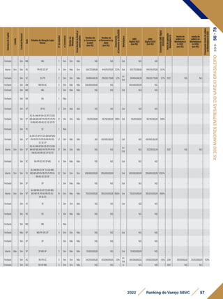 Estrutura
de
Capital
Listada
Controle
Nacional
Sede
EstadosdeAtuaçãoLojas
físicas
N°
de
estados
e-Commerce
Vendas
via
Whatsapp
Cross
Border
do
Brasil
p/
outros
países
Vendasdo
e-Commerce
1p2021
(emR$)
Vendasdo
e-Commerce1p
2020
(emR$)
Crescimento
e-Commerce
1p
2021x2020
Marketplace
GMV
Digital2021
(emR$)
GMV
Digital2020
(emR$)
Crescimento
GMV
Digital
2021x2020
Início
da
operação
Marketplace
In
Vendade
sellersno
Marketplace
In2021
(emR$)
vendade
sellersno
Marketplace
In2020
(emR$)
Crescimento
Venda
de
sellers
no
Marketplace
In
2021
Fechado - Sim MG MG 1 Sim Sim Não N.D. N.D. - Out N.D. N.D. - - - - -
Aberto Sim Sim RS PR-RS-SC-SP 4 Sim Não Sim 504.723.081,00 414.576.470,00 21,7% Out 504.723.081,00 414.576.470,00 21,7% - - - -
Fechado - Sim SC SC-PR 2 Sim Sim Não 307.494.048,36 296.592.710,88 3,7%
In/
Out
307.494.048,36 296.592.710,88 3,7% 2022 N.D. N.D. -
Fechado - Sim AM AM-RO-AC 3 Sim Não Não 500.000.000,00 N.D. - - 500.000.000,00 N.D. - - - - -
Fechado - Sim MG MG 1 Sim Não Não N.D. N.D. - Out N.D. N.D. - - - - -
Fechado - Sim BA BA 1 Não - - - - - - - - - - - - -
Fechado - Sim SP SP-RJ 2 Sim Não Não N.D. N.D. - Out N.D. N.D. - - - - -
Fechado - Sim SP
AC-AL-AM-AP-BA-CE-DF-ES-GO-
MA-MG-MS-MT-PA-PB-PE-PI-PR-
RJ-RN-RO-RR-RS-SC-SE-SP-TO
27 Sim Sim Não 135.915.158,00 68.792.582,00 97,6% Out 135.915.158,00 68.792.582,00 97,6% - - - -
Fechado - Sim SC SC 1 Não - - - - - - - - - - - - -
Fechado - Sim SP
AL-BA-CE-DF-ES-GO-MA-MT-MG-
PA-PB-PE-PI-PR-RJ-RN-RO-RS-
SC-SE-SP
21 Sim Não Não N.D. 430.589.362,00 - Out N.D. 430.589.362,00 - - - - -
Aberto Sim Sim SP
AC-AL-AM-AP-BA-CE-DF-ES-GO-
MA-MT-MS-MG-PA-PB-PR-PI-RJ-
RN-RS-RO-RR-SC-SP-SE-TO
27 Sim Sim Não N.D. N.D. -
In/
Out
N.D. 357.295.132,44 - 2021 N.D. N.D. -
Fechado - Sim SC BA-PR-SC-RS-SP-MS 6 Sim Não Não N.D. N.D. - Out N.D. N.D. - - - - -
Aberto Sim Sim RJ
AL-AM-BA-CE-DF ES-GO-MA-
MG-MS-MT-PA-PB-PE-PI-PR-RJ-
RN-RS-SC-SE-SP
22 Sim Sim Sim 600.000.000,00 295.600.000,00 - Out 600.000.000,00 295.600.000,00 103,0% - - - -
Fechado - Sim SP SP 1 Sim Não Não N.D. N.D. - Out N.D. N.D. - - - - -
Aberto Sim Sim SP
AL-AM-BA-CE-DF-ES-GO-MG-
MS-MT-PE-PR-RJ-RN-RS-SC-
SP-SE-TO
19 Sim Não Não 750.024.000,00 395.634.000,00 89,6% Out 750.024.000,00 395.634.000,00 89,6% - - - -
Fechado - Sim RJ RJ 1 Sim Sim Não N.D. N.D. - Out N.D. N.D. - - - - -
Fechado - Sim RS RS 1 Sim Não Não N.D. N.D. - - N.D. N.D. - - - - -
Fechado - Sim MG MG 1 Não - - - - - - - - - - - - -
Fechado - Não SP MG-PR-RS-SP 4 Sim Sim Não N.D. N.D. - Out N.D. N.D. - - - - -
Fechado - Sim SP SP 1 Sim Não Não N.D. N.D. - - N.D. N.D. - - - - -
Aberto Não Sim SP SP-MG-DF 3 Sim Não Não 131.820.000,00 N.D. - Out 131.820.000,00 N.D. - - - - -
Fechado - Sim RS RS-PR-SC 3 Sim Sim Não 541.255.000,00 553.010.000,00 -2,1%
In/
Out
569.384.000,00 578.563.000,00 -1,6% 2018 28.129.000,00 25.553.000,00 10,1%
Fechado - Sim GO GO-DF-MG 3 Sim Sim Não N.D. N.D. - In N.D. N.D. - 2021 N.D. N.D. -
57
2022 Ranking do Varejo SBVC
AS
300
MAIORES
EMPRESAS
DO
VAREJO
BRASILEIRO
>>>
56
-
78
 
