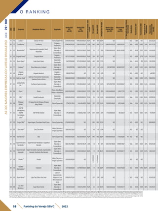 2021
2020
Empresa Bandeiras/Marcas Segmento
Venda2021
(1P)
(emR$)
Venda2020
(1P)
(emR$)
Crescimento
de
vendas
2021
vs
2020
No
Lojas
2021
No
Lojas
2020
Variação
do
nº
de
lojas
VendaLojas
Físicas2021
(emR$)
Faturamento
/Loja
(emR$)
N
º
Operação
de
Lojas
Físicas
fora
do
Brasil
Venda
direta
Funcionários
2021
Funcionários
2020
Variação
do
nº
de
funcionários
Faturamento/
Funcionário
2021
(em
R$)
79 95 Cobasi⁴ Cobasi,PetFácil OutrosSegmentos 2.100.000.000,00 1.640.000.000,00 28,0% 150 100 50,0% N.D. - - N.D. 6.300 N.D. - 333.333,33
80 70 Extrafarma¹ Extrafarma
Drogariae
Perfumaria
2.096.000.000,00 2.106.000.000,00 -0,5% 400 409 -2,2% 1.946.000.000,00 4.865.000,00 - Não 6.000 5.800 3,4% 349.333,33
81 92 MundialMix²
SupermercadoImperatriz,Brasil
Atacadista
Super,Hiper,
Atacarejoe
Conveniência
2.008.536.000,00 1.587.030.258,00 26,6% 30 27 11,1% 2.008.536.000,00 66.951.200,00 - N.D. 4.546 3.520 29,1% 441.824,90
82 86 DrogariaNissei³ DrogariaNissei
Drogariae
Perfumaria
1.973.372.000,00 1.694.838.000,00 16,4% 324 307 5,5% N.D. - - N.D. 6.084 5.719 6,4% 324.354,37
83 93 QueroQuero¹ LojasQueroQuero
Materialde
Construção
1.947.747.000,00 1.573.323.000,00 23,8% 465 395 17,7% N.D. - - Sim 8.040 7.101 13,2% 242.257,09
84 77 Unidasul² Rissul,Macromix,Unidasul
Super,Hiper,
Atacarejoe
Conveniência
1.911.387.327,00 1.848.575.417,00 3,4% 42 44 -4,5% 1.911.387.327,00 45.509.222,07 - N.D. 5.025 5.333 -5,8% 380.375,59
85 88
Drogaria
Venâncio⁵
DrogariaVenâncio
Drogariae
Perfumaria
1.901.421.766,59 N.D. - 100 90 11,1% N.D. - - N.D. 4.300 N.D. - 442.191,11
86 85 SodimacBrasil¹
SodimacHomecenter/Constructor,
SodimacDicicoeDicico
Materialde
Construção
1.900.000.000,00 1.700.000.000,00 11,8% 52 53 -1,9% N.D. - - Não 3.400 3.500 -2,9% 558.823,53
87 82
JadZogheibe
Cia ²
ConfiançaSupermercados
Super,Hiper,
Atacarejoe
Conveniência
1.875.259.177,00 1.763.284.649,00 6,4% 14 14 0,0% 1.875.259.177,00 133.947.084,07 - N.D. 4.154 4385 -5,3% 451.434,56
88 104 Vivara³ Vivara
Óticas,Jóias,Bijoux,
BolsaseAcessórios
1.842.455.000,00 1.338.142.000,00 37,7% 288 267 7,9% 1.509.344.000,00 5.240.777,78 - N.D. 3.300 3.220 2,5% 558.319,70
89 91 C&C¹ Casa&Construção
Materialde
Construção
1.800.000.000,00 1.600.000.000,00 12,5% 36 36 0,0% 1.650.000.000,00 45.833.333,33 - Não 2.150 2.400 -10,4% 837.209,30
90 108
RiHappy/
PBKids¹
RiHappy,MundoRiHappy,RiHappy
Baby,PBKids
OutrosSegmentos 1.756.224.351,10 1.454.418.407,10 20,8% 297 275 8,0% 1.607.407.540,80 5.412.146,60 - Não 3.344 3.352 -0,2% 534.390,99
91 83
(AMPM
MiniMarket)
AM/PM
Comestíveis
Ltda.²
AMPMMiniMarket
Super,Hiper,
Atacarejoe
Conveniência
1.751.387.928,00 1.738.615.277,00 0,7% 1.841 1.804 2,1% 1.751.387.928,00 951.324,24 - N.D. 10.047 9.613 4,5% 174.319,49
92 129 GrupoCRM⁴ Kopenhagen,ChocolatesBrasilCacau OutrosSegmentos 1.750.000.000,00 N.D. - 900 800 12,5% N.D. - - N.D. 4.500 N.D. - 388.888,89
93 101 ZaraBrasil⁵ Zara,ZaraHome
Moda,Calçadose
ArtigosEsportivos
1.680.008.216,65 N.D. - 49 49 0,0% N.D. - - N.D. N.D. N.D. - -
94 145 iGUiPiscinas⁴ iGUi OutrosSegmentos 1.680.000.000,00 952.000.000,00 76,5% 960 800 20,0% 1.680.000.000,00 1.750.000,00 40 N.D. N.D. N.D. - -
95 90
Supermercados
Nordestão²
SupermercadoNordestaoeSuperfacil
Atacado
Super,Hiper,
Atacarejoe
Conveniência
1.655.756.738,00 1.613.794.726,74 2,6% 12 11 9,1% 1.655.756.738,00 137.979.728,17 - Não 3.914 4.039 -3,1% 423.034,42
96 116
Supermercado
Superpão²
SupermercadoãoSuperpão,Superbaratão
Atacado,Triunfante,ObaAtacado
Super,Hiper,
Atacarejoe
Conveniência
1.655.500.489,00 1.200.013.665,00 38,0% 41 28 46,4% 1.655.500.489,00 40.378.060,71 - N.D. 4.492 3.591 25,1% 368.544,19
97 118 Privalia⁵ Privalia
Moda,Calçadose
ArtigosEsportivos
1.651.000.000,00 N.D. -
e-Commerce
e-Commerce
- - - - N.D. N.D. N.D. - -
98 110
RealMar
Distribuidora²
Extrabom
Super,Hiper,
Atacarejoe
Conveniência
1.644.667.616,00 1.277.004.610,00 28,8% 41 36 13,9% 1.644.667.616,00 40.113.844,29 - N.D. 4.988 4.496 10,9% 329.724,86
99 94 GrupoHerval⁵ LojasTaqi,iPlace,VouLevar
Lojasde
Departamento,
ArtigosdoLare
Mercadoriasem
Geral
1.568.636.752,45 N.D. - 222 218 1,8% N.D. - - N.D. 6.438 N.D. - 243.652,80
100 106
Cia.Beal
Alimentos²
SuperBeal,Festval
Super,Hiper,
Atacarejoe
Conveniência
1.562.107.223,00 1.310.473.247,00 19,2% 22 20 10,0% 1.562.107.223,00 71.004.873,77 - N.D. 4.559 4.158 9,6% 342.642,51
O R A N K I N G
58 Ranking do Varejo SBVC 2022
1) Dados declaratórios fornecidos pelas empresas, formalmente recebidos e arquivados pela SBVC; OBS: e-mails que as empresas nos enviaram. 2) Dados publicados por entidades setoriais representativas; OBS: Ranking ABRAS, Ranking AS. 3) Balanços contábeis publicados pelas empresas; OBS: Quando publicado apenas a Receita Líquida, adotamos o % de
crescimentorelativoaReceitaBrutadoanoanterior,utilizando-ocomoreferênciaparaobteranobase.4)Publicaçõesemveículosdenotóriareputação;OBS:Reportagens.5)EstimativasfeitaspelaequipetécnicadaSBVC,empregandocomocritériosavendamédiaporlojaderedesdesegmentoeperfilsimilaresouofaturamentoporlojadivulgadopelasempresas
empublicaçõessetoriais,multiplicadospelonúmerodelojasdarede;Parae-Commerceéconsideradoocrescimentocomparadoaoanoanterior. Câmbioeuro(Média2021)R$6,379;Câmbiodólar(Média2021)R$5,397.Paraempresasvarejistasdigitaisforamatualizadaspelocrescimentodoe-CommerceEbit/Nielsen21x20de27%.Vendas(1P):Representamtodoo
valortransacionadopelaempresadiretaouindiretamente,envolvendovendaslojasfísicaspróprias+selloutdelojasfranqueadas+selloutdevendadireta+e-Commerce1P.MarketplaceIn:operaçãoemplataformademarketplaceproprietária.MarketplaceOut:operaçãoemplataformademarketplacedeterceiros(incluindosuperappseappsdeentregaex:Rappi,
Ifood,UberEats).GMVDigital:Representamovalorglobaltransacionadonosdiversoscanaisdigitais,envolvendoasvendasdaempresaedossellersdomarketplace(e-Commerce1p+vendadesellersnomarketplaceIn3p).Cálculodereceitalíquidaparabruta:usamosovalordareceitabrutaeomesmocoeficientedeanosanterioresparachegarnovalorreferente
a2021.VendaLojaFísica(sellout):Representamavendadelojasfísicaspróprias,selloutdelojasfranqueadaseselloutdevendadireta.ParasupermercadosfoiconsideradaaVendareportada.ParaempresasquereportaramoGMVDigital,foidescontadodaVendaTotal.FaturamentoporlojaconsideraaVendadeLojaFísica(sellout).
AS
300
MAIORES
EMPRESAS
DO
VAREJO
BRASILEIRO
>>>
79
-
100
 