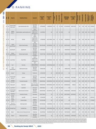 2021
2020
Empresa Bandeiras/Marcas Segmento
Venda2021
(1P)
(emR$)
Venda2020
(1P)
(emR$)
Crescimento
de
vendas
2021
vs
2020
No
Lojas
2021
No
Lojas
2020
Variação
do
nº
de
lojas
VendaLojas
Físicas2021
(emR$)
Faturamento
/Loja
(emR$)
N
º
Operação
de
Lojas
Físicas
fora
do
Brasil
Venda
direta
Funcionários
2021
Funcionários
2020
Variação
do
nº
de
funcionários
Faturamento/
Funcionário
2021
(em
R$)
101 99
Supermercados
IrmãosLopes¹
LopesSupermercadoseRaiz
Super,Hiper,
Atacarejoe
Conveniência
1.557.538.687,00 1.394.165.811,00 11,7% 33 30 10,0% 1.523.303.855,00 46.160.722,88 - Sim 3.541 3.474 1,9% 439.858,43
102 119
Madeira
Madeira⁵
MadeiraMadeira,madeiramadeira.com.br
Lojasde
Departamento,
ArtigosdoLare
Mercadoriasem
Geral
1.511.397.983,27 N.D. - 136 36 277,8% N.D. - - N.D. 2.000 1.800 11,1% 755.698,99
103 107 TokStok ¹ TokStok
Lojasde
Departamento,
ArtigosdoLare
Mercadoriasem
Geral
1.477.981.018,00 1.301.372.960,00 13,6% 67 59 13,6% 1.193.824.104,00 17.818.270,21 - Não 3.492 3.048 14,6% 423.247,71
104 97
BigBox
Supermercados²
BigBoxSupermercados
Super,Hiper,
Atacarejoe
Conveniência
1.468.705.445,00 1.441.338.305,00 1,9% 32 30 6,7% 1.468.705.445,00 45.897.045,16 - N.D. 3.593 3.859 -6,9% 408.768,56
105 GigaAtacado² GigaAtacado
Super,Hiper,
Atacarejoe
Conveniência
1.459.121.800,00 N.D. - 10 N.D. - 1.459.121.800,00 145.912.180,00 - N.D. 1.368 N.D. - 1.066.609,50
106 96
Barbosa
Supermercados²
BarbosaSupermercados
Super,Hiper,
Atacarejoe
Conveniência
1.439.515.779,00 1.446.236.542,00 -0,5% 32 31 3,2% 1.439.515.779,00 44.984.868,09 - N.D. 3.834 3.962 -3,2% 375.460,56
107 105 Casa&Vídeo¹ Casa&Vídeo
Lojasde
Departamento,
ArtigosdoLare
Mercadoriasem
Geral
1.438.623.691,17 1.312.659.459,22 9,6% 209 153 36,6% 1.340.209.141,50 6.412.483,93 - Não 3.700 3.338 10,8% 390.729,79
108 132 Torra¹ TorraTorra
Moda,Calçadose
ArtigosEsportivos
1.423.432.464,00 1.047.293.451,00 35,9% 71 65 9,2% N.D. - - Não 5.700 4.800 18,8% 249.724,99
109
Bistek
Supermercados²
BistekSupermercados
Super,Hiper,
Atacarejoe
Conveniência
1.418.692.547,00 N.D. - 21 N.D. - 1.418.692.547,00 67.556.787,95 - N.D. 4.000 N.D. - 354.673,14
110 80 Subway⁵ Subway Foodservice 1.415.338.317,25 N.D. - 1.862 1.864 -0,1% N.D. - - N.D. N.D. N.D. - -
111 114
Supermercado
JaúServe²
JaúServe
Super,Hiper,
Atacarejoe
Conveniência
1.404.151.249,00 1.247.890.069,00 12,5% 38 36 5,6% 1.404.151.249,00 36.951.348,66 - N.D. 3.866 3.647 6,0% 363.205,19
112 103
Farmácias
Associadas¹
FarmáciasAssociadas
Drogariae
Perfumaria
1.400.000.000,00 1.100.000.000,00 27,3% 1.064 1.005 5,9% 1.400.000.000,00 1.315.789,47 - Não 6.400 6.000 6,7% 218.750,00
113 134 ÓticasCarol¹ ÓticasCarol
Óticas,Jóias,Bijoux,
BolsaseAcessórios
1.399.000.000,00 1.040.000.000,00 34,5% 1.461 1.404 4,1% 1.399.000.000,00 957.563,31 - Não N.D. N.D. - -
114 87 LojasBecker⁵ LojasBecker Eletromóveis 1.396.973.626,71 N.D. - 234 233 0,4% N.D. - - N.D. 4.000 4000 0,0% 349.243,41
115 102
Supermercado
Cavicchiolli ²
SupermercadosSãoVicente
Super,Hiper,
Atacarejoe
Conveniência
1.395.682.648,00 1.343.239.070,00 3,9% 21 21 0,0% 1.395.682.648,00 66.461.078,48 - N.D. 3.163 3.067 3,1% 441.252,81
116 100
Armarinhos
Fernando⁵
ArmarinhosFernando Eletromóveis 1.380.272.080,53 N.D. - 16 16 0,0% 1.380.272.080,53 86.267.005,03 - N.D. N.D. N.D. - -
117 141
Mercado
Móveis⁵
LojasMM Eletromóveis 1.376.496.497,10 N.D. - 200 200 0,0% N.D. - - N.D. 2.000 2.000 - 688.248,25
118 138
Farmácia
Indiana⁵
FarmáciaIndiana
Drogariae
Perfumaria
1.375.029.545,06 N.D. - 127 127 0,0% N.D. - - N.D. 2.400 N.D. - 572.928,98
119 111
TorreeCia
Supermercados²
RedeSupermarket
Super,Hiper,
Atacarejoe
Conveniência
1.369.790.630,00 1.255.827.159,00 9,1% 20 18 11,1% 1.369.790.630,00 68.489.531,50 - N.D. 4.655 4.138 12,5% 294.262,22
120 160 PortobelloShop¹ PortobelloShop
Materialde
Construção
1.355.183.766,00 876.632.409,00 54,6% 138 136 1,5% 1.355.183.766,00 9.820.172,22 - Não 641 557 15,1% 2.114.171,24
121 150 Madero³ Madero,Jeronimo,RestauranteDurski Foodservice 1.326.247.000,00 902.018.000,00 47,0% 258 223 15,7% 990.706.509,00 3.839.947,71 - N.D. 6.974 6.690 4,2% 190.170,20
122 123 Shibata⁵ ShibataSupermercados
Super,Hiper,
Atacarejoe
Conveniência
1.320.451.105,78 N.D. - 28 26 7,7% 1.320.451.105,78 47.158.968,06 - N.D. N.D. N.D. - -
O R A N K I N G
60 Ranking do Varejo SBVC 2022
1)Dadosdeclaratóriosfornecidospelasempresas,formalmenterecebidosearquivadospelaSBVC;OBS:e-mailsqueasempresasnosenviaram.2)Dadospublicadosporentidadessetoriaisrepresentativas;OBS:RankingABRAS,RankingAS.3)Balançoscontábeispublicadospelasempresas;OBS:Quandopublicadoapenasa
ReceitaLíquida,adotamoso%decrescimentorelativoaReceitaBrutadoanoanterior,utilizando-ocomoreferênciaparaobteranobase.4)Publicaçõesemveículosdenotóriareputação;OBS:Reportagens.5)EstimativasfeitaspelaequipetécnicadaSBVC,empregandocomocritériosavendamédiaporlojaderedesdesegmento
eperfilsimilaresouofaturamentoporlojadivulgadopelasempresasempublicaçõessetoriais,multiplicadospelonúmerodelojasdarede;Parae-Commerceéconsideradoocrescimentocomparadoaoanoanterior. Câmbioeuro(Média2021)R$6,379;Câmbiodólar(Média2021)R$5,397.Paraempresasvarejistasdigitaisforam
atualizadaspelocrescimentodoe-CommerceEbit/Nielsen21x20de27%.Vendas(1P):Representamtodoovalortransacionadopelaempresadiretaouindiretamente,envolvendovendaslojasfísicaspróprias+selloutdelojasfranqueadas+selloutdevendadireta+e-Commerce1P.MarketplaceIn:operaçãoemplataformade
marketplaceproprietária.MarketplaceOut:operaçãoemplataformademarketplacedeterceiros(incluindosuperappseappsdeentregaex:Rappi,Ifood,UberEats).GMVDigital:Representamovalorglobaltransacionadonosdiversoscanaisdigitais,envolvendoasvendasdaempresaedossellersdomarketplace(e-Commerce
1p+vendadesellersnomarketplaceIn3p).Cálculodereceitalíquidaparabruta:usamosovalordareceitabrutaeomesmocoeficientedeanosanterioresparachegarnovalorreferentea2021.VendaLojaFísica(sellout):Representamavendadelojasfísicaspróprias,selloutdelojasfranqueadaseselloutdevendadireta.Para
supermercadosfoiconsideradaaVendareportada.ParaempresasquereportaramoGMVDigital,foidescontadodaVendaTotal.FaturamentoporlojaconsideraaVendadeLojaFísica(sellout).
AS
300
MAIORES
EMPRESAS
DO
VAREJO
BRASILEIRO
>>>
101
-
122
 