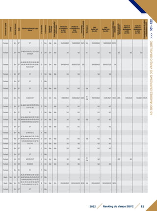 Estrutura
de
Capital
Listada
Controle
Nacional
Sede
EstadosdeAtuaçãoLojas
físicas
N°
de
estados
e-Commerce
Vendas
via
Whatsapp
Cross
Border
do
Brasil
p/
outros
países
Vendasdo
e-Commerce
1p2021
(emR$)
Vendasdo
e-Commerce1p
2020
(emR$)
Crescimento
e-Commerce
1p
2021x2020
Marketplace
GMV
Digital2021
(emR$)
GMV
Digital2020
(emR$)
Crescimento
GMV
Digital
2021x2020
Início
da
operação
Marketplace
In
Vendade
sellersno
Marketplace
In2021
(emR$)
vendade
sellersno
Marketplace
In2020
(emR$)
Crescimento
Venda
de
sellers
no
Marketplace
In
2021
Fechado - Sim SP SP 1 Sim Não Não 34.234.832,00 16.683.532,00 105,2% Out 34.234.832,00 16.683.532,00 105,2% - - - -
Fechado - Sim PR
SP-MG-RS-PR-GO-SC-ES-PE-RJ-
BA-RN-DF
12 Sim Sim Não N.D. N.D. - In N.D. N.D. - N.D. N.D. N.D. -
Fechado - Sim SP
AL-AM-BA-CE-DF-ES-GO-MA-MG-
MS-MT-PA-PB-PE-PI-PR-RJ-RN-
RS-SC-SE-SP
22 Sim Sim Não 284.156.914,00 280.950.173,00 1,1% - 284.156.914,00 280.950.173,00 1,1% - - - -
Fechado - Sim DF DF 1 Sim Não Não N.D. N.D. - - N.D. N.D. - - - - -
Fechado - Sim SP SP 1 Não - - - - - - - - - - - - -
Fechado - Sim SP SP 1 Sim Não Não N.D. N.D. - Out N.D. N.D. - - - - -
Fechado - Sim RJ ES-MG-RJ-SP 4 Sim Sim Não 97.802.199,49 53.293.530,27 83,5%
In/
Out
105.491.092,16 54.016.798,71 95,3% 2020 7.076.542,49 723.268,44 878,4%
Fechado - Sim SP
AL-AM-CE-MG-PA-PB-PR-PE-RJ-
SE-SP-SC-RS
13 Sim - Não N.D. N.D. - - N.D. N.D. - - - - -
Fechado - Sim SC SC 1 Sim Não Não N.D. N.D. - - N.D. N.D. - - - - -
Fechado - Não PR
AC-AL-AM-AP-BA-CE-DF-ES-GO-
MA-MG-MS-MT-PA-PB-PE-PI-PR-
RJ-RN-RO-RR-RS-SC-SE-SP-TO
27 Sim Não Sim N.D. N.D. - Out N.D. N.D. - - - - -
Fechado - Sim SP SP 1 Sim Não Não N.D. N.D. - - N.D. N.D. - - - - -
Fechado - Sim RS GO-MS-RS-SC 4 Não - - - - - - - - - - - - -
Fechado - Não SP
AC-AL-AM-AP-BA-CE-DF-ES-GO-
MA-MG-MT-MS-PA-PB-PE-PI-PR-
RJ-RS-RO-RR-RS-SC-SE-SP-TO
27 Sim Sim Não N.D. N.D. - Out N.D. N.D. - - - - -
Fechado - Sim RS RS-SC-PR 3 Sim Não Não N.D. N.D. - - N.D. N.D. - - - - -
Fechado - Sim SP SP 1 Sim Não Não N.D. N.D. - - N.D. N.D. - - - - -
Fechado - Sim SP SP 1 Não - - - - - - - - - - - - -
Fechado - Sim PR MS-PR-SC-SP 4 Sim Sim Não N.D. N.D. -
In/
Out
N.D. - - 2021 N.D. - -
Fechado - Sim BA BA-MG-ES 3 Sim Não Não N.D. N.D. - - N.D. N.D. - - - - -
Fechado - Sim RJ RJ 1 Não - - - - - - - - - - - - -
Aberto Sim Sim SC
AC-AL-AP-AM-BA-CE-DF-ES-GO-
MA-MT-MS-MG-PA-PR-PB-PE-PI-
RJ-RN-RS-RO-RR-SC-SP-SE-TO
27 Não - - - - - - - - - - - - -
Aberto Não Sim PR
BA-CE-DF-ES-GO-MT-MS-MG-PA-
PR-PE-RJ-RN-RS-SC-SE-SP-TO
18 Sim Não Sim 335.540.491,00 242.642.842,00 38,3% Out 335.540.491,00 242.642.842,00 38,3% - - - -
Fechado - Sim SP SP 1 Não - - - - - - - - - - - - -
61
2022 Ranking do Varejo SBVC
AS
300
MAIORES
EMPRESAS
DO
VAREJO
BRASILEIRO
>>>
101
-
122
 