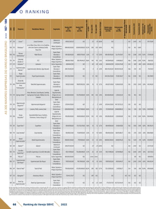 2021
2020
Empresa Bandeiras/Marcas Segmento
Venda2021
(1P)
(emR$)
Venda2020
(1P)
(emR$)
Crescimento
de
vendas
2021
vs
2020
No
Lojas
2021
No
Lojas
2020
Variação
do
nº
de
lojas
VendaLojas
Físicas2021
(emR$)
Faturamento
/Loja
(emR$)
N
º
Operação
de
Lojas
Físicas
fora
do
Brasil
Venda
direta
Funcionários
2021
Funcionários
2020
Variação
do
nº
de
funcionários
Faturamento/
Funcionário
2021
(em
R$)
167 210 Cassol⁵ CassolCenterlar
Materialde
Construção
909.023.903,51 N.D. - 25 18 38,9% N.D. - - N.D. 2.400 N.D. - 378.759,96
168 176 Restoque³
LeLisBlancDeux,Noir,LeLis,Dudalina,
JohnJohnDenim,Individual,Bo.Bô,
RosaChá
Moda,Calçadose
ArtigosEsportivos
896.000.000,00 629.600.000,00 42,3% 208 239 -13,0% N.D. - - N.D. N.D. 5.000 - -
169 155
Âncora
Distribuidora²
RedeÂncora
Super,Hiper,
Atacarejoe
Conveniência
890.382.165,00 887.627.750,00 0,3% 17 15 13,3% 890.382.165,00 52.375.421,47 - N.D. 2.386 2.120 12,5% 373.169,39
170 191
Calcenter
(StudioZ)¹
STZ
Moda,Calçadose
ArtigosEsportivos
888.900.769,10 685.749.414,21 29,6% 104 101 3,0% 847.398.916,60 8.148.066,51 - Não 2.496 2.260 10,4% 356.130,12
171 172 Autozone⁵ Autozone OutrosSegmentos 881.010.027,95 N.D. - 48 46 4,3% 881.010.027,95 18.354.375,58 - N.D. 800 800 0,0% 1.101.262,53
172 71
Supermercados
Mambo⁵
SupermercadosMambo,GigaAtacado
Super,Hiper,
Atacarejoe
Conveniência
868.763.652,60 N.D. - 8 8 0,0% 868.763.652,60 108.595.456,58 - Não 1.152 N.D. - 754.135,12
173
Royal
Supermercados
²
RoyalSupermercados
Super,Hiper,
Atacarejoe
Conveniência
844.336.226,00 N.D. - 12 N.D. - 844.336.226,00 70.361.352,17 - N.D. 2.200 N.D. - 383.789,19
174 168
(RedeMix
Supermercados)
Rmix
Participações²
RedeMixSupermercados
Super,Hiper,
Atacarejoe
Conveniência
842.621.341,00 788.970.952,00 6,8% 16 15 6,7% 842.621.341,00 52.663.833,81 - N.D. 2.100 2.042 2,8% 401.248,26
175 179 SpringsGlobal³
Artex,Mmartan,CasaMoysés,Santista,
Springmaid,Texmade,Pallette,ArcoIris,
Fantasia
Lojasde
Departamento,
ArtigosdoLare
Mercadoriasem
Geral
834.500.000,00 735.700.000,00 13,4% 240 233 3,0% 565.400.000,00 2.355.833,33 - N.D. N.D. N.D. - -
176 193
Hipermercado
Bergamini⁵
HipermercadoBergamini
Super,Hiper,
Atacarejoe
Conveniência
831.504.250,65 N.D. - 2 2 0,0% 831.504.250,65 415.752.125,32 - N.D. N.D. N.D. - -
177 205 Leveros¹ Leveros,Profiz,LeverosSolar Eletromóveis 826.949.040,00 614.277.408,00 34,6% 6 6 0,0% 172.139.930,00 28.689.988,33 - Sim 336 302 11,3% 2.461.157,86
178 204
Grupo
Grazziotin³
Grazziotin,TottalCasaeConforto,
Pormenos,FrancoGiorgi,GZT
Lojasde
Departamento,
ArtigosdoLare
Mercadoriasem
Geral
819.260.000,00 616.615.000,00 32,9% 325 311 4,5% 819.260.000,00 2.520.800,00 - N.D. 2.759 2.360 16,9% 296.940,92
179 181 SuperBom² SuperBom
Super,Hiper,
Atacarejoe
Conveniência
818.497.560,00 733.735.270,00 11,6% 16 15 6,7% 818.497.560,00 51.156.097,50 - N.D. 2.100 2.100 0,0% 389.760,74
180 174 CasaAvenida² CasaAvenida
Super,Hiper,
Atacarejoe
Conveniência
816.408.321,00 753.817.420,00 8,3% 21 19 10,5% 816.408.321,00 38.876.586,71 - N.D. 2.115 2.153 -1,8% 386.008,66
181 184
Abevê
Supermercados²
AbevêSupermercados
Super,Hiper,
Atacarejoe
Conveniência
808.902.556,00 717.137.026,00 12,8% 23 23 0,0% 808.902.556,00 35.169.676,35 - N.D. 1.320 1.411 -6,4% 612.804,97
182 169 Balaroti⁵ Balaroti
Materialde
Construção
806.975.830,49 N.D. - 29 24 20,8% N.D. - - N.D. 2.465 N.D. - 327.373,56
183 175
Carvalho
Supershop²
CarvalhoSupershopeCarvalhoMecadão
Super,Hiper,
Atacarejoe
Conveniência
803.737.166,00 753.286.646,00 6,7% 25 24 4,2% 803.737.166,00 32.149.486,64 - N.D. 2.506 2.467 1,6% 320.725,13
184 PetLove⁴ PetLove OutrosSegmentos 800.000.000,00 N.D. - e-Commerce e-Commerce - - - - - 1.161 N.D. - 689.061,15
185 177
Supermercado
SãoRoque²
SupermercadoSãoRoque
Super,Hiper,
Atacarejoe
Conveniência
797.070.603,00 745.718.183,00 6,9% 19 19 0,0% 797.070.603,00 41.951.084,37 - N.D. 2.300 2.300 0,0% 346.552,44
186 247 Track&Field³ Track&Field
Moda,Calçadose
ArtigosEsportivos
795.956.000,00 472.893.000,00 68,3% 298 262 13,7% 732.337.000,00 2.457.506,71 - Sim 1.145 858 33,4% 695.158,08
187 120 Alpargatas⁵ Havaianas,Mizuno
Moda,Calçadose
ArtigosEsportivos
791.942.210,47 N.D. - 490 N.D. - N.D. - N.D. N.D. N.D. N.D. - -
188 162
RedeTop
Supermercados⁵
RedeTopSupermercados
Super,Hiper,
Atacarejoe
Conveniência
779.720.711,11 N.D. - 16 23 -30,4% 779.720.711,11 48.732.544,44 - N.D. N.D. N.D. - -
O R A N K I N G
66 Ranking do Varejo SBVC 2022
1)Dadosdeclaratóriosfornecidospelasempresas,formalmenterecebidosearquivadospelaSBVC;OBS:e-mailsqueasempresasnosenviaram.2)Dadospublicadosporentidadessetoriaisrepresentativas;OBS:RankingABRAS,RankingAS.3)Balançoscontábeispublicadospelasempresas;OBS:Quandopublicadoapenasa
ReceitaLíquida,adotamoso%decrescimentorelativoaReceitaBrutadoanoanterior,utilizando-ocomoreferênciaparaobteranobase.4)Publicaçõesemveículosdenotóriareputação;OBS:Reportagens.5)EstimativasfeitaspelaequipetécnicadaSBVC,empregandocomocritériosavendamédiaporlojaderedesdesegmento
eperfilsimilaresouofaturamentoporlojadivulgadopelasempresasempublicaçõessetoriais,multiplicadospelonúmerodelojasdarede;Parae-Commerceéconsideradoocrescimentocomparadoaoanoanterior. Câmbioeuro(Média2021)R$6,379;Câmbiodólar(Média2021)R$5,397.Paraempresasvarejistasdigitaisforam
atualizadaspelocrescimentodoe-CommerceEbit/Nielsen21x20de27%.Vendas(1P):Representamtodoovalortransacionadopelaempresadiretaouindiretamente,envolvendovendaslojasfísicaspróprias+selloutdelojasfranqueadas+selloutdevendadireta+e-Commerce1P.MarketplaceIn:operaçãoemplataformade
marketplaceproprietária.MarketplaceOut:operaçãoemplataformademarketplacedeterceiros(incluindosuperappseappsdeentregaex:Rappi,Ifood,UberEats).GMVDigital:Representamovalorglobaltransacionadonosdiversoscanaisdigitais,envolvendoasvendasdaempresaedossellersdomarketplace(e-Commerce
1p+vendadesellersnomarketplaceIn3p).Cálculodereceitalíquidaparabruta:usamosovalordareceitabrutaeomesmocoeficientedeanosanterioresparachegarnovalorreferentea2021.VendaLojaFísica(sellout):Representamavendadelojasfísicaspróprias,selloutdelojasfranqueadaseselloutdevendadireta.Para
supermercadosfoiconsideradaaVendareportada.ParaempresasquereportaramoGMVDigital,foidescontadodaVendaTotal.FaturamentoporlojaconsideraaVendadeLojaFísica(sellout).
AS
300
MAIORES
EMPRESAS
DO
VAREJO
BRASILEIRO
>>>
167
-
188
 
