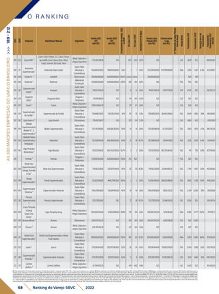 2021
2020
Empresa Bandeiras/Marcas Segmento
Venda2021
(1P)
(emR$)
Venda2020
(1P)
(emR$)
Crescimento
de
vendas
2021
vs
2020
No
Lojas
2021
No
Lojas
2020
Variação
do
nº
de
lojas
VendaLojas
Físicas2021
(emR$)
Faturamento
/Loja
(emR$)
N
º
Operação
de
Lojas
Físicas
fora
do
Brasil
Venda
direta
Funcionários
2021
Funcionários
2020
Variação
do
nº
de
funcionários
Faturamento/
Funcionário
2021
(em
R$)
189 202 GrupoAMC⁵
Colcci,ColcciFitness,CLCColcci,Forum,
Isy,Lab86,Lcecci,Oasis,Open,Skazi,
Sclub,Sommer,TufiDuek,Triton
Moda,Calçadose
ArtigosEsportivos
772.261.789,58 N.D. - 693 693 0,0% N.D. - - N.D. 1.600 N.D. - 482.663,62
190 211
Andorinha
Supermercado¹
AndorinhaHiperCenter
Super,Hiper,
Atacarejoe
Conveniência
764.000.000,00 746.000.000,00 2,4% 1 1 0,0% 753.290.000,00 753.290.000,00 - Não 1.206 1.287 -6,3% 633.499,17
191 238 Estrela10 ⁴ estrela10 Eletromóveis 750.000.000,00 500.000.000,00 50,0% e-Commerce e-Commerce - 150.000.000,00 - - - N.D. 150 - -
192 266 Redemac⁴ Redemac
Materialde
Construção
750.000.000,00 400.000.000,00 87,5% 108 100 8,0% N.D. - - N.D. N.D. N.D. - -
193 182
Supermercado
Araújo⁵
Arasuper
Super,Hiper,
Atacarejoe
Conveniência
741.621.306,59 N.D. - 13 13 0,0% 741.621.306,59 57.047.792,81 - N.D. 2.535 N.D. - 292.552,78
194 159
Drogarias
Globo⁵
DrogariasGlobo
Drogariae
Perfumaria
741.199.188,60 N.D. - 114 150 -24,0% N.D. - - N.D. N.D. N.D. - -
195 183 Caedu⁵ Caedu
Moda,Calçadose
ArtigosEsportivos
739.634.694,39 N.D. - 67 67 0,0% N.D. - - N.D. N.D. N.D. - -
196 178
Supermercado
daFamília²
SupermercadodaFamília
Super,Hiper,
Atacarejoe
Conveniência
738.806.130,00 738.263.431,00 0,1% 20 19 5,3% 738.806.130,00 36.940.306,50 - N.D. 2.049 1.900 7,8% 360.569,12
197 192 LojasKoerich⁵ LojasKoerich Eletromóveis 738.410.591,47 N.D. - 120 114 5,3% N.D. - - N.D. 1.680 N.D. - 439.530,11
198 194
(Master
Supermercados)
MasterA.T.S.
Supermercados²
MasterSupermercados
Super,Hiper,
Atacarejoe
Conveniência
733.310.586,00 658.065.303,00 11,4% 14 14 0,0% 733.310.586,00 52.379.327,57 - N.D. 1.853 1.875 -1,2% 395.742,36
199 190
(Hiperideal)Serrana
Empreendimentose
Participações²
Hiperideal
Super,Hiper,
Atacarejoe
Conveniência
732.357.094,00 688.366.550,00 6,4% 21 18 16,7% 732.357.094,00 34.874.147,33 - N.D. 2.192 2.061 6,4% 334.104,51
200 195
HigaProdutos
Alimentícios²
HigaAtacado
Super,Hiper,
Atacarejoe
Conveniência
724.523.169,00 654.763.639,00 10,7% 2 2 0,0% 724.523.169,00 362.261.584,50 - N.D. 741 700 5,9% 977.764,06
201 Farmais⁴ Farmais
Drogariae
Perfumaria
720.000.000,00 628.000.000,00 14,6% 212 N.D. - N.D. - - N.D. N.D. N.D. - -
202 200
(RedeVivo
Supermercados)
Libraga,Brandão
&Cia²
RedeVivoSupermercados
Super,Hiper,
Atacarejoe
Conveniência
719.516.239,00 630.679.144,00 14,1% 32 29 10,3% 719.516.239,00 22.484.882,47 - N.D. 1.744 1.647 5,9% 412.566,65
203 246
Trimais
Supermercados²
TrimaisSupermercados
Super,Hiper,
Atacarejoe
Conveniência
712.050.996,00 484.278.431,00 47,0% 2 2 0,0% 712.050.996,00 356.025.498,00 - N.D. 1.600 1.798 -11,0% 445.031,87
204 180
Supermercado
Vianense²
SupermercadosVianense
Super,Hiper,
Atacarejoe
Conveniência
705.578.858,00 735.094.991,00 -4,0% 19 18 5,6% 705.578.858,00 37.135.729,37 - N.D. 2.374 2.200 7,9% 297.210,98
205 230
Peruzzo
Supermercados
²
PeruzzoSupermercado
Super,Hiper,
Atacarejoe
Conveniência
703.217.630,00 N.D. - 21 18 16,7% 703.217.630,00 33.486.553,81 - N.D. 2.036 N.D. - 345.391,76
206 208
(LojasPompéia
eGang)
GrupoLins
Ferrão¹
LojasPompéia,Gang
Moda,Calçadose
ArtigosEsportivos
694.564.364,50 579.527.680,93 19,9% 131 124 5,6% 678.352.542,04 5.178.263,68 - Não 3.286 3.777 -13,0% 211.370,77
207 189 RomeraMoveis⁵ Romera Eletromóveis 693.047.543,55 N.D. - 150 150 0,0% 693.047.543,55 4.620.316,96 - N.D. N.D. 2.000 - -
208 275 Zinzane⁵ Zinzane
Moda,Calçadose
artigosEsportivos
692.315.091,56 N.D. - 147 140 5,0% N.D. - - N.D. N.D. N.D. - -
209 213
HirotaFood
Supermercados¹
HirotaFoodSupermercadoseHirota
FoodExpress
Super,Hiper,
Atacarejoe
Conveniência
690.000.000,00 580.000.000,00 19,0% 100 62 61,3% 620.000.000,00 6.200.000,00 - Não 2.200 2.000 10,0% 313.636,36
210 203 Joanin² Joanin
Super,Hiper,
Atacarejoe
Conveniência
679.261.844,00 622.073.904,00 9,2% 24 24 0,0% 679.261.844,00 28.302.576,83 - N.D. 2.244 2.188 2,6% 302.701,36
211 198
Supermercado
Porecatu²
SupermercadotuPorecatu
Super,Hiper,
Atacarejoe
Conveniência
678.200.128,00 639.931.016,00 6,0% 9 9 0,0% 678.200.128,00 75.355.569,78 - N.D. 1.576 1.560 1,0% 430.330,03
212 170
Carmen
Steffens⁵
CarmenSteffens
Moda,Calçadose
ArtigosEsportivos
677.191.400,39 N.D. - 419 400 4,8% N.D. - - N.D. 3.500 N.D. - 193.483,26
O R A N K I N G
68 Ranking do Varejo SBVC 2022
1)Dadosdeclaratóriosfornecidospelasempresas,formalmenterecebidosearquivadospelaSBVC;OBS:e-mailsqueasempresasnosenviaram.2)Dadospublicadosporentidadessetoriaisrepresentativas;OBS:RankingABRAS,RankingAS.3)Balançoscontábeispublicadospelasempresas;OBS:Quandopublicadoapenasa
ReceitaLíquida,adotamoso%decrescimentorelativoaReceitaBrutadoanoanterior,utilizando-ocomoreferênciaparaobteranobase.4)Publicaçõesemveículosdenotóriareputação;OBS:Reportagens.5)EstimativasfeitaspelaequipetécnicadaSBVC,empregandocomocritériosavendamédiaporlojaderedesdesegmento
eperfilsimilaresouofaturamentoporlojadivulgadopelasempresasempublicaçõessetoriais,multiplicadospelonúmerodelojasdarede;Parae-Commerceéconsideradoocrescimentocomparadoaoanoanterior. Câmbioeuro(Média2021)R$6,379;Câmbiodólar(Média2021)R$5,397.Paraempresasvarejistasdigitaisforam
atualizadaspelocrescimentodoe-CommerceEbit/Nielsen21x20de27%.Vendas(1P):Representamtodoovalortransacionadopelaempresadiretaouindiretamente,envolvendovendaslojasfísicaspróprias+selloutdelojasfranqueadas+selloutdevendadireta+e-Commerce1P.MarketplaceIn:operaçãoemplataformade
marketplaceproprietária.MarketplaceOut:operaçãoemplataformademarketplacedeterceiros(incluindosuperappseappsdeentregaex:Rappi,Ifood,UberEats).GMVDigital:Representamovalorglobaltransacionadonosdiversoscanaisdigitais,envolvendoasvendasdaempresaedossellersdomarketplace(e-Commerce
1p+vendadesellersnomarketplaceIn3p).Cálculodereceitalíquidaparabruta:usamosovalordareceitabrutaeomesmocoeficientedeanosanterioresparachegarnovalorreferentea2021.VendaLojaFísica(sellout):Representamavendadelojasfísicaspróprias,selloutdelojasfranqueadaseselloutdevendadireta.Para
supermercadosfoiconsideradaaVendareportada.ParaempresasquereportaramoGMVDigital,foidescontadodaVendaTotal.FaturamentoporlojaconsideraaVendadeLojaFísica(sellout).
AS
300
MAIORES
EMPRESAS
DO
VAREJO
BRASILEIRO
>>>
189
-
212
 