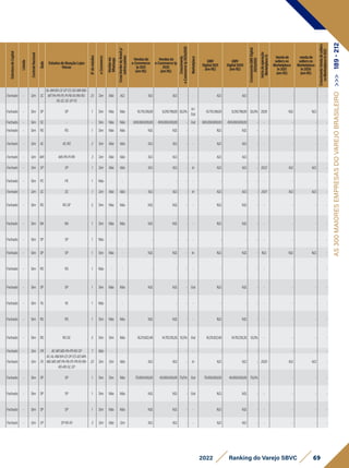 Estrutura
de
Capital
Listada
Controle
Nacional
Sede
EstadosdeAtuaçãoLojas
físicas
N°
de
estados
e-Commerce
Vendas
via
Whatsapp
Cross
Border
do
Brasil
p/
outros
países
Vendasdo
e-Commerce
1p2021
(emR$)
Vendasdo
e-Commerce1p
2020
(emR$)
Crescimento
e-Commerce
1p
2021x2020
Marketplace
GMV
Digital2021
(emR$)
GMV
Digital2020
(emR$)
Crescimento
GMV
Digital
2021x2020
Início
da
operação
Marketplace
In
Vendade
sellersno
Marketplace
In2021
(emR$)
vendade
sellersno
Marketplace
In2020
(emR$)
Crescimento
Venda
de
sellers
no
Marketplace
In
2021
Fechado - Sim SC
AL-AM-BA-CE-DF-ES-GO-MA-MG-
MT-PA-PR-PE-PI-PB-RJ-RN-RO-
RS-SC-SE-SP-TO
23 Sim Não N.D. N.D. N.D. - - N.D. N.D. - - - - -
Fechado - Sim SP SP 1 Sim Não Não 10.710.318,00 8.218.798,00 30,3%
In/
Out
10.710.318,00 8.218.798,00 30,3% 2020 N.D. N.D. -
Fechado - Sim SC - - Sim Não Não 600.000.000,00 400.000.000,00 - Out 600.000.000,00 400.000.000,00 - - - - -
Fechado - Sim RS RS 1 Sim Não Não N.D. N.D. - - N.D. N.D. - - - - -
Fechado - Sim AC AC-RO 2 Sim Não Não N.D. N.D. - - N.D. N.D. - - - - -
Fechado - Sim MA MA-PB-PI-RN 3 Sim Não Não N.D. N.D. - - N.D. N.D. - - - - -
Fechado - Sim SP SP 1 Sim Não Não N.D. N.D. - In N.D. N.D. - 2022 N.D. N.D. -
Fechado - Sim PE PE 1 Não - - - - - - - - - - - - -
Fechado - Sim SC SC 1 Sim Não Não N.D. N.D. - In N.D. N.D. - 2021 N.D. N.D. -
Fechado - Sim RS RS-SP 2 Sim Não Não N.D. N.D. - - N.D. N.D. - - - - -
Fechado - Sim BA BA 1 Sim Não Não N.D. N.D. - - N.D. N.D. - - - - -
Fechado - Sim SP SP 1 Não - - - - - - - - - - - - -
Fechado - Sim SP SP 1 Sim Não - N.D. N.D. - In N.D. N.D. - N.D. N.D. N.D. -
Fechado - Sim RS RS 1 Não - - - - - - - - - - - - -
Fechado - Sim SP SP 1 Sim Não Não N.D. N.D. - Out N.D. N.D. - - - - -
Fechado - Sim RJ RJ 1 Não - - - - - - - - - - - - -
Fechado - Sim RS RS 1 Sim Não Não N.D. N.D. - - N.D. N.D. - - - - -
Fechado - Sim RS RS-SC 2 Sim Sim Não 16.211.822,46 14.701.216,35 10,3% Out 16.211.822,46 14.701.216,35 10,3% - - - -
Fechado - Sim PR AC-MT-MS-PA-PR-RO-SP 7 Não - - - - - - - - - - - - -
Fechado - Sim RJ
AC-AL-AM-BA-CE-DF-ES-GO-MA-
MG-MS-MT-PA-PB-PE-PR-RJ-RN-
RO-RR-SC-SP
22 Sim Sim Não N.D. N.D. - In N.D. N.D. - 2020 N.D. N.D. -
Fechado - Sim SP SP 1 Sim Sim Não 70.000.000,00 40.000.000,00 75,0% Out 70.000.000,00 40.000.000,00 75,0% - - - -
Fechado - Sim SP SP 1 Sim Não Não N.D. N.D. - Out N.D. N.D. - - - - -
Fechado - Sim SP SP 1 Sim Não Não N.D. N.D. - - N.D. N.D. - - - - -
Fechado - Sim SP SP-RS-RJ 3 Sim Não Sim N.D. N.D. - - N.D. N.D. - - - - -
69
2022 Ranking do Varejo SBVC
AS
300
MAIORES
EMPRESAS
DO
VAREJO
BRASILEIRO
>>>
189
-
212
 