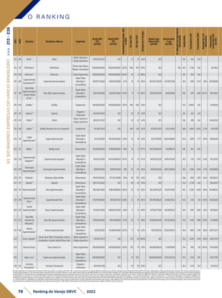 2021
2020
Empresa Bandeiras/Marcas Segmento
Venda2021
(1P)
(emR$)
Venda2020
(1P)
(emR$)
Crescimento
de
vendas
2021
vs
2020
No
Lojas
2021
No
Lojas
2020
Variação
do
nº
de
lojas
VendaLojas
Físicas2021
(emR$)
Faturamento
/Loja
(emR$)
N
º
Operação
de
Lojas
Físicas
fora
do
Brasil
Venda
direta
Funcionários
2021
Funcionários
2020
Variação
do
nº
de
funcionários
Faturamento/
Funcionário
2021
(em
R$)
213 188 Besni⁵ Besni
Moda,Calçadose
ArtigosEsportivos
670.454.447,33 N.D. - 37 37 0,0% N.D. - - N.D. N.D. N.D. - -
214 221 ChilliBeans⁴ ChilliBeans
Óticas,Jóias,Bijoux,
BolsaseAcessórios
650.000.000,00 550.000.000,00 18,2% 966 847 14,0% N.D. - N.D. N.D. 5.796 N.D. - 112.146,31
215 253 Wine.com⁴ Wine.com OutrosSegmentos 649.900.000,00 450.000.000,00 44,4% 16 8 100,0% N.D. - - N.D. N.D. N.D. - -
216 206
Supermercado
GuanabaraRS²
SupermercadoGuanabara
Super,Hiper,
Atacarejoe
Conveniência
643.973.736,00 609.456.457,00 5,7% 10 10 0,0% 643.973.736,00 64.397.373,60 - N.D. 2.180 2.371 -8,1% 295.400,80
217 218
(BemMais
Supermercados)
GomesPaixão
&Cia.²
BemMaisSupermercados
Super,Hiper,
Atacarejoe
Conveniência
639.274.679,00 560.922.781,00 14,0% 11 10 10,0% 639.274.679,00 58.115.879,91 - N.D. 1.617 1.286 25,7% 395.346,12
218 259 Giraffas⁴ Giraffas Foodservice 634.950.000,00 430.000.000,00 47,7% 400 400 0,0% N.D. - - N.D. 10.000 N.D. - 63.495,00
219 201 Sephora⁵ Sephora
Drogariae
Perfumaria
634.040.497,25 N.D. - 30 37 -18,9% N.D. - - N.D. N.D. N.D. - -
220 225 Eskala⁵ Eskala
Moda,Calçadose
ArtigosEsportivos
616.093.275,93 N.D. - 34 33 3,0% N.D. - - N.D. 986 N.D. - 624.841,05
221 209 Halipar⁵ Griletto,Montana,JinJineCroasonho Foodservice 613.482.331,01 N.D. - 400 401 -0,2% 613.482.331,01 1.533.705,83 - Não 6.800 6.950 -2,2% 90.217,99
222 241
Lagoa
Supermercado²
LagoaSupermercado
Super,Hiper,
Atacarejoe
Conveniência
612.231.817,00 493.264.434,00 24,1% 16 16 0,0% 612.231.817,00 38.264.488,56 - N.D. 1.668 1.771 -5,8% 367.045,45
223 173 Mobly³ Mobly.com.br Eletromóveis 610.400.000,00 607.900.000,00 0,4% 19 11 72,7% 160.700.000,00 8.457.894,74 - N.D. N.D. N.D. - -
224 223
Supermercado
Iquegami²
SupermercadoIquegami
Super,Hiper,
Atacarejoe
Conveniência
601.451.232,00 543.250.666,00 10,7% 16 15 6,7% 601.451.232,00 37.590.702,00 - N.D. 1.710 1.705 0,3% 351.725,87
225 220
Unicompra
Supermercados²
UnicompraSupermercados
Super,Hiper,
Atacarejoe
Conveniência
597.467.253,00 557.017.204,00 7,3% 20 20 0,0% 597.467.253,00 29.873.362,65 - N.D. 2.538 2.424 4,7% 235.408,69
226 214 Berlanda¹ Berlanda,Utiliza,Berflex Eletromóveis 594.675.505,55 572.214.740,66 3,9% 191 190 0,5% N.D. - - Não 1.468 1.507 -2,6% 405.092,31
227 217 Sipolatti⁵ Sipolatti Eletromóveis 590.755.339,97 N.D. - 46 42 9,5% N.D. - - N.D. 3.726 N.D. - 158.549,47
228 197 Intercontinental² InterSupermercados
Super,Hiper,
Atacarejoe
Conveniência
582.356.314,00 648.549.681,00 -10,2% 22 22 0,0% 582.356.314,00 26.470.741,55 - N.D. 2.285 2.528 -9,6% 254.860,53
229 249
Supermercado
Pires²
SupermercadoPires
Super,Hiper,
Atacarejoe
Conveniência
578.790.096,00 467.420.171,00 23,8% 27 24 12,5% 578.790.096,00 21.436.670,22 - N.D. 1.725 1.511 14,2% 335.530,49
230 207
Enxuto
Supermercados
²
EnxutoSupermercados
Super,Hiper,
Atacarejoe
Conveniência
577.230.770,00 606.932.570,00 -4,9% 6 14 -57,1% 577.230.770,00 96.205.128,33 - N.D. 1.407 1.409 -0,1% 410.256,41
231 233
NovoMix
Atacadode
Alimentos²
NovoMixSupermercados
Super,Hiper,
Atacarejoe
Conveniência
574.058.364,00 516.437.998,00 11,2% 20 17 17,6% 574.058.364,00 28.702.918,20 - N.D. 1.545 1306 18,3% 371.558,81
232 252
Verona
Supermercados²
VeronaSupermercados
Super,Hiper,
Atacarejoe
Conveniência
567.537.121,00 454.984.657,00 24,7% 17 16 6,3% 567.537.121,00 33.384.536,53 - N.D. 1.900 1.700 11,8% 298.703,75
233 OscarCalçados⁵
Oscar,OscarTênis,JôCalçados,Carioca,
Constantino,Scarlen,StockkShow,Aby's
Moda,Calçadose
ArtigosEsportivos
565.155.176,79 N.D. - 120 93 29,0% N.D. - - N.D. 2.000 1.700 17,6% 282.577,59
234 VíssimoGroup¹ Evino,GrandCru OutrosSegmentos 565.000.000,00 350.000.000,00 61,4% 103 70 47,1% 240.000.000,00 2.330.097,09 - Sim 980 730 34,2% 576.530,61
235 SuperLuna² SuperLunaSupermercados
Super,Hiper,
Atacarejoe
Conveniência
560.000.000,00 N.D. - 15 N.D. - 560.000.000,00 37.333.333,33 - N.D. 2.123 N.D. - 263.777,67
236 215
Farmácia
Permanente⁵
FarmáciaPermanente
Drogariae
Perfumaria
546.876.677,18 N.D. - 131 115 13,9% N.D. - - N.D. 1.703 N.D. - 321.125,47
O R A N K I N G
70 Ranking do Varejo SBVC 2022
1)Dadosdeclaratóriosfornecidospelasempresas,formalmenterecebidosearquivadospelaSBVC;OBS:e-mailsqueasempresasnosenviaram.2)Dadospublicadosporentidadessetoriaisrepresentativas;OBS:RankingABRAS,RankingAS.3)Balançoscontábeispublicadospelasempresas;OBS:Quandopublicadoapenasa
ReceitaLíquida,adotamoso%decrescimentorelativoaReceitaBrutadoanoanterior,utilizando-ocomoreferênciaparaobteranobase.4)Publicaçõesemveículosdenotóriareputação;OBS:Reportagens.5)EstimativasfeitaspelaequipetécnicadaSBVC,empregandocomocritériosavendamédiaporlojaderedesdesegmento
eperfilsimilaresouofaturamentoporlojadivulgadopelasempresasempublicaçõessetoriais,multiplicadospelonúmerodelojasdarede;Parae-Commerceéconsideradoocrescimentocomparadoaoanoanterior. Câmbioeuro(Média2021)R$6,379;Câmbiodólar(Média2021)R$5,397.Paraempresasvarejistasdigitaisforam
atualizadaspelocrescimentodoe-CommerceEbit/Nielsen21x20de27%.Vendas(1P):Representamtodoovalortransacionadopelaempresadiretaouindiretamente,envolvendovendaslojasfísicaspróprias+selloutdelojasfranqueadas+selloutdevendadireta+e-Commerce1P.MarketplaceIn:operaçãoemplataformade
marketplaceproprietária.MarketplaceOut:operaçãoemplataformademarketplacedeterceiros(incluindosuperappseappsdeentregaex:Rappi,Ifood,UberEats).GMVDigital:Representamovalorglobaltransacionadonosdiversoscanaisdigitais,envolvendoasvendasdaempresaedossellersdomarketplace(e-Commerce
1p+vendadesellersnomarketplaceIn3p).Cálculodereceitalíquidaparabruta:usamosovalordareceitabrutaeomesmocoeficientedeanosanterioresparachegarnovalorreferentea2021.VendaLojaFísica(sellout):Representamavendadelojasfísicaspróprias,selloutdelojasfranqueadaseselloutdevendadireta.Para
supermercadosfoiconsideradaaVendareportada.ParaempresasquereportaramoGMVDigital,foidescontadodaVendaTotal.FaturamentoporlojaconsideraaVendadeLojaFísica(sellout).
AS
300
MAIORES
EMPRESAS
DO
VAREJO
BRASILEIRO
>>>
213
-
236
 