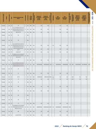 Estrutura
de
Capital
Listada
Controle
Nacional
Sede
EstadosdeAtuaçãoLojas
físicas
N°
de
estados
e-Commerce
Vendas
via
Whatsapp
Cross
Border
do
Brasil
p/
outros
países
Vendasdo
e-Commerce
1p2021
(emR$)
Vendasdo
e-Commerce1p
2020
(emR$)
Crescimento
e-Commerce
1p
2021x2020
Marketplace
GMV
Digital2021
(emR$)
GMV
Digital2020
(emR$)
Crescimento
GMV
Digital
2021x2020
Início
da
operação
Marketplace
In
Vendade
sellersno
Marketplace
In2021
(emR$)
vendade
sellersno
Marketplace
In2020
(emR$)
Crescimento
Venda
de
sellers
no
Marketplace
In
2021
Fechado - Sim SP SP 1 Sim Não Não N.D. N.D. - - N.D. N.D. - - - - -
Fechado - Sim SP
AC-AL-AP-AM-BA-CE-DF-ES-GO-
MA-MT-MS-MG-PA-PR-PB-PE-PI-
RJ-RN-RS-RO-RR-SC-SP-SE-TO
27 Sim Sim Não N.D. N.D. - - N.D. N.D. - - - - -
Fechado - Sim SP MG-SP-RS-PR 4 Sim Não Não N.D. N.D. - - N.D. N.D. - - - - -
Fechado - Sim RS RS 1 Não - - - - - - - - - - - - -
Fechado - Sim PB PB 1 Não - - - - - - - - - - - - -
Fechado - Sim DF
AC-AL-AM-AP-BA-CE-ES-DF-GO-
MA-MS-MG-MT-PA-PB-PR-PE-PI-
RJ-RN-RS-RO-RR-SC-SP-SE-TO
27 Sim Não Sim N.D. N.D. - Out N.D. N.D. - - - - -
Fechado - Não SP
BA-DF-ES-GO-MG-PR-RJ-RS-
SC-SP
10 Sim Não Sim N.D. N.D. - - N.D. N.D. - - - - -
Fechado - Sim SP GO-MG-RJ-SP 4 Sim Sim Não N.D. N.D. - - N.D. N.D. - - - - -
Fechado - Sim SP
AL-AM-BA-CE-DF-ES-GO-MA-MT-
MS-MG-PR-PB-PE-PI-RJ-RN-RS-
RO-SC-SP-TO
22 Não - - - - - - - - - - - - -
Fechado - Sim CE CE 1 Sim Não Não N.D. N.D. - - N.D. N.D. - - - - -
Aberto Sim Sim SP
AC-AL-AP-AM-BA-CE-DF-ES-GO-
MA-MT-MS-MG-PA-PR-PB-PE-PI-
RJ-RN-RS-RO-RR-SC-SP-SE-TO
27 Sim Sim Não 449.700.000,00 518.700.000,00 -13,3% In 850.100.000,00 861.000.000,00 -1,3% 2019 400.400.000,00 342.300.000,00 17,0%
Fechado - Sim SP SP 1 Não - - - - - - - - - - - - -
Fechado - Sim AL AL 1 Sim Sim Não N.D. N.D. - - N.D. N.D. - - - - -
Fechado - Sim SC SC-RS 2 Sim Sim Não 25.090.523,59 11.896.535,80 110,9%
In/
Out
N.D. N.D. - 2020 N.D. N.D. -
Fechado - Sim ES ES 1 Sim Não Não N.D. N.D. - In N.D. N.D. - 2020 N.D. N.D. -
Fechado - Sim RJ RJ 1 Não Sim - - - - - - - - - - - -
Fechado - Sim MS MS 1 Sim Não Não N.D. N.D. - - N.D. N.D. - - - - -
Fechado - Sim SP SP 1 Sim Não Não N.D. N.D. - - N.D. N.D. - - - - -
Fechado - Sim BA BA 1 Não - - - - - - - - - - - - -
Fechado - Sim PR PR 1 Não - - - - - - - - - - - - -
Fechado - Sim SC SC 1 Sim Não Não N.D. N.D. - - N.D. N.D. - - - - -
Fechado - Sim SP
AL-AP-AM-BA-CE-DF-ES-GO-MA-
MT-MS-MG-PA-PB-PR-PE-PI-RJ-
RN-RS-SC-SP-SE-TO
24 Sim Sim Não 350.000.000,00 250.000.000,00 40,0% Out 350.000.000,00 250.000.000,00 40,0% - - - -
Fechado - Sim MG MG 1 Sim Não Não N.D. N.D. - - N.D. N.D. - - - - -
Fechado - Sim AL AL-BA-PE-PB-RN 5 Sim Não Não N.D. N.D. - - N.D. N.D. - - - - -
71
2022 Ranking do Varejo SBVC
AS
300
MAIORES
EMPRESAS
DO
VAREJO
BRASILEIRO
>>>
213
-
236
 