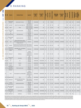 2021
2020
Empresa Bandeiras/Marcas Segmento
Venda2021
(1P)
(emR$)
Venda2020
(1P)
(emR$)
Crescimento
de
vendas
2021
vs
2020
No
Lojas
2021
No
Lojas
2020
Variação
do
nº
de
lojas
VendaLojas
Físicas2021
(emR$)
Faturamento
/Loja
(emR$)
N
º
Operação
de
Lojas
Físicas
fora
do
Brasil
Venda
direta
Funcionários
2021
Funcionários
2020
Variação
do
nº
de
funcionários
Faturamento/
Funcionário
2021
(em
R$)
237
Supermercado
Formenton²
SupermercadoFormenton
Super,Hiper,
Atacarejoe
Conveniência
541.043.004,00 N.D. - 26 4 550,0% - - - N.D. 1.600 N.D. - 338.151,88
238 265 GrupoAfeet⁵ AuthenticFeet,Artwalk,MagicFeet
Moda,Calçadose
ArtigosEsportivos
540.105.178,46 N.D. - 185 183 1,1% N.D. - - Não 1.400 1491 -6,1% 385.789,41
239 229 Hstern⁵ H.Stern
Óticas,Jóias,Bijoux,
BolsaseAcessórios
539.987.352,79 N.D. - 37 37 0,0% N.D. - N.D. N.D. N.D. N.D. - -
240 237
Supermercado
Baklizi²
SupermercadoBaklizi
Super,Hiper,
Atacarejoe
Conveniência
536.278.073,00 503.776.950,00 6,5% 13 13 0,0% 536.278.073,00 41.252.159,46 - N.D. 1.643 1.693 -3,0% 326.401,75
241 255
M.N
Supermercados
²
M.N.Supermercados
Super,Hiper,
Atacarejoe
Conveniência
530.929.226,00 442.305.755,00 20,0% 27 24 12,5% 530.929.226,00 19.664.045,41 - N.D. 1.655 1.508 9,7% 320.803,16
242 232
Supermercados
Archer²
SupermercadosArcher
Super,Hiper,
Atacarejoe
Conveniência
525.841.919,00 518.013.575,00 1,5% 10 10 0,0% 525.841.919,00 52.584.191,90 - N.D. 1.008 1.015 -0,7% 521.668,57
243 240 Graal⁵
Barbacoa(Brasil),Pinguin,América,
Badaró,Gatoqueri,Duocuochi,Rancho
Português,Rancho53
Foodservice 525.691.926,04 N.D. - 51 51 0,0% 525.691.926,04 10.307.684,82 - N.D. N.D. N.D. - -
244 277 Inbrands³
Ellus,EllusSecondFloor,Richards,VReVR
Kids,Mandi,Salinas,AlexandreHercovitch,
Moda,Calçadose
ArtigosEsportivos
518.657.000,00 370.083.000,00 40,1% 302 389 -22,4% N.D. - - N.D. N.D. N.D. - -
245 227
GrupoRamiro
Campelo(Lojas
Guaibim)¹
LojasGuaibim,Casa+Fácil,Motorola
BrandStore
Eletromóveis 517.605.530,08 535.344.128,98 -3,3% 91 86 5,8% 516.331.078,70 5.673.967,90 - Não 1.388 1.484 -6,5% 372.914,65
246 263 Multicoisas⁵ Multicoisas
Lojasde
Departamento,
ArtigosdoLare
Mercadoriasem
Geral
516.213.563,22 N.D. - 208 210 -1,0% N.D. - - N.D. 2.496 N.D. - 206.816,33
247 242
DrogariaSanta
Marta⁵
SantaMarta
Drogariae
Perfumaria
514.052.311,70 N.D. - 89 91 -2,2% N.D. - - Não 1.602 1.616 -0,9% 320.881,59
248 260 Joli ¹ Joli
Materialde
Construção
510.883.000,00 503.653.000,00 1,4% 19 17 11,8% 510.883.000,00 26.888.578,95 - Não 1.086 964 12,7% 470.426,34
249 236 Domino's⁴ Domino's Foodservice 509.600.000,00 455.000.000,00 12,0% 327 307 6,5% 203.840.000,00 - N.D. N.D. 1.500 N.D. - 339.733,33
250 245 Macavi⁵ Macavi Eletromóveis 508.762.171,97 N.D. - 98 98 0,0% 508.762.171,97 5.191.450,73 - N.D. 500 500 0,0% 1.017.524,34
251 254
(BomVizinho)
BomVizinho
Distribuidorade
Alimentos²
PinheiroSupermercado
Super,Hiper,
Atacarejoe
Conveniência
506.180.674,00 442.806.127,00 14,3% 16 15 6,7% 506.180.674,00 31.636.292,13 - N.D. 1.628 1.820 -10,5% 310.921,79
252 Uni.co¹ Puket,Imaginarium,LoveBrands,MinD
Lojasde
Departamento,
ArtigosdoLare
Mercadoriasem
Geral
499.700.000,00 459.958.000,00 8,6% 447 451 -0,9% 405.000.000,00 906.040,27 4 Não 452 426 6,1% 1.106.194,69
253 235 MagazineLiliani¹ Liliani Eletromóveis 498.750.816,00 512.281.294,48 -2,6% 75 70 7,1% 498.750.816,00 6.650.010,88 - Não 2.099 2.260 -7,1% 237.613,54
254 243 Worldtennis⁵
WorldTennis,WorldTennisClassic,
FutebolSuperStore
Moda,Calçadose
ArtigosEsportivos
484.730.109,77 N.D. - 260 260 0,0% N.D. - - N.D. N.D. N.D. - -
255 244
Centerbox
Supermercados²
CenterboxSupermercados
Super,Hiper,
Atacarejoe
Conveniência
480.372.079,00 487.614.187,00 -1,5% 14 14 0,0% 480.372.079,00 34.312.291,36 - N.D. 1.820 1.504 21,0% 263.940,70
256 258
AvoComérciode
Alimentos²
AvoComérciodeAlimentos
Super,Hiper,
Atacarejoe
Conveniência
480.000.000,00 435.889.295,00 10,1% 11 11 0,0% 480.000.000,00 43.636.363,64 - N.D. 1.400 1.440 -2,8% 342.857,14
257 257
(CasaAlvorada)
MaglioniRibeiro
&Cia²
CasaAlvorada
Super,Hiper,
Atacarejoe
Conveniência
466.313.235,00 435.970.258,00 7,0% 15 14 7,1% 466.313.235,00 31.087.549,00 - N.D. 1.430 1.348 6,1% 326.093,17
258 291 SodiêDoces⁴ SodiêDoces Foodservice 465.000.000,00 341.000.000,00 36,4% 340 320 6,3% N.D. - 2 N.D. N.D. N.D. - -
O R A N K I N G
72 Ranking do Varejo SBVC 2022
1)Dadosdeclaratóriosfornecidospelasempresas,formalmenterecebidosearquivadospelaSBVC;OBS:e-mailsqueasempresasnosenviaram.2)Dadospublicadosporentidadessetoriaisrepresentativas;OBS:RankingABRAS,RankingAS.3)Balançoscontábeispublicadospelasempresas;OBS:Quandopublicadoapenasa
ReceitaLíquida,adotamoso%decrescimentorelativoaReceitaBrutadoanoanterior,utilizando-ocomoreferênciaparaobteranobase.4)Publicaçõesemveículosdenotóriareputação;OBS:Reportagens.5)EstimativasfeitaspelaequipetécnicadaSBVC,empregandocomocritériosavendamédiaporlojaderedesdesegmento
eperfilsimilaresouofaturamentoporlojadivulgadopelasempresasempublicaçõessetoriais,multiplicadospelonúmerodelojasdarede;Parae-Commerceéconsideradoocrescimentocomparadoaoanoanterior. Câmbioeuro(Média2021)R$6,379;Câmbiodólar(Média2021)R$5,397.Paraempresasvarejistasdigitaisforam
atualizadaspelocrescimentodoe-CommerceEbit/Nielsen21x20de27%.Vendas(1P):Representamtodoovalortransacionadopelaempresadiretaouindiretamente,envolvendovendaslojasfísicaspróprias+selloutdelojasfranqueadas+selloutdevendadireta+e-Commerce1P.MarketplaceIn:operaçãoemplataformade
marketplaceproprietária.MarketplaceOut:operaçãoemplataformademarketplacedeterceiros(incluindosuperappseappsdeentregaex:Rappi,Ifood,UberEats).GMVDigital:Representamovalorglobaltransacionadonosdiversoscanaisdigitais,envolvendoasvendasdaempresaedossellersdomarketplace(e-Commerce
1p+vendadesellersnomarketplaceIn3p).Cálculodereceitalíquidaparabruta:usamosovalordareceitabrutaeomesmocoeficientedeanosanterioresparachegarnovalorreferentea2021.VendaLojaFísica(sellout):Representamavendadelojasfísicaspróprias,selloutdelojasfranqueadaseselloutdevendadireta.Para
supermercadosfoiconsideradaaVendareportada.ParaempresasquereportaramoGMVDigital,foidescontadodaVendaTotal.FaturamentoporlojaconsideraaVendadeLojaFísica(sellout).
AS
300
MAIORES
EMPRESAS
DO
VAREJO
BRASILEIRO
>>>
237
-
258
 