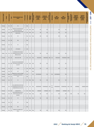 Estrutura
de
Capital
Listada
Controle
Nacional
Sede
EstadosdeAtuaçãoLojas
físicas
N°
de
estados
e-Commerce
Vendas
via
Whatsapp
Cross
Border
do
Brasil
p/
outros
países
Vendasdo
e-Commerce
1p2021
(emR$)
Vendasdo
e-Commerce1p
2020
(emR$)
Crescimento
e-Commerce
1p
2021x2020
Marketplace
GMV
Digital2021
(emR$)
GMV
Digital2020
(emR$)
Crescimento
GMV
Digital
2021x2020
Início
da
operação
Marketplace
In
Vendade
sellersno
Marketplace
In2021
(emR$)
vendade
sellersno
Marketplace
In2020
(emR$)
Crescimento
Venda
de
sellers
no
Marketplace
In
2021
Fechado - Sim RS RS 1 Não - - - - - - - - - - - - -
Fechado - Sim SP
AM-BA-DF-ES-MA-MG-MS-MG-
PB-PR-PE-RJ-RS-SC-SP
15 Sim Não Não N.D. N.D. - - N.D. N.D. - - - - -
Fechado - Sim SP
SP-RJ-CE-BA-PE-AM-PA-GO-MG-
MS-PR-SC-RS
13 Sim Não N.D. N.D. N.D. - - N.D. N.D. - - - - -
Fechado - Sim RS RS 1 Sim Sim Não N.D. N.D. - - N.D. N.D. - - - - -
Fechado - Sim MG MG 1 Não - - - - - - - - - - - - -
Fechado - Sim SC SC 1 Não - - - - - - - - - - - - -
Fechado - Sim SP SP-RJ-MG-RS 4 Não - - - - - - - - - - - - -
Aberto Sim Sim SP
AL-AM-BA-CE-DF-ES-GO-MA-
MG-MS-MT-PA-PB-PE-PI-PR-RJ-
RN-RS-SC-SE-SP
22 Sim Não Não N.D. N.D. - - N.D. N.D. - - - - -
Fechado - Sim BA BA-AL-ES-SE-MG 5 Sim Sim Não 10.110.352,80 19.013.050,28 -46,8% Out 10.110.352,80 19.013.050,28 -46,8% - - - -
Fechado - Sim MS
AL-BA-CE-DF-ES-GO-MA-MG-MS-
MT-PA-PB-PE-PI-PR-RJ-RN-RS-
SC-SE-SP
21 Sim Não Não N.D. N.D. - - N.D. N.D. - - - - -
Fechado - Sim GO DF-GO 2 Sim Não Não N.D. N.D. - - N.D. N.D. - - - - -
Fechado - Sim SP SP 1 Não - Não - - - - - - - - - - -
Fechado - Difuso SP
AM-RO-PA-CE-PB-PE-AL-BA-MG-
GO-MS-MT-RJ-SP-RS-PR-ES
17 Sim - Sim 305.760.000,00 N.D. - Out 305.760.000,00 N.D. - - - - -
Fechado - Sim CE CE-PI 1 Não - - - - - - - - - - - - -
Fechado - Sim CE CE 1 Sim Não Não N.D. N.D. - - N.D. N.D. - - - - -
Fechado - Sim SP
AC-AL-AM-AP-BA-CE-DF-ES-GO-
MA-MG-MS-MT-PA-PB-PE-PI-PR-
RJ-RN-RO-RR-RS-SC-SE-SP-TO
27 Sim Sim Não 455.000.000,00 570.000.000,00 -20,2%
In/
Out
460.000.000,00 570.000.000,00 -19,3% 2019 300.000,00 42.000,00 614,3%
Fechado - Sim MA CE-MA-PA-PI-TO 5 Sim Não Não 1.285.169,00 1.407.138,00 -8,7% - 1.285.169,00 1.407.138,00 -8,7% - - - -
Fechado - Sim SP
AM-PA-RR-MT-MS-GO-DF-BA-
MG-RJ-SP-PR-SC-RS-AL-PE-
PA-RN-CE
19 Sim Não Não N.D. N.D. - In N.D. N.D. - 2021 N.D. N.D. -
Fechado - Sim CE CE 1 Sim Não Não N.D. N.D. - - N.D. N.D. - - - - -
Fechado - Sim SP SP 1 Não - - - - - - - - - - - - -
Fechado - Sim MG MG 1 Não - - - - - - - - - - - - -
Fechado - Sim SP
SP-MG-ES-SC-PR-MS-GO-DF-
BA-AL
10 Sim Não Não N.D. N.D. - - N.D. N.D. - - - - -
73
2022 Ranking do Varejo SBVC
AS
300
MAIORES
EMPRESAS
DO
VAREJO
BRASILEIRO
>>>
237
-
258
 