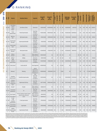 O R A N K I N G
74 Ranking do Varejo SBVC 2022
1)Dadosdeclaratóriosfornecidospelasempresas,formalmenterecebidosearquivadospelaSBVC;OBS:e-mailsqueasempresasnosenviaram.2)Dadospublicadosporentidadessetoriaisrepresentativas;OBS:RankingABRAS,RankingAS.3)Balançoscontábeispublicadospelasempresas;OBS:Quandopublicadoapenasa
ReceitaLíquida,adotamoso%decrescimentorelativoaReceitaBrutadoanoanterior,utilizando-ocomoreferênciaparaobteranobase.4)Publicaçõesemveículosdenotóriareputação;OBS:Reportagens.5)EstimativasfeitaspelaequipetécnicadaSBVC,empregandocomocritériosavendamédiaporlojaderedesdesegmento
eperfilsimilaresouofaturamentoporlojadivulgadopelasempresasempublicaçõessetoriais,multiplicadospelonúmerodelojasdarede;Parae-Commerceéconsideradoocrescimentocomparadoaoanoanterior. Câmbioeuro(Média2021)R$6,379;Câmbiodólar(Média2021)R$5,397.Paraempresasvarejistasdigitaisforam
atualizadaspelocrescimentodoe-CommerceEbit/Nielsen21x20de27%.Vendas(1P):Representamtodoovalortransacionadopelaempresadiretaouindiretamente,envolvendovendaslojasfísicaspróprias+selloutdelojasfranqueadas+selloutdevendadireta+e-Commerce1P.MarketplaceIn:operaçãoemplataformade
marketplaceproprietária.MarketplaceOut:operaçãoemplataformademarketplacedeterceiros(incluindosuperappseappsdeentregaex:Rappi,Ifood,UberEats).GMVDigital:Representamovalorglobaltransacionadonosdiversoscanaisdigitais,envolvendoasvendasdaempresaedossellersdomarketplace(e-Commerce
1p+vendadesellersnomarketplaceIn3p).Cálculodereceitalíquidaparabruta:usamosovalordareceitabrutaeomesmocoeficientedeanosanterioresparachegarnovalorreferentea2021.VendaLojaFísica(sellout):Representamavendadelojasfísicaspróprias,selloutdelojasfranqueadaseselloutdevendadireta.Para
supermercadosfoiconsideradaaVendareportada.ParaempresasquereportaramoGMVDigital,foidescontadodaVendaTotal.FaturamentoporlojaconsideraaVendadeLojaFísica(sellout).
AS
300
MAIORES
EMPRESAS
DO
VAREJO
BRASILEIRO
>>>
259
-
279
2021
2020
Empresa Bandeiras/Marcas Segmento
Venda2021
(1P)
(emR$)
Venda2020
(1P)
(emR$)
Crescimento
de
vendas
2021
vs
2020
No
Lojas
2021
No
Lojas
2020
Variação
do
nº
de
lojas
VendaLojas
Físicas2021
(emR$)
Faturamento
/Loja
(emR$)
N
º
Operação
de
Lojas
Físicas
fora
do
Brasil
Venda
direta
Funcionários
2021
Funcionários
2020
Variação
do
nº
de
funcionários
Faturamento/
Funcionário
2021
(em
R$)
259 250
(ZenirMóveis
eEletros)
JAlvese
Oliveira¹
ZenirMóveiseEletros Eletromóveis 462.863.596,97 465.298.048,00 -0,5% 55 54 1,9% 462.863.596,97 8.415.701,76 - Não 1.930 1.894 1,9% 239.825,70
260 269
Paraná
Supermercados²
ParanáSupermercados
Super,Hiper,
Atacarejoe
Conveniência
455.263.230,00 386.593.303,00 17,8% 9 9 0,0% 455.263.230,00 50.584.803,33 - N.D. 1.253 1.265 -0,9% 363.338,57
261 278
RighiCom.
Alim.²
RighiSupermercados
Super,Hiper,
Atacarejoe
Conveniência
437.520.230,00 367.998.200,00 18,9% 13 13 0,0% 437.520.230,00 33.655.402,31 - N.D. 1.225 1.121 9,3% 357.159,37
262 264
Supermercado
Bernardão²
SupermercadoBernardão
Super,Hiper,
Atacarejoe
Conveniência
432.102.457,00 414.042.185,00 4,4% 8 8 0,0% 432.102.457,00 54.012.807,13 - N.D. 1.000 1.000 0,0% 432.102,46
263 234
Supermercado
Veran²
SupermercadoVeran
Super,Hiper,
Atacarejoe
Conveniência
423.550.000,00 514.296.053,24 -17,6% 13 13 0,0% 423.550.000,00 32.580.769,23 - N.D. 1.420 N.D. - 298.274,65
264 276
Supermercado
DeltaMax²
DeltaSupermercados
Super,Hiper,
Atacarejoe
Conveniência
422.683.626,00 373.360.701,00 13,2% 9 8 12,5% 422.683.626,00 46.964.847,33 - N.D. 1.262 1.134 11,3% 334.931,56
265 226
(Melissa)
Grendene⁵
Melissa
Moda,Calçadose
ArtigosEsportivos
408.000.000,00 N.D. - 340 351 -3,1% N.D. - 136 N.D. N.D. N.D. - -
266 228 Multiloja⁵ Multiloja Eletromóveis 407.450.790,81 N.D. - 54 66 -18,2% N.D. - - N.D. 972 N.D. - 419.188,06
267 273
Cofesa
Comercial
FerreiraSantos²
CofesaSupermercado
Super,Hiper,
Atacarejoe
Conveniência
403.624.960,00 379.860.587,00 6,3% 8 8 0,0% 403.624.960,00 50.453.120,00 - N.D. 1.041 974 6,9% 387.728,11
269 274 LivrariaLeitura⁴ LivrariaLeituraBH OutrosSegmentos 400.000.000,00 N.D. - 94 81 16,0% N.D. - - N.D. 2.162 1.900 13,8% 185.013,88
270 Westwing³ Westwing
Lojasde
Departamento,
ArtigosdoLare
Mercadoriasem
Geral
396.396.000,00 317.850.000,00 24,7% 7 1 600,0% N.D. - - N.D. 90 70 28,6% 4.848.853,33
271
Amarelinha
Supermercados²
AmarelinhaSupermercados
Super,Hiper,
Atacarejoe
Conveniência
393.532.000,00 N.D. - 12 N.D. - 393.532.000,00 32.794.333,33 - N.D. 1.300 N.D. - 302.716,92
272 300
Comercial
deSecose
molhadosDal
Pozzo²
HipermercadoDalPozzo
Super,Hiper,
Atacarejoe
Conveniência
390.775.345,00 299.893.244,00 30,3% 6 7 -14,3% 390.775.345,00 65.129.224,17 - N.D. 554 789 -29,8% 705.370,66
273 267 Shoulder⁵ Shoulder
Moda,Calçadose
ArtigosEsportivos
389.882.075,47 N.D. - 60 70 -14,3% N.D. - - N.D. 1.000 N.D. - 389.882,08
274 270
Comercialde
AlimentosIta²
Ita
Super,Hiper,
Atacarejoe
Conveniência
387.122.291,00 385.467.298,00 0,4% 10 10 0,0% 387.122.291,00 38.712.229,10 - N.D. 1.030 952 8,2% 375.846,88
275 212 GrupoPaquetá⁵
Dumond,Capodarte,Paqueta,Paquetá
Esportes,Gaston,Esposende
Moda,Calçadose
ArtigosEsportivos
386.967.007,22 N.D. - 120 147 -18,4% N.D. - 20 N.D. N.D. N.D. - -
276 262 DaromMóveis⁵ Darom Eletromóveis 384.814.635,77 N.D. - 51 52 -1,9% 384.814.635,77 7.545.385,02 - N.D. 714 N.D. - 538.956,07
277 296
(C.Vale)
C.Vale
Cooperativa
Agroindustrial²
C.ValeSupermercados
Super,Hiper,
Atacarejoe
Conveniência
378.294.140,00 315.245.117,00 20,0% 9 8 12,5% 378.294.140,00 42.032.682,22 - N.D. 795 645 23,3% 475.841,69
278 281
OsmarNicolini
Supermercados²
SuperNicolini
Super,Hiper,
Atacarejoe
Conveniência
367.365.948,00 357.701.433,00 2,7% 10 10 0,0% 367.365.948,00 36.736.594,80 - N.D. 1.153 1.312 -12,1% 318.617,47
279 282
J.Martins
Supermercados
Planalto²
SupermercadosPlanalto
Super,Hiper,
Atacarejoe
Conveniência
366.823.137,00 355.905.309,00 3,1% 7 7 0,0% 366.823.137,00 52.403.305,29 - N.D. 762 783 -2,7% 481.395,19
 