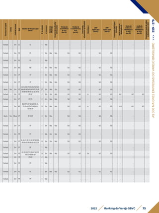 75
2022 Ranking do Varejo SBVC
AS
300
MAIORES
EMPRESAS
DO
VAREJO
BRASILEIRO
>>>
259
-
279
Estrutura
de
Capital
Listada
Controle
Nacional
Sede
EstadosdeAtuaçãoLojas
físicas
N°
de
estados
e-Commerce
Vendas
via
Whatsapp
Cross
Border
do
Brasil
p/
outros
países
Vendasdo
e-Commerce
1p2021
(emR$)
Vendasdo
e-Commerce1p
2020
(emR$)
Crescimento
e-Commerce
1p
2021x2020
Marketplace
GMV
Digital2021
(emR$)
GMV
Digital2020
(emR$)
Crescimento
GMV
Digital
2021x2020
Início
da
operação
Marketplace
In
Vendade
sellersno
Marketplace
In2021
(emR$)
vendade
sellersno
Marketplace
In2020
(emR$)
Crescimento
Venda
de
sellers
no
Marketplace
In
2021
Fechado - Sim CE CE 1 Não - - - - - - - - - - - - -
Fechado - Sim PR PR 1 Sim Não Não N.D. N.D. - - N.D. N.D. - - - - -
Fechado - Sim RS RS 1 Não - - - - - - - - - - - - -
Fechado - Sim MG MG 1 Sim Não Não N.D. N.D. - - N.D. N.D. - - - - -
Fechado - Sim SP SP 1 Sim Não Não N.D. N.D. - - N.D. N.D. - - - - -
Fechado - Sim SP SP 1 Sim Não Não N.D. N.D. - - N.D. N.D. - - - - -
Aberto Sim Sim RS
AC-AL-AM-AP-BA-CE-DF-ES-GO-
MA-MG-MS-MT-PA-PB-PE-PI-PR-
RJ-RN-RO-RR-RS-SC-SE-SP-TO
27 Sim Não Sim N.D. N.D. - - N.D. N.D. - - - - -
Fechado - Sim PR PR-SC 2 Sim Sim Não N.D. N.D. - In N.D. N.D. - N.D. N.D. N.D. -
Fechado - Sim SP SP-PR 2 Sim Não Não N.D. N.D. - - N.D. N.D. - - - - -
Fechado - Sim MG
MG-DF-RJ-SP-GO-MS-MA-BA-
CE-PB-AL-PE-RO-PA-RN-PI-
TO-AM-AP
19 Sim Não Não N.D. N.D. - In N.D. N.D. - 2020 N.D. N.D. -
Aberto Sim Difuso SP SP-RJ-DF 3 Sim Não - N.D. N.D. - - N.D. N.D. - - - - -
Fechado - Sim SP SP 1 Sim Não Não N.D. N.D. - - N.D. N.D. - - - - -
Fechado - Sim PR PR 1 Não Sim Não N.D. N.D. - - - - - - - - -
Fechado - Sim SP
AL-BA-CE-DF-ES-GO-MT-MS-MG-
PR-PB-PE-PA-RN-RS-RJ-SC-SP
18 Sim Sim Não N.D. N.D. - - N.D. N.D. - - - - -
Fechado - Sim DF DF 1 Não - - - - - - - - - - - - -
Fechado - Sim RS
RS-SC-RJ-SP-PE-BA-DF-GO-PR-
RN-CE-PB-MA-AM
14 Sim Não Não N.D. N.D. - Out N.D. N.D. - - - - -
Fechado - Sim PR PR-MS 2 Não - - - - - - - - - - - - -
Fechado - Sim PR PR 1 Não - - - - - - - - - - - - -
Fechado - Sim RS RS 1 Sim Não Não N.D. N.D. - - N.D. N.D. - - - - -
Fechado - Sim PR PR 1 Não - - - - - - - - - - - - -
 