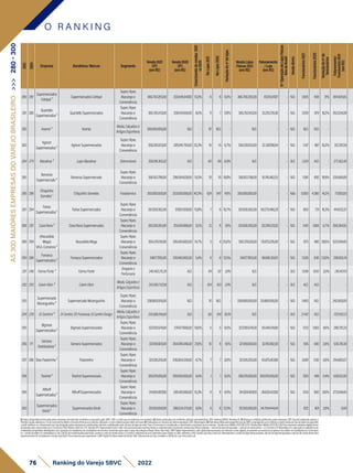 O R A N K I N G
76 Ranking do Varejo SBVC 2022
1)Dadosdeclaratóriosfornecidospelasempresas,formalmenterecebidosearquivadospelaSBVC;OBS:e-mailsqueasempresasnosenviaram.2)Dadospublicadosporentidadessetoriaisrepresentativas;OBS:RankingABRAS,RankingAS.3)Balançoscontábeispublicadospelasempresas;OBS:Quandopublicadoapenasa
ReceitaLíquida,adotamoso%decrescimentorelativoaReceitaBrutadoanoanterior,utilizando-ocomoreferênciaparaobteranobase.4)Publicaçõesemveículosdenotóriareputação;OBS:Reportagens.5)EstimativasfeitaspelaequipetécnicadaSBVC,empregandocomocritériosavendamédiaporlojaderedesdesegmento
eperfilsimilaresouofaturamentoporlojadivulgadopelasempresasempublicaçõessetoriais,multiplicadospelonúmerodelojasdarede;Parae-Commerceéconsideradoocrescimentocomparadoaoanoanterior. Câmbioeuro(Média2021)R$6,379;Câmbiodólar(Média2021)R$5,397.Paraempresasvarejistasdigitaisforam
atualizadaspelocrescimentodoe-CommerceEbit/Nielsen21x20de27%.Vendas(1P):Representamtodoovalortransacionadopelaempresadiretaouindiretamente,envolvendovendaslojasfísicaspróprias+selloutdelojasfranqueadas+selloutdevendadireta+e-Commerce1P.MarketplaceIn:operaçãoemplataformade
marketplaceproprietária.MarketplaceOut:operaçãoemplataformademarketplacedeterceiros(incluindosuperappseappsdeentregaex:Rappi,Ifood,UberEats).GMVDigital:Representamovalorglobaltransacionadonosdiversoscanaisdigitais,envolvendoasvendasdaempresaedossellersdomarketplace(e-Commerce
1p+vendadesellersnomarketplaceIn3p).Cálculodereceitalíquidaparabruta:usamosovalordareceitabrutaeomesmocoeficientedeanosanterioresparachegarnovalorreferentea2021.VendaLojaFísica(sellout):Representamavendadelojasfísicaspróprias,selloutdelojasfranqueadaseselloutdevendadireta.Para
supermercadosfoiconsideradaaVendareportada.ParaempresasquereportaramoGMVDigital,foidescontadodaVendaTotal.FaturamentoporlojaconsideraaVendadeLojaFísica(sellout).
AS
300
MAIORES
EMPRESAS
DO
VAREJO
BRASILEIRO
>>>
280
-
300
2021
2020
Empresa Bandeiras/Marcas Segmento
Venda2021
(1P)
(emR$)
Venda2020
(1P)
(emR$)
Crescimento
de
vendas
2021
vs
2020
No
Lojas
2021
No
Lojas
2020
Variação
do
nº
de
lojas
VendaLojas
Físicas2021
(emR$)
Faturamento
/Loja
(emR$)
N
º
Operação
de
Lojas
Físicas
fora
do
Brasil
Venda
direta
Funcionários
2021
Funcionários
2020
Variação
do
nº
de
funcionários
Faturamento/
Funcionário
2021
(em
R$)
280 287
Supermercados
Cotripal²
SupermercadosCotripal
Super,Hiper,
Atacarejoe
Conveniência
366.750.283,00 332.645.647,00 10,3% 6 6 0,0% 366.750.283,00 61.125.047,17 - N.D. 1.005 938 7,1% 364.925,65
281 285
Quartetto
Supermercados²
QuartettoSupermercados
Super,Hiper,
Atacarejoe
Conveniência
365.763.413,00 338.514.559,00 8,0% 11 7 57,1% 365.763.413,00 33.251.219,36 - N.D. 1.039 879 18,2% 352.034,08
282 Aramis⁴ Aramis
Moda,Calçadose
ArtigosEsportivos
360.000.000,00 N.D. - 97 N.D. - N.D. - - N.D. N.D. N.D. - -
283
Agricer
Supermercados²
AgricerSupermercados
Super,Hiper,
Atacarejoe
Conveniência
358.205.103,00 285.941.793,00 25,3% 16 15 6,7% 358.205.103,00 22.387.818,94 - N.D. 1.147 987 16,2% 312.297,39
284 279 Marabraz⁵ LojasMarabraz Eletromóveis 358.198.365,82 N.D. - 60 68 -11,8% N.D. - - N.D. 1.320 N.D. - 271.362,40
285
Bonanza
Supermercado²
BonanzaSupermercado
Super,Hiper,
Atacarejoe
Conveniência
356.163.788,00 298.594.628,00 19,3% 19 16 18,8% 356.163.788,00 18.745.462,53 - N.D. 1.061 892 18,9% 335.686,89
286 298
Chiquinho
Sorvetes¹
ChiquinhoSorvetes Foodservice 355.000.000,00 253.000.000,00 40,3% 624 547 14,1% 355.000.000,00 - - Não 5.000 4.380 14,2% 71.000,00
287 294
Farias
Supermercados²
FariasSupermercados
Super,Hiper,
Atacarejoe
Conveniência
351.928.362,00 317.621.939,00 10,8% 7 6 16,7% 351.928.362,00 50.275.480,29 - N.D. 850 731 16,3% 414.033,37
288 297 CasaRena² CasaRenaSupermercados
Super,Hiper,
Atacarejoe
Conveniência
351.558.383,00 313.630.808,00 12,1% 12 11 9,1% 351.558.383,00 29.296.531,92 - N.D. 1.140 1.068 6,7% 308.384,55
289 299
(Atacadista
Mega)
V.R.A.Comércio²
AtacadistaMega
Super,Hiper,
Atacarejoe
Conveniência
350.376.130,00 305.493.083,00 14,7% 5 4 25,0% 350.376.130,00 70.075.226,00 - N.D. 670 480 39,6% 522.949,45
290 288
Fonseca
Supermercados²
FonsecaSupermercados
Super,Hiper,
Atacarejoe
Conveniência
348.177.165,00 330.483.892,00 5,4% 9 8 12,5% 348.177.165,00 38.686.351,67 - N.D. 1.028 836 23,0% 338.693,74
291 248 FarmaPonte⁵ FarmaPonte
Drogariae
Perfumaria
345.402.211,39 N.D. - 114 112 1,8% N.D. - - N.D. 1.596 1550 3,0% 216.417,43
292 293 CalvinKlein⁵ CalvinKlein
Moda,Calçadose
ArtigosEsportivos
343.100.757,58 N.D. - 104 103 1,0% N.D. - - N.D. N.D. N.D. - -
293
Supermercado
Moranguinho²
SupermercadoMoranguinho
Super,Hiper,
Atacarejoe
Conveniência
338.800.000,00 N.D. - 10 N.D. - 338.800.000,00 33.880.000,00 - N.D. 1.400 N.D. - 242.000,00
294 239 DiSantinni⁵ DiSantini,DSFootwear,DiSantiniDesign
Moda,Calçadose
ArtigosEsportivos
335.886.194,69 N.D. - 66 104 -36,5% N.D. - - N.D. 2.442 N.D. - 137.545,53
295
Bigmais
Supermercados²
BigmaisSupermercados
Super,Hiper,
Atacarejoe
Conveniência
327.200.574,00 274.977.900,00 19,0% 5 5 0,0% 327.200.574,00 65.440.114,80 - N.D. 1.133 1.083 4,6% 288.791,33
296 171
Serrano
Distribuidora²
SerranoSupermercados
Super,Hiper,
Atacarejoe
Conveniência
321.169.920,00 264.095.440,00 21,6% 10 11 -9,1% 321.169.920,00 32.116.992,00 - N.D. 595 580 2,6% 539.781,38
297 286 DiasPastorinho² Pastorinho
Super,Hiper,
Atacarejoe
Conveniência
321.128.205,00 336.804.339,00 -4,7% 7 7 0,0% 321.128.205,00 45.875.457,86 - N.D. 1.089 1.130 -3,6% 294.883,57
298 Treichel² TreichelSupermercado
Super,Hiper,
Atacarejoe
Conveniência
318.076.000,00 299.000.000,00 6,4% 1 1 0,0% 318.076.000,00 318.076.000,00 - N.D. 500 498 0,4% 636.152,00
299
Althoff
Supermercados²
AlthoffSupermercados
Super,Hiper,
Atacarejoe
Conveniência
314.824.807,00 285.410.000,00 10,3% 11 11 0,0% 314.824.807,00 28.620.437,00 - N.D. 1.153 900 28,1% 273.048,40
300
Supermercados
Gricki²
SupermercadosGricki
Super,Hiper,
Atacarejoe
Conveniência
313.150.000,00 288.534.375,00 8,5% 9 8 12,5% 313.150.000,00 34.794.444,44 - - 832 801 3,9% 0,00
 