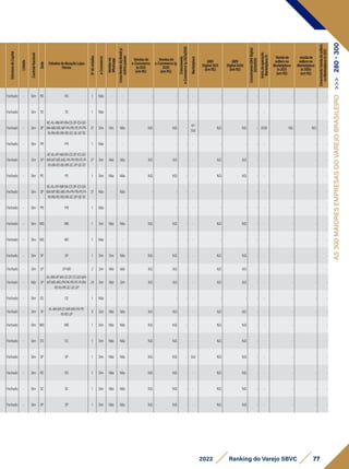 77
2022 Ranking do Varejo SBVC
AS
300
MAIORES
EMPRESAS
DO
VAREJO
BRASILEIRO
>>>
280
-
300
Estrutura
de
Capital
Listada
Controle
Nacional
Sede
EstadosdeAtuaçãoLojas
físicas
N°
de
estados
e-Commerce
Vendas
via
Whatsapp
Cross
Border
do
Brasil
p/
outros
países
Vendasdo
e-Commerce
1p2021
(emR$)
Vendasdo
e-Commerce1p
2020
(emR$)
Crescimento
e-Commerce
1p
2021x2020
Marketplace
GMV
Digital2021
(emR$)
GMV
Digital2020
(emR$)
Crescimento
GMV
Digital
2021x2020
Início
da
operação
Marketplace
In
Vendade
sellersno
Marketplace
In2021
(emR$)
vendade
sellersno
Marketplace
In2020
(emR$)
Crescimento
Venda
de
sellers
no
Marketplace
In
2021
Fechado - Sim RS RS 1 Não - - - - - - - - - - - - -
Fechado - Sim TO TO 1 Não - - - - - - - - - - - - -
Fechado - Sim SP
AC-AL-AM-AP-BA-CE-DF-ES-GO-
MA-MG-MS-MT-PA-PB-PE-PI-PR-
RJ-RN-RO-RR-RS-SC-SE-SP-TO
27 Sim Sim Não N.D. N.D. -
In/
Out
N.D. N.D. - 2020 N.D. N.D. -
Fechado - Sim PR PR 1 Não - - - - - - - - - - - - -
Fechado - Sim SP
AC-AL-AP-AM-BA-CE-DF-ES-GO-
MA-MT-MS-MG-PA-PR-PB-PE-PI-
RJ-RN-RS-RO-RR-SC-SP-SE-TO
27 Sim Não Não N.D. N.D. - - N.D. N.D. - - - - -
Fechado - Sim PE PE 1 Sim Não Não N.D. N.D. - - N.D. N.D. - - - - -
Fechado - Sim SP
AC-AL-AP-AM-BA-CE-DF-ES-GO-
MA-MT-MS-MG-PA-PR-PB-PE-PI-
RJ-RN-RS-RO-RR-SC-SP-SE-TO
27 Não - Não - - - - - - - - - - -
Fechado - Sim PB PB 1 Não - - - - - - - - - - - - -
Fechado - Sim MG MG 1 Sim Não Não N.D. N.D. - - N.D. N.D. - - - - -
Fechado - Sim MS MS 1 Não - - - - - - - - - - - - -
Fechado - Sim SP SP 1 Sim Sim Não N.D. N.D. - - N.D. N.D. - - - - -
Fechado - Sim SP SP-MG 2 Sim Não Não N.D. N.D. - - N.D. N.D. - - - - -
Fechado - Não SP
AL-AM-AP-BA-CE-DF-ES-GO-MA-
MT-MS-MG-PR-PA-PB-PE-PI-RN-
RS-RJ-RR-SC-SE-SP
24 Sim Não Sim N.D. N.D. - - N.D. N.D. - - - - -
Fechado - Sim CE CE 1 Não - - - - - - - - - - - - -
Fechado - Sim RJ
AL-AM-BA-ES-MA-MG-PA-PE-
RJ-RO-SP
11 Sim Não Não N.D. N.D. - - N.D. N.D. - - - - -
Fechado - Sim MG MG 1 Sim Não Não N.D. N.D. - - N.D. N.D. - - - - -
Fechado - Sim ES ES 1 Sim Não Não N.D. N.D. - - N.D. N.D. - - - - -
Fechado - Sim SP SP 1 Sim Não Não N.D. N.D. - Out N.D. N.D. - - - - -
Fechado - Sim RS RS 1 Sim Não Não N.D. N.D. - - N.D. N.D. - - - - -
Fechado - Sim SC SC 1 Sim Não Não N.D. N.D. - - N.D. N.D. - - - - -
Fechado - Sim SP SP 1 Sim Não Não N.D. N.D. - - N.D. N.D. - - - - -
 