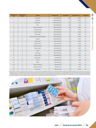 81
2022 Ranking do Varejo SBVC
Posição Ranking
Geral
Posição Ranking
Segmento
Empresa Venda 2021 (1P) No Lojas 2021 Funcionários 2021 e-Commerce
7 1 Raia Drogasil ¹ R$24.217.387.661,00 2.490 49.450 Sim
9 2 Natura&Co ⁴ R$19.188.000.000,00 736 18.000 Sim
10 3 Grupo Boticário ¹ R$18.100.000.000,00 3.878 12.279 Sim
14 4 DPSP ³ R$11.700.000.000,00 1.392 N.D. Sim
20 5 Farmácias Pague Menos ³ R$8.062.900.000,00 1.165 18.988 Sim
41 6 Farmácia São João ¹ R$4.341.695.281,80 894 14.779 Sim
57 7 Panvel Farmácias ³ R$3.174.359.000,00 517 8.646 Sim
60 8 Drogaria Araújo ⁴ R$3.000.000.000,00 300 10.000 Sim
67 9 (Clamed Farmácias) Drogaria Catarinense ⁴ R$2.700.000.000,00 537 6.444 Sim
80 10 Extrafarma ¹ R$2.096.000.000,00 400 6.000 Sim
82 11 Drogaria Nissei ³ R$1.973.372.000,00 324 6.084 Sim
85 12 Drogaria Venâncio ⁵ R$1.901.421.766,59 100 4.300 Sim
112 13 Farmácias Associadas ¹ R$1.400.000.000,00 1.064 6.400 Não
118 14 Farmácia Indiana ⁵ R$1.375.029.545,06 127 2.400 Sim
126 15 Drogal ⁵ R$1.282.010.617,34 240 N.D. Sim
136 16 Grupo Tapajós ⁴ R$1.200.000.000,00 125 2.750 Sim
137 17 Profarma (D1000) ³ R$1.200.000.000,00 214 6.918 Sim
194 18 Drogarias Globo ⁵ R$741.199.188,60 114 N.D. Sim
201 19 Farmais ⁴ R$720.000.000,00 212 N.D. Sim
219 20 Sephora ⁵ R$634.040.497,25 30 N.D. Sim
236 21 Farmácia Permanente ⁵ R$546.876.677,18 131 1.703 Sim
247 22 Drogaria Santa Marta ⁵ R$514.052.311,70 89 1.602 Sim
291 23 Farma Ponte ⁵ R$345.402.211,39 114 1.596 Sim
DROGARIAS
E
PERFUMARIAS
>>>
01
-
23
1)Dadosdeclaratóriosfornecidospelasempresas,formalmenterecebidosearquivadospelaSBVC;OBS:e-mailsqueasempresasnosenviaram.2)Dadospublicadosporentidadessetoriaisrepresentativas;OBS:RankingABRAS,RankingAS.3)Balançoscontábeispublicadospelasempresas;OBS:Quandopublicadoapenasa
ReceitaLíquida,adotamoso%decrescimentorelativoaReceitaBrutadoanoanterior,utilizando-ocomoreferênciaparaobteranobase.4)Publicaçõesemveículosdenotóriareputação;OBS:Reportagens.5)EstimativasfeitaspelaequipetécnicadaSBVC,empregandocomocritériosavendamédiaporlojaderedesdesegmento
eperfilsimilaresouofaturamentoporlojadivulgadopelasempresasempublicaçõessetoriais,multiplicadospelonúmerodelojasdarede;Parae-Commerceéconsideradoocrescimentocomparadoaoanoanterior. Câmbioeuro(Média2021)R$6,379;Câmbiodólar(Média2021)R$5,397.Paraempresasvarejistasdigitaisforam
atualizadaspelocrescimentodoe-CommerceEbit/Nielsen21x20de27%.Vendas(1P):Representamtodoovalortransacionadopelaempresadiretaouindiretamente,envolvendovendaslojasfísicaspróprias+selloutdelojasfranqueadas+selloutdevendadireta+e-Commerce1P.MarketplaceIn:operaçãoemplataformade
marketplaceproprietária.MarketplaceOut:operaçãoemplataformademarketplacedeterceiros(incluindosuperappseappsdeentregaex:Rappi,Ifood,UberEats).GMVDigital:Representamovalorglobaltransacionadonosdiversoscanaisdigitais,envolvendoasvendasdaempresaedossellersdomarketplace(e-Commerce
1p+vendadesellersnomarketplaceIn3p).Cálculodereceitalíquidaparabruta:usamosovalordareceitabrutaeomesmocoeficientedeanosanterioresparachegarnovalorreferentea2021.VendaLojaFísica(sellout):Representamavendadelojasfísicaspróprias,selloutdelojasfranqueadaseselloutdevendadireta.Para
supermercadosfoiconsideradaaVendareportada.ParaempresasquereportaramoGMVDigital,foidescontadodaVendaTotal.FaturamentoporlojaconsideraaVendadeLojaFísica(sellout).
 