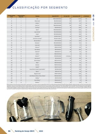 Posição Ranking
Geral
Posição Ranking
Segmento
Empresa Venda 2021 (1P) No Lojas 2021 Funcionários 2021 e-Commerce
4 1 Via ¹ R$38.230.000.000,00 1.091 51.722 Sim
25 2 Móveis Gazin¹ R$6.399.265.358,10 300 8.927 Sim
26 3 Ortobom ⁵ R$6.371.874.079,32 2.078 N.D. Sim
28 4 Lojas Cem ⁴ R$6.000.000.000,00 295 12.130 Não
29 5 Fast Shop ⁵ R$5.687.114.561,33 88 4.000 Sim
59 6 Bemol ⁴ R$3.000.000.000,00 26 4.000 Sim
77 7 Lojas Colombo ¹ R$2.128.069.000,00 299 4.353 Sim
78 8 Fujioka ⁴ R$2.100.000.000,00 54 1.800 Sim
114 9 Lojas Becker ⁵ R$1.396.973.626,71 234 4.000 Sim
116 10 Armarinhos Fernando ⁵ R$1.380.272.080,53 16 N.D. Não
117 11 Mercado Móveis ⁵ R$1.376.496.497,10 200 2.000 Sim
124 12 Eletrozema ¹ R$1.300.000.000,00 464 4.152 Sim
130 13 Lojas Lebes ¹ R$1.265.188.691,00 244 1.711 Sim
157 14 Eletrosom ⁵ R$999.274.470,00 182 2.912 Sim
161 15 Novo Mundo ¹ R$972.097.355,27 145 2.667 Sim
163 16 Todeschini ⁵ R$945.689.274,71 648 N.D. Não
177 17 Leveros ¹ R$826.949.040,00 6 336 Sim
191 18 Estrela 10 ⁴ R$750.000.000,00 e-Commerce N.D. Sim
197 19 Lojas Koerich ⁵ R$738.410.591,47 120 1.680 Sim
207 20 Romera Moveis ⁵ R$693.047.543,55 150 N.D. Não
223 21 Mobly ³ R$610.400.000,00 19 N.D. Sim
226 22 Berlanda ¹ R$594.675.505,55 191 1.468 Sim
227 23 Sipolatti ⁵ R$590.755.339,97 46 3.726 Sim
245 24 Grupo Ramiro Campelo (Lojas Guaibim) ¹ R$517.605.530,08 91 1.388 Sim
250 25 Macavi ⁵ R$508.762.171,97 98 500 Não
253 26 Magazine Liliani¹ R$498.750.816,00 75 2.099 Sim
259 27 (Zenir Móveis e Eletros) J Alves e Oliveira ¹ R$462.863.596,97 55 1.930 Não
266 28 Multiloja ⁵ R$407.450.790,81 54 972 Sim
276 29 Darom Móveis ⁵ R$384.814.635,77 51 714 Não
284 30 Marabraz ⁵ R$358.198.365,82 60 1.320 Sim
ELETROMÓVEIS
>>>
01
-
30
1)Dadosdeclaratóriosfornecidospelasempresas,formalmenterecebidosearquivadospelaSBVC;OBS:e-mailsqueasempresasnosenviaram.2)Dadospublicadosporentidadessetoriaisrepresentativas;OBS:RankingABRAS,RankingAS.3)Balançoscontábeispublicadospelasempresas;OBS:Quandopublicadoapenasa
ReceitaLíquida,adotamoso%decrescimentorelativoaReceitaBrutadoanoanterior,utilizando-ocomoreferênciaparaobteranobase.4)Publicaçõesemveículosdenotóriareputação;OBS:Reportagens.5)EstimativasfeitaspelaequipetécnicadaSBVC,empregandocomocritériosavendamédiaporlojaderedesdesegmento
eperfilsimilaresouofaturamentoporlojadivulgadopelasempresasempublicaçõessetoriais,multiplicadospelonúmerodelojasdarede;Parae-Commerceéconsideradoocrescimentocomparadoaoanoanterior. Câmbioeuro(Média2021)R$6,379;Câmbiodólar(Média2021)R$5,397.Paraempresasvarejistasdigitaisforam
atualizadaspelocrescimentodoe-CommerceEbit/Nielsen21x20de27%.Vendas(1P):Representamtodoovalortransacionadopelaempresadiretaouindiretamente,envolvendovendaslojasfísicaspróprias+selloutdelojasfranqueadas+selloutdevendadireta+e-Commerce1P.MarketplaceIn:operaçãoemplataformade
marketplaceproprietária.MarketplaceOut:operaçãoemplataformademarketplacedeterceiros(incluindosuperappseappsdeentregaex:Rappi,Ifood,UberEats).GMVDigital:Representamovalorglobaltransacionadonosdiversoscanaisdigitais,envolvendoasvendasdaempresaedossellersdomarketplace(e-Commerce
1p+vendadesellersnomarketplaceIn3p).Cálculodereceitalíquidaparabruta:usamosovalordareceitabrutaeomesmocoeficientedeanosanterioresparachegarnovalorreferentea2021.VendaLojaFísica(sellout):Representamavendadelojasfísicaspróprias,selloutdelojasfranqueadaseselloutdevendadireta.Para
supermercadosfoiconsideradaaVendareportada.ParaempresasquereportaramoGMVDigital,foidescontadodaVendaTotal.FaturamentoporlojaconsideraaVendadeLojaFísica(sellout).
C L A S S I F I C A Ç Ã O P O R S E G M E N T O
86 Ranking do Varejo SBVC 2022
 