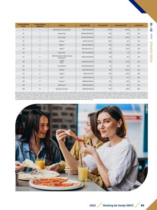 Posição Ranking
Geral
Posição Ranking
Segmento
Empresa Venda 2021 (1P) No Lojas 2021 Funcionários 2021 e-Commerce
31 1 (McDonald's) Arcos Dorados ³ R$5.412.009.057,00 2.585 34.490 Sim
46 2 Burger King ⁴ R$4.000.000.000,00 945 N.D. Sim
63 3 Cacau Show ¹ R$2.943.420.895,00 2.827 18.642 Sim
110 4 Subway ⁵ R$1.415.338.317,25 1.862 N.D. Sim
121 5 Madero ³ R$1.326.247.000,00 258 6.974 Sim
125 6 Habib’s ⁵ R$1.299.644.832,37 430 17.200 Sim
128 7 Grupo Trigo ¹ R$1.271.870.000,00 588 510 Sim
131 8
(IMC) International Meal Company
Alimentação ⁵
R$1.264.500.000,00 419 N.D. Sim
146 9
(Bob's)
BFFC ¹
R$1.059.044.316,39 980 8.750 Sim
150 10 Coco Bambu ⁴ R$1.024.000.000,00 64 N.D. Sim
218 11 Giraffas ⁴ R$634.950.000,00 400 10.000 Sim
221 12 Halipar ⁵ R$613.482.331,01 400 6.800 Não
243 13 Graal ⁵ R$525.691.926,04 51 N.D. Não
249 14 Domino's ⁴ R$509.600.000,00 327 1.500 Sim
258 15 Sodiê Doces ⁴ R$465.000.000,00 340 N.D. Sim
286 16 Chiquinho Sorvetes ¹ R$355.000.000,00 624 5.000 Não
89
2022 Ranking do Varejo SBVC
FOOD
SERVICE
>>>
01
-
16
1)Dadosdeclaratóriosfornecidospelasempresas,formalmenterecebidosearquivadospelaSBVC;OBS:e-mailsqueasempresasnosenviaram.2)Dadospublicadosporentidadessetoriaisrepresentativas;OBS:RankingABRAS,RankingAS.3)Balançoscontábeispublicadospelasempresas;OBS:Quandopublicadoapenasa
ReceitaLíquida,adotamoso%decrescimentorelativoaReceitaBrutadoanoanterior,utilizando-ocomoreferênciaparaobteranobase.4)Publicaçõesemveículosdenotóriareputação;OBS:Reportagens.5)EstimativasfeitaspelaequipetécnicadaSBVC,empregandocomocritériosavendamédiaporlojaderedesdesegmento
eperfilsimilaresouofaturamentoporlojadivulgadopelasempresasempublicaçõessetoriais,multiplicadospelonúmerodelojasdarede;Parae-Commerceéconsideradoocrescimentocomparadoaoanoanterior. Câmbioeuro(Média2021)R$6,379;Câmbiodólar(Média2021)R$5,397.Paraempresasvarejistasdigitaisforam
atualizadaspelocrescimentodoe-CommerceEbit/Nielsen21x20de27%.Vendas(1P):Representamtodoovalortransacionadopelaempresadiretaouindiretamente,envolvendovendaslojasfísicaspróprias+selloutdelojasfranqueadas+selloutdevendadireta+e-Commerce1P.MarketplaceIn:operaçãoemplataformade
marketplaceproprietária.MarketplaceOut:operaçãoemplataformademarketplacedeterceiros(incluindosuperappseappsdeentregaex:Rappi,Ifood,UberEats).GMVDigital:Representamovalorglobaltransacionadonosdiversoscanaisdigitais,envolvendoasvendasdaempresaedossellersdomarketplace(e-Commerce
1p+vendadesellersnomarketplaceIn3p).Cálculodereceitalíquidaparabruta:usamosovalordareceitabrutaeomesmocoeficientedeanosanterioresparachegarnovalorreferentea2021.VendaLojaFísica(sellout):Representamavendadelojasfísicaspróprias,selloutdelojasfranqueadaseselloutdevendadireta.Para
supermercadosfoiconsideradaaVendareportada.ParaempresasquereportaramoGMVDigital,foidescontadodaVendaTotal.FaturamentoporlojaconsideraaVendadeLojaFísica(sellout).
 