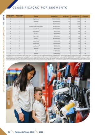 Posição Ranking
Geral
Posição Ranking
Segmento
Empresa Venda 2021 (1P) No Lojas 2021 Funcionários 2021 e-Commerce
3 1 Magazine Luiza ¹ R$42.544.842.000,00 1.481 44.800 Sim
5 2 Americanas ¹ R$32.187.000.000,00 2.379 44.481 Sim
13 3 Havan ³ R$12.579.777.000,00 168 22.000 Sim
33 4 (Armazém Paraíba) Grupo Claudino ⁵ R$5.299.553.058,57 265 6.095 Sim
99 5 Grupo Herval ⁵ R$1.568.636.752,45 222 6.438 Sim
102 6 Madeira Madeira ⁵ R$1.511.397.983,27 136 2.000 Sim
103 7 Tok Stok ¹ R$1.477.981.018,00 67 3.492 Sim
107 8 Casa & Vídeo ¹ R$1.438.623.691,17 209 3.700 Sim
155 9 Polishop ⁴ R$1.000.000.000,00 247 2.964 Sim
165 10 Lojas Le Biscuit ¹ R$926.530.458,84 153 2.686 Sim
175 11 Springs Global ³ R$834.500.000,00 240 N.D. Sim
178 12 Grupo Grazziotin ³ R$819.260.000,00 325 2.759 Não
246 13 Multicoisas ⁵ R$516.213.563,22 208 2.496 Sim
252 14 Uni.co ¹ R$499.700.000,00 447 452 Sim
270 15 Westwing ³ R$396.396.000,00 7 90 Sim
LOJAS
DE
DEPARTAMENTO,
ARTIGOSDO
LAR
E
MERCADORIAS
EM
GERAL
>>>
01
-
15
1)Dadosdeclaratóriosfornecidospelasempresas,formalmenterecebidosearquivadospelaSBVC;OBS:e-mailsqueasempresasnosenviaram.2)Dadospublicadosporentidadessetoriaisrepresentativas;OBS:RankingABRAS,RankingAS.3)Balançoscontábeispublicadospelasempresas;OBS:Quandopublicadoapenasa
ReceitaLíquida,adotamoso%decrescimentorelativoaReceitaBrutadoanoanterior,utilizando-ocomoreferênciaparaobteranobase.4)Publicaçõesemveículosdenotóriareputação;OBS:Reportagens.5)EstimativasfeitaspelaequipetécnicadaSBVC,empregandocomocritériosavendamédiaporlojaderedesdesegmento
eperfilsimilaresouofaturamentoporlojadivulgadopelasempresasempublicaçõessetoriais,multiplicadospelonúmerodelojasdarede;Parae-Commerceéconsideradoocrescimentocomparadoaoanoanterior. Câmbioeuro(Média2021)R$6,379;Câmbiodólar(Média2021)R$5,397.Paraempresasvarejistasdigitaisforam
atualizadaspelocrescimentodoe-CommerceEbit/Nielsen21x20de27%.Vendas(1P):Representamtodoovalortransacionadopelaempresadiretaouindiretamente,envolvendovendaslojasfísicaspróprias+selloutdelojasfranqueadas+selloutdevendadireta+e-Commerce1P.MarketplaceIn:operaçãoemplataformade
marketplaceproprietária.MarketplaceOut:operaçãoemplataformademarketplacedeterceiros(incluindosuperappseappsdeentregaex:Rappi,Ifood,UberEats).GMVDigital:Representamovalorglobaltransacionadonosdiversoscanaisdigitais,envolvendoasvendasdaempresaedossellersdomarketplace(e-Commerce
1p+vendadesellersnomarketplaceIn3p).Cálculodereceitalíquidaparabruta:usamosovalordareceitabrutaeomesmocoeficientedeanosanterioresparachegarnovalorreferentea2021.VendaLojaFísica(sellout):Representamavendadelojasfísicaspróprias,selloutdelojasfranqueadaseselloutdevendadireta.Para
supermercadosfoiconsideradaaVendareportada.ParaempresasquereportaramoGMVDigital,foidescontadodaVendaTotal.FaturamentoporlojaconsideraaVendadeLojaFísica(sellout).
C L A S S I F I C A Ç Ã O P O R S E G M E N T O
92 Ranking do Varejo SBVC 2022
 