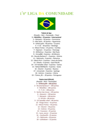 1’0º LIGA DA COMUNIDADE



                     Tabela da liga:
         (Posição – Nick – Pontuação – Time)
     1 – NOoODLe – 55 pontos – Internacional
       2 – Ratowski – 50 pontos – Fluminense
       3 – Alex Saint – 45 pontos – Figueirense
        4 – SirRviLLpER – 40 pontos – Cruzeiro
           5 – F.J.B. – 30 pontos – Botafogo
       6 – Nilson Freitas – 25 pontos – Coritiba
         7 – Dpaivam – 15 pontos – Flamengo
        8 – Wilhelmus – 0 pontos – São Paulo
        9 – Vinny888 – 0 pontos – Atl.Mineiro
    10 – Ricardo Barbosa F. – 0 pontos – Grêmio
        11 – Ophiravila – 0 pontos – Palmeiras
    12 – Mano Piriri – 0 pontos – Vasco da Gama
        13 – PetoEx – 0 pontos – Sport Recife
    14 – 157 boladão rafael – 0 pontos – Santos
      15 – Rafael.MARQUES – 0 pontos – Goiás
           16 – Alcemir – 0 pontos – Nautico
        17 – Unnamedz – 0 pontos – Ipatinga
            18 – Grêmio – 0 pontos – Vitória
     19 – Tcheco_RS – -20 pontos – Portuguesa

                Tabela total (Oficial):
           (Posição – Nick – Pontuação)
           1 – SirRviLLpER – 350 pontos
        2 – Ricardo Barbosa F – 340 pontos
             3 – NOoODLe – 285 pontos
                4 – F.J.B. – 260 pontos
        5 – Senhor das trevas – 245 pontos
             6 – Alexsaint – 190 pontos
              7 - Ratowski – 140 pontos
                8 - PeToEx – 80 pontos
        9 - 157 boladão rafael – 80 pontos
           10 - Thiago Vieira – 55 pontos
          11 – Nilson Freitas – 50 pontos
              12 – Alcemir – 50 pontos
              13 – Grêmio – 45 pontos
             14 – Fcassiano – 25 pontos
           15 – lucas_soccer – 25 pontos
            16 – GustavoPR – 25 pontos
            17 – Ophiravila – 20 pontos
            18 – Leofadown – 15 pontos
 