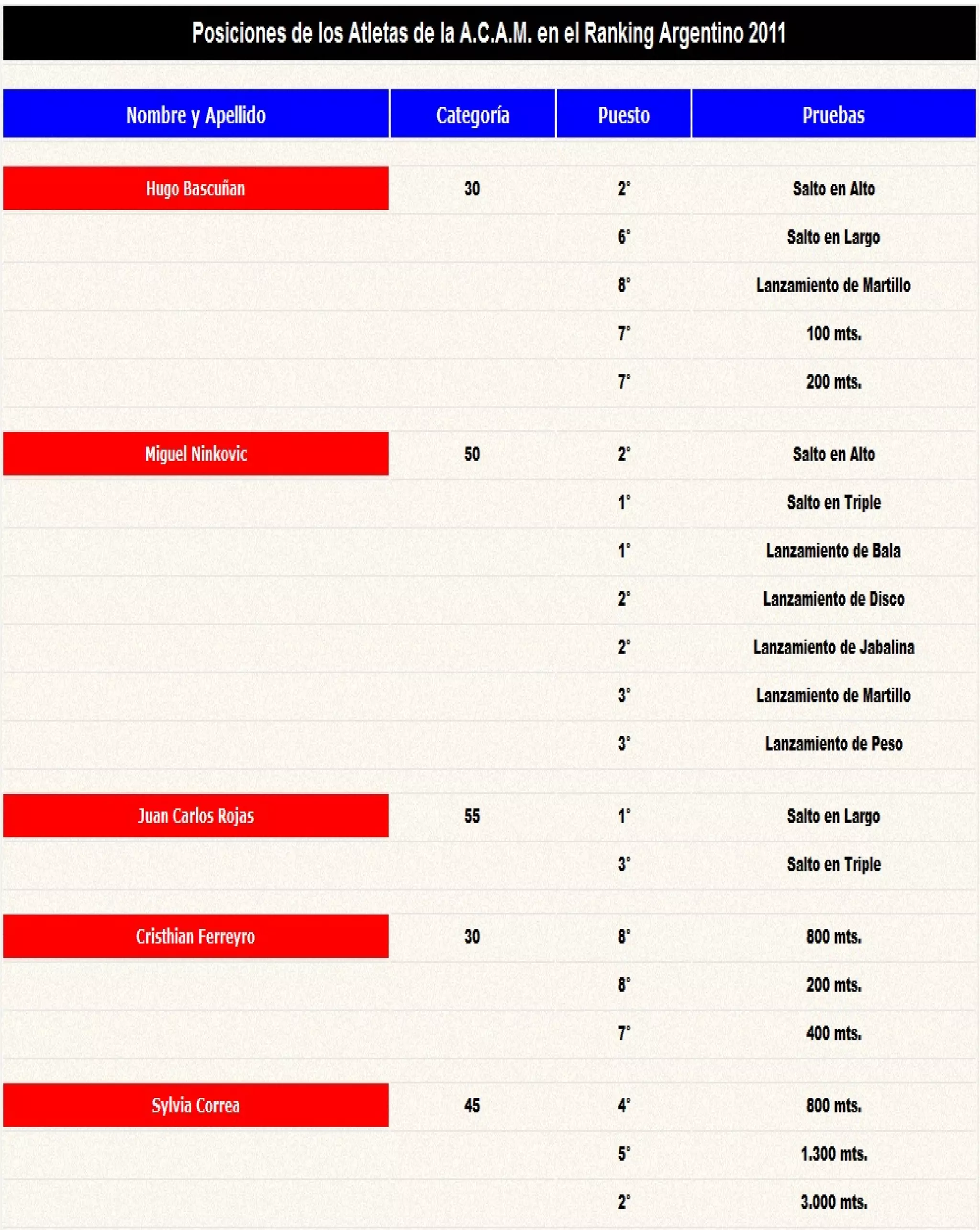 Resumen Ranking Master 2011 a.c.a.m