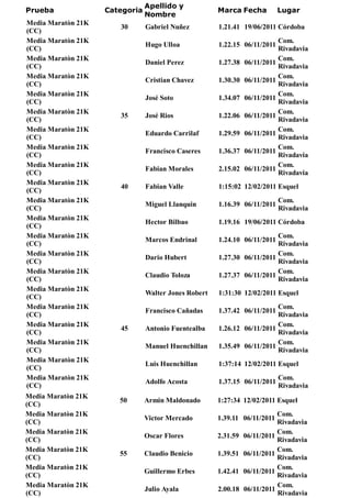 Apellido y
Prueba              Categoria                         Marca Fecha          Lugar
                                Nombre
Media Maratòn 21K
                       30       Gabriel Nuñez         1.21.41 19/06/2011 Córdoba
(CC)
Media Maratòn 21K                                                          Com.
                                Hugo Ulloa            1.22.15 06/11/2011
(CC)                                                                       Rivadavia
Media Maratòn 21K                                                          Com.
                                Daniel Perez          1.27.38   06/11/2011
(CC)                                                                       Rivadavia
Media Maratòn 21K                                                          Com.
                                Cristian Chavez       1.30.30   06/11/2011
(CC)                                                                       Rivadavia
Media Maratòn 21K                                                          Com.
                                José Soto             1.34.07   06/11/2011
(CC)                                                                       Rivadavia
Media Maratòn 21K                                                          Com.
                       35       José Rios             1.22.06   06/11/2011
(CC)                                                                       Rivadavia
Media Maratòn 21K                                                          Com.
                                Eduardo Carrilaf      1.29.59   06/11/2011
(CC)                                                                       Rivadavia
Media Maratòn 21K                                                          Com.
                                Francisco Caseres     1.36.37   06/11/2011
(CC)                                                                       Rivadavia
Media Maratòn 21K                                                          Com.
                                Fabian Morales        2.15.02   06/11/2011
(CC)                                                                       Rivadavia
Media Maratòn 21K
                       40       Fabian Valle          1:15:02 12/02/2011 Esquel
(CC)
Media Maratòn 21K                                                          Com.
                                Miguel Llanquin       1.16.39 06/11/2011
(CC)                                                                       Rivadavia
Media Maratòn 21K
                                Hector Bilbao         1.19.16 19/06/2011 Córdoba
(CC)
Media Maratòn 21K                                                        Com.
                                Marcos Endrinal       1.24.10 06/11/2011
(CC)                                                                     Rivadavia
Media Maratòn 21K                                                        Com.
                                Dario Hubert          1.27.30 06/11/2011
(CC)                                                                     Rivadavia
Media Maratòn 21K                                                        Com.
                                Claudio Toloza        1.27.37 06/11/2011
(CC)                                                                     Rivadavia
Media Maratòn 21K
                                Walter Jones Robert   1:31:30 12/02/2011 Esquel
(CC)
Media Maratòn 21K                                                        Com.
                                Francisco Cañadas     1.37.42 06/11/2011
(CC)                                                                     Rivadavia
Media Maratòn 21K                                                        Com.
                       45       Antonio Fuentealba    1.26.12 06/11/2011
(CC)                                                                     Rivadavia
Media Maratòn 21K                                                        Com.
                                Manuel Huenchillan    1.35.49 06/11/2011
(CC)                                                                     Rivadavia
Media Maratòn 21K
                                Luis Huenchillan      1:37:14 12/02/2011 Esquel
(CC)
Media Maratòn 21K                                                          Com.
                                Adolfo Acosta         1.37.15 06/11/2011
(CC)                                                                       Rivadavia
Media Maratòn 21K
                       50       Armin Maldonado       1:27:34 12/02/2011 Esquel
(CC)
Media Maratòn 21K                                                          Com.
                                Victor Mercado        1.39.11 06/11/2011
(CC)                                                                       Rivadavia
Media Maratòn 21K                                                          Com.
                                Oscar Flores          2.31.59   06/11/2011
(CC)                                                                       Rivadavia
Media Maratòn 21K                                                          Com.
                       55       Claudio Benicio       1.39.51   06/11/2011
(CC)                                                                       Rivadavia
Media Maratòn 21K                                                          Com.
                                Guillermo Erbes       1.42.41   06/11/2011
(CC)                                                                       Rivadavia
Media Maratòn 21K                                                          Com.
                                Julio Ayala           2.00.18   06/11/2011
(CC)                                                                       Rivadavia
 
