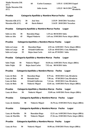 Media Maratòn 21K
                                     60      Carlos Casamayu             1:55:11 12/02/2011 Esquel
(CC)
Media Maratòn 21K                                                                             Com.
                                             Julio Acosta                1.55.23 06/11/2011
(CC)                                                                                          Rivadavia


Prueba               Categoria Apellido y Nombre Marca Fecha                         Lugar

Maratòn 42K (CC)             30        José Soto                 3.35.59 20/03/2011 Necochea
Maratòn 42K (CC)             40        Dario Hubert              3.14.55 20/03/2011 Necochea

Prueba          Categoria Apellido y Nombre Marca Fecha                         Lugar

Salto en Alto       30           Bascuñan Hugo          1.35 cm 08/10/2011 Salta
Salto en Alto       45           Miguel Ninkovic        1.45 cm. 15/05/2011 Porto Alegre (BRA)

Prueba           Categoria Apellido y Nombre Marca Fecha                          Lugar

Salto en Largo         30          Bascuñan Hugo             4.93 cm. 14/05/2011 Porto Alegre (BRA)
Salto en Largo         40          Orlandi Guillermo         3.25 cm 05/03/2011. Com. Ribadavia
Salto en Largo         55          Rojas Juan Carlo          4.61 cm. 07/10/2011 Salta

Prueba         Categoria Apellido y Nombre Marca Fecha                          Lugar

Salto Triple      50         Ninkovic Miguel           10.38 cm. 14/05/2011 Porto Alegre (BRA)
Salto Triple      55         Rojas Juan Carlos         7.92 cm. 08/10/2011 Salta

Prueba          Categoria Apellido y Nombre Marca                       Fecha     Lugar

Lanz. de Bala       30            Bascuñan Hugo             8.75 cm.    05/03/2011 Com. Rivadavia
Lanz. de Bala       40            Rotondo Isaac             7.90 cm.    07/05/2011 Com. Rivadavia
Lanz. de Bala                     Orlandi Guillermo         7.14 cm.    05/03/2011 Com. Rivadavia
Lanz. de Bala       50            Ninkovic Miguel           12.01 cm.   14/05/2011 Porto Alegre (BRA)

Prueba           Categoria Apellido y Nombre Marca Fecha                          Lugar
Lanz. de Disco         50         Ninkovic Miguel            32.09 cm. 14/05/2011 Porto Alegre (BRA)

Prueba              Categoria Apellido y Nombre Marca Fecha                          Lugar

Lanz. de Jabalina           50       Ninkovic Miguel            36.70 cm. 15/05/2011 Porto Alegre (BRA)

Prueba              Categoria Apellido y Nombre Marca Fecha                          Lugar

Lanz. de Martillo           30       Bascuñan Hugo             12.21 cm. 14/05/2011 Porto Alegre (BRA)
Lanz. de Martillo           50       Ninkovic Miguel           27.36 cm. 15/05/2011 Porto Alegre (BRA)

Prueba          Categoria Apellido y Nombre Marca Fecha                           Lugar

Lanz. de Peso       50            Ninkovic Miguel           10.98 cm. 15/05/2011 Porto Alegre (BRA)
 