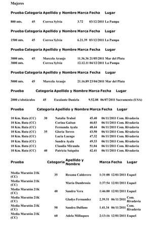 Mujeres

Prueba Categoria Apellido y Nombre Marca Fecha                       Lugar

800 mts.      45       Correa Sylvia           3.72       03/12/2011 La Pampa

Prueba Categoria Apellido y Nombre Marca Fecha                       Lugar

1500 mts.     45       Correa Sylvia           6.21.39 03/12/2011 La Pampa

Prueba Categoria Apellido y Nombre Marca Fecha                       Lugar

3000 mts.     45       Marcela Araujo          11.36.36 21/05/2011 Mar del Plata
3000 mts.              Correa Sylvia           12.12.11 04/12/2011 La Pampa

Prueba Categoria Apellido y Nombre Marca Fecha                        Lugar

5000 mts.     45       Marcela Araujo          21.16.89 23/04/2011 Mar del Plata

Prueba              Categoria Apellido y Nombre Marca Fecha                   Lugar

2000 c/obstáculos      45      Escalante Daniela         9.52.08 06/07/2011 Sacramento (USA)

Prueba              Categoria Apellido y Nombre Marca Fecha                   Lugar

10 Km. Ruta (CC)        30      Natalia Trabol            45.40    06/11/2011 Com. Rivadavia
10 Km. Ruta (CC)                Corina Gaitan             46.03    06/11/2011 Com. Rivadavia
10 Km. Ruta (CC)                Fernanda Ayala            48.44    06/11/2011 Com. Rivadavia
10 Km. Ruta (CC)        35      Gloria Torres             43.50    06/11/2011 Com. Rivadavia
10 Km. Ruta (CC)                Lucia Luengo              47.32    06/11/2011 Com. Rivadavia
10 Km. Ruta (CC)                Sandra Ayala              49.33    06/11/2011 Com. Rivadavia
10 Km. Ruta (CC)                Claudia Miranda           51.04    06/11/2011 Com. Rivadavia
10 Km. Ruta (CC)        40      Patricia Saiquita         42.41    06/11/2011 Com. Rivadavia

                                        Apellido y
Prueba                      Categoria                             Marca Fecha          Lugar
                                        Nombre

Media Maratón 21K
                               35       Roxana Calderero          1:31:08 12/01/2011 Esquel
(CC)
Media Maratón 21K
                                        Maria Dambrosio           1:37:54 12/01/2011 Esquel
(CC)
Media Maratón 21K
                               40       Sandra Vera               1:46:00 12/01/2011 Esquel
(CC)
Media Maratón 21K                                                                    Com.
                                        Gladys Fernandez          2.39.31 06/11/2011
(CC)                                                                                 Rivadavia
Media Maratón 21K                                                                    Com.
                               50       Sandra Dulfano            1.41.34 06/11/2011
(CC)                                                                                 Rivadavia
Media Maratón 21K
                               60       Adela Millaqueo           2:13:16 12/01/2011 Esquel
(CC)
 