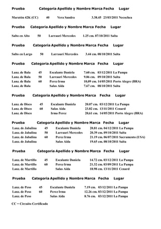 Prueba               Categoria Apellido y Nombre Marca Fecha                       Lugar

Maratón 42K (CC)           40       Vera Sandra              3.38.45 23/03/2011 Necochea

Prueba          Categoria Apellido y Nombre Marca Fecha                    Lugar

Salto en Alto       50         Larrauri Mercedes       1.25 cm. 07/10/2011 Salta

Prueba           Categoria Apellido y Nombre Marca Fecha                    Lugar

Salto en Largo       50          Larrauri Mercedes      3.44 cm. 08/10/2011 Salta

Prueba          Categoria Apellido y Nombre Marca Fecha                     Lugar

Lanz. de Bala       45          Escalante Daniela      7.60 cm. 03/12/2011 La Pampa
Lanz. de Bala       50          Larrauri Mercedes      9.86 cm. 09/10/2011 Salta
Lanz. de Bala       60          Perez Irma             10,09 cm. 14/05/2011 Porto Alegre (BRA)
Lanz. de Bala                   Salas Aida             7.67 cm. 08/10/2011 Salta

Prueba           Categoria Apellido y Nombre Marca                 Fecha      Lugar

Lanz. de Disco       45         Escalante Daniela       20.07 cm. 03/12/2011 La Pampa
Lanz. de Disco       60         Salas Aida              23.82 cm. 13/11/2011 Cenard
Lanz. de Disco                  Irma Perez              20,61 cm. 14/05/2011 Porto Alegre (BRA)

Prueba              Categoria Apellido y Nombre Marca Fecha                        Lugar
Lanz. de Jabalina         45       Escalante Daniela        20.81 cm. 04/12/2011 La Pampa
Lanz. de Jabalina         50       Larrauri Mercedes        20.39 cm. 09/10/2011 Salta
Lanz. de Jabalina         60       Perez Irma               21.19 cm. 06/07/2011 Sacramento (USA)
Lanz. de Jabalina                  Salas Aida               19.65 cm. 08/10/2011 Salta

Prueba              Categoria Apellido y Nombre Marca Fecha                        Lugar

Lanz. de Martillo         45       Escalante Daniela       14.72 cm. 03/12/2011 La Pampa
Lanz. de Martillo         60       Perez Irma              21.32 cm. 03/09/2011 La Pampa
Lanz. de Martillo                  Salas Aida              18.98 cm. 13/11/2011 Cenard

Prueba           Categoria Apellido y Nombre Marca Fecha                     Lugar

Lanz. de Peso        45         Escalante Daniela       7.19 cm. 03/12/2011 La Pampa
Lanz. de Peso        60         Perez Irma              12.26 cm. 03/12/2011 La Pampa
Lanz. de Peso                   Salas Aida              8.76 cm. 03/12/2011 La Pampa

CC = Circuito Certificado
 