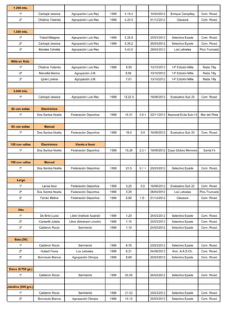 1.200 mts.

        1º             Carbajal Jessica      Agrupación Luis Rey        1999   4.18.4            14/04/2012   Enrique Campillay     Com. Rivad.

        2º            Oñativia Yolanda       Agrupación Luis Rey        1998   4.20.5            01/12/2012       Clausura          Com. Rivad.



    1.500 mts.

        1º             Trabol Milagros       Agrupación Luis Rey        1999   5.26.8            25/03/2012    Selectivo Epade      Com. Rivad.

        2º             Carbajal Jessica      Agrupación Luis Rey        1999   5.39.2            25/03/2012    Selectivo Epade      Com. Rivad.

        3º             Morales Estrella      Agrupación Luis Rey               5.43.0            28/04/2012      Los Lebreles       Pico Truncado



  Milla en Ruta

        1º            Oñativia Yolanda       Agrupación Luis Rey        1998    5.50             13/10/2012    14º Edición Milla      Rada Tilly

        2º             Mansilla Marina         Agrupación J.M.                  5.59             13/10/2012    14º Edición Milla      Rada Tilly

        3º              Igner Lorena           Agrupación J.M.                  7.01             13/10/2012    14º Edición Milla      Rada Tilly



    3.000 mts.

        1º             Carbajal Jessica      Agrupación Luis Rey        1999   12.22.0           16/06/2012   Evaluativo Sub 20     Com. Rivad.



   80 con vallas         Electrónico

        1º            Dos Santos Noelia      Federación Deportiva       1998   16.51     0.6 +   02/11/2012 Nacional Evita Sub-14   Mar del Plata



   80 con vallas           Manual

        1º            Dos Santos Noelia      Federación Deportiva       1998    16.4     0.0     16/06/2012   Evaluativo Sub 20     Com. Rivad.



  100 con vallas         Electrónico            Viento a favor

        1º            Dos Santos Noelia      Federación Deportiva       1998   19.26     2.3 +   18/08/2012 Copa Clubes Menores       Santa Fe



  100 con vallas           Manual

        1º            Dos Santos Noelia      Federación Deportiva       1998    21.5     0.1 +   25/03/2012    Selectivo Epade      Com. Rivad.



       Largo

        1º               Lanza Azul          Federación Deportiva       1999    3.25     0.0     16/06/2012   Evaluativo Sub 20     Com. Rivad.

        2º            Dos Santos Noelia      Federación Deportiva       1998    3.20             28/04/2012      Los Lebreles       Pico Truncado

        3º              Ferrari Melina       Federación Deportiva       1998    2.92     1.9 -   01/12/2012       Clausura          Com. Rivad.



       Alto

        1º              De Brito Lucia      Libre (Instituto Austral)   1998    1.20             24/03/2012    Selectivo Epade      Com. Rivad.

        2º             Cardarilli Julieta   Libre (Abraham Lincoln)     1998    1.15             24/03/2012    Selectivo Epade      Com. Rivad.

        3º             Calderon Rocio             Sarmiento             1998    1.10             24/03/2012    Selectivo Epade      Com. Rivad.



     Bala (3K)

        1º             Calderon Rocio             Sarmiento             1998    6.76             25/03/2012    Selectivo Epade      Com. Rivad.

        2º              Hubert Fiona             Los Lebreles           1998    6.21             04/08/2012    Aniv. A.A.S.Ch.      Com. Rivad.

        3º            Bonvisuto Bianca        Agrupación Olimpia        1998    5.69             25/03/2012    Selectivo Epade      Com. Rivad.



 Disco (0.750 gs.)

        1º             Calderon Rocio             Sarmiento             1998   20.55             24/03/2012    Selectivo Epade      Com. Rivad.


Jabalina (400 grs.)

        1º             Calderon Rocio             Sarmiento             1998   21.53             25/03/2012    Selectivo Epade      Com. Rivad.

        2º            Bonvisuto Bianca        Agrupación Olimpia        1998   15.12             25/03/2012    Selectivo Epade      Com. Rivad.
 